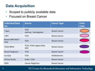 Data Acquisition
5
• Scoped to publicly available data
• Focused on Breast Cancer
Collection/Data
Set
Source Cancer Type Color
Code
I-Spy1
TCIA
caArray / caIntegrator
Breast Cancer
I-SPY TCIA Breast Cancer
Breast-MRI-NACT-
Pilot
TCIA Breast Cancer
TCGA-BRCA
TCIA; TCGA Legacy Data
GDC
Breast Cancer
Breast Diagnosis TCIA Breast Cancer
Ivy-Gap TCIA Glioblastoma
Clinical Study Duke / COH Breast Cancer
SEER Cancer Registries Breast Cancer
 