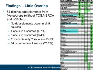 Findings – Little Overlap
• 84 distinct data elements from
five sources (without TCGA-BRCA
and IVY-Gap)
– No data elements occur in all 5
sources
– 4 occur in 4 sources (4.7%)
– 5 occur in 3 sources (3.4%)
– 11 occur in only 2 sources (13.1%)
– 64 occur in only 1 source (76.2%)
7
 