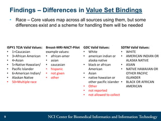 Findings – Differences in Value Set Bindings
• Race – Core values map across all sources using them, but some
differences exist and a scheme for handling them will be needed
9
ISPY1 TCIA Valid Values:
• 1=Caucasian
• 3=African American
• 4=Asian
• 5=Native Hawaiian/
• Pacific Islander
• 6=American Indian/
• Alaskan Native
• 50=Multiple race
Breast-MRI-NACT-Pilot
example values:
• african-amer
• asian
• caucasian
• hispanic
• not given
• other
GDC Valid Values:
• White
• american indian or
alaska native
• black or african
American
• Asian
• native hawaiian or
other pacific islander
• Other
• not reported
• not allowed to collect
SDTM Valid Values:
• WHITE
• AMERICAN INDIAN OR
ALASKA NATIVE
• ASIAN
• NATIVE HAWAIIAN OR
OTHER PACIFIC
ISLANDER
• BLACK OR AFRICAN
AMERICAN
 