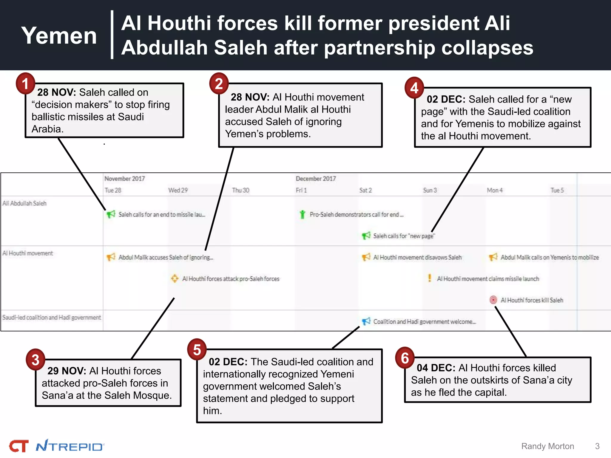 Yemen
3Randy Morton
Al Houthi forces kill former president Ali
Abdullah Saleh after partnership collapses
28 NOV: Saleh called on
“decision makers” to stop firing
ballistic missiles at Saudi
Arabia.
.
1
02 DEC: Saleh called for a “new
page” with the Saudi-led coalition
and for Yemenis to mobilize against
the al Houthi movement.
02 DEC: The Saudi-led coalition and
internationally recognized Yemeni
government welcomed Saleh’s
statement and pledged to support
him.
5
29 NOV: Al Houthi forces
attacked pro-Saleh forces in
Sana’a at the Saleh Mosque.
3
28 NOV: Al Houthi movement
leader Abdul Malik al Houthi
accused Saleh of ignoring
Yemen’s problems.
42
04 DEC: Al Houthi forces killed
Saleh on the outskirts of Sana’a city
as he fled the capital.
6
 