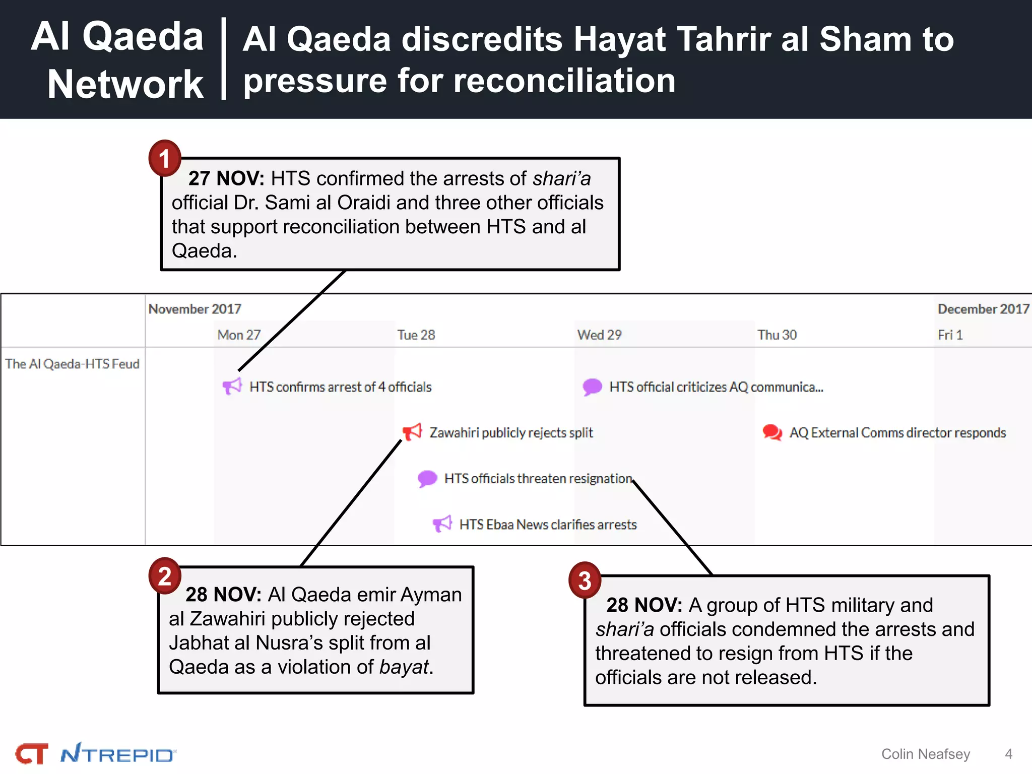 Al Qaeda
Network
4Colin Neafsey
Al Qaeda discredits Hayat Tahrir al Sham to
pressure for reconciliation
27 NOV: HTS confirmed the arrests of shari’a
official Dr. Sami al Oraidi and three other officials
that support reconciliation between HTS and al
Qaeda.
28 NOV: Al Qaeda emir Ayman
al Zawahiri publicly rejected
Jabhat al Nusra’s split from al
Qaeda as a violation of bayat.
28 NOV: A group of HTS military and
shari’a officials condemned the arrests and
threatened to resign from HTS if the
officials are not released.
32
1
 