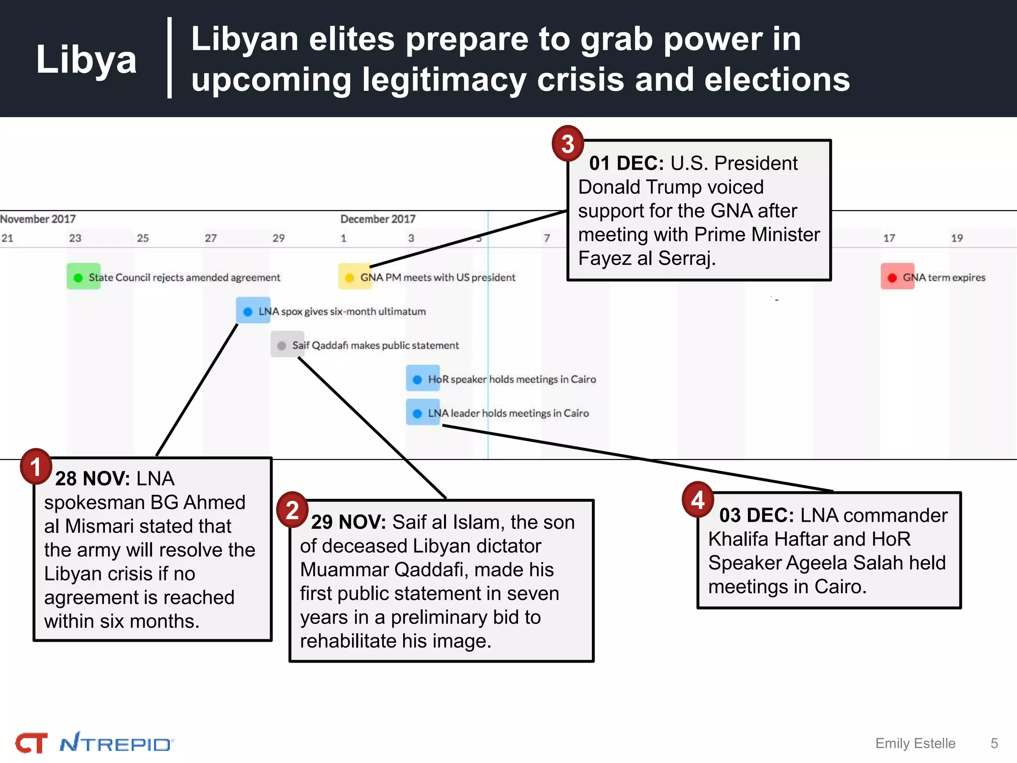 Libya
5Emily Estelle
Libyan elites prepare to grab power in
upcoming legitimacy crisis and elections
01 DEC: U.S. President
Donald Trump voiced
support for the GNA after
meeting with Prime Minister
Fayez al Serraj.
28 NOV: LNA
spokesman BG Ahmed
al Mismari stated that
the army will resolve the
Libyan crisis if no
agreement is reached
within six months.
03 DEC: LNA commander
Khalifa Haftar and HoR
Speaker Ageela Salah held
meetings in Cairo.
29 NOV: Saif al Islam, the son
of deceased Libyan dictator
Muammar Qaddafi, made his
first public statement in seven
years in a preliminary bid to
rehabilitate his image.
1
4
3
2
 