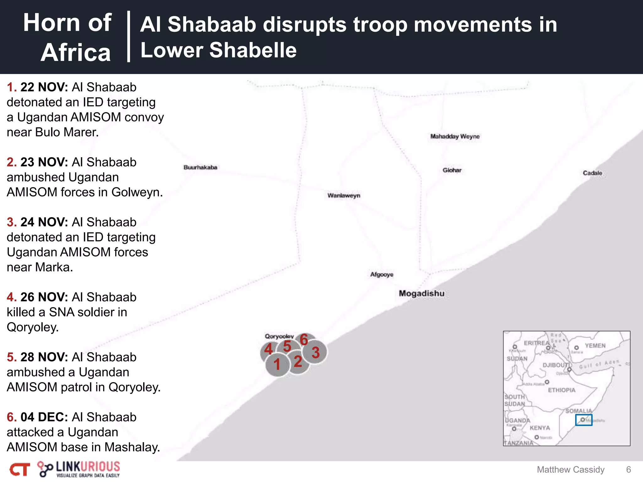 Horn of
Africa
6Matthew Cassidy
Al Shabaab disrupts troop movements in
Lower Shabelle
3
1 2
54
1. 22 NOV: Al Shabaab
detonated an IED targeting
a Ugandan AMISOM convoy
near Bulo Marer.
2. 23 NOV: Al Shabaab
ambushed Ugandan
AMISOM forces in Golweyn.
3. 24 NOV: Al Shabaab
detonated an IED targeting
Ugandan AMISOM forces
near Marka.
4. 26 NOV: Al Shabaab
killed a SNA soldier in
Qoryoley.
5. 28 NOV: Al Shabaab
ambushed a Ugandan
AMISOM patrol in Qoryoley.
6. 04 DEC: Al Shabaab
attacked a Ugandan
AMISOM base in Mashalay.
6
 