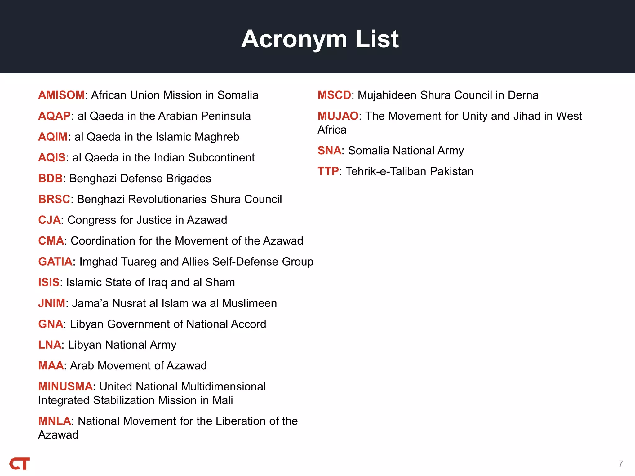 Acronym List
AMISOM: African Union Mission in Somalia
AQAP: al Qaeda in the Arabian Peninsula
AQIM: al Qaeda in the Islamic Maghreb
AQIS: al Qaeda in the Indian Subcontinent
BDB: Benghazi Defense Brigades
BRSC: Benghazi Revolutionaries Shura Council
CJA: Congress for Justice in Azawad
CMA: Coordination for the Movement of the Azawad
GATIA: Imghad Tuareg and Allies Self-Defense Group
ISIS: Islamic State of Iraq and al Sham
JNIM: Jama’a Nusrat al Islam wa al Muslimeen
GNA: Libyan Government of National Accord
LNA: Libyan National Army
MAA: Arab Movement of Azawad
MINUSMA: United National Multidimensional
Integrated Stabilization Mission in Mali
MNLA: National Movement for the Liberation of the
Azawad
MSCD: Mujahideen Shura Council in Derna
MUJAO: The Movement for Unity and Jihad in West
Africa
SNA: Somalia National Army
TTP: Tehrik-e-Taliban Pakistan
7
 