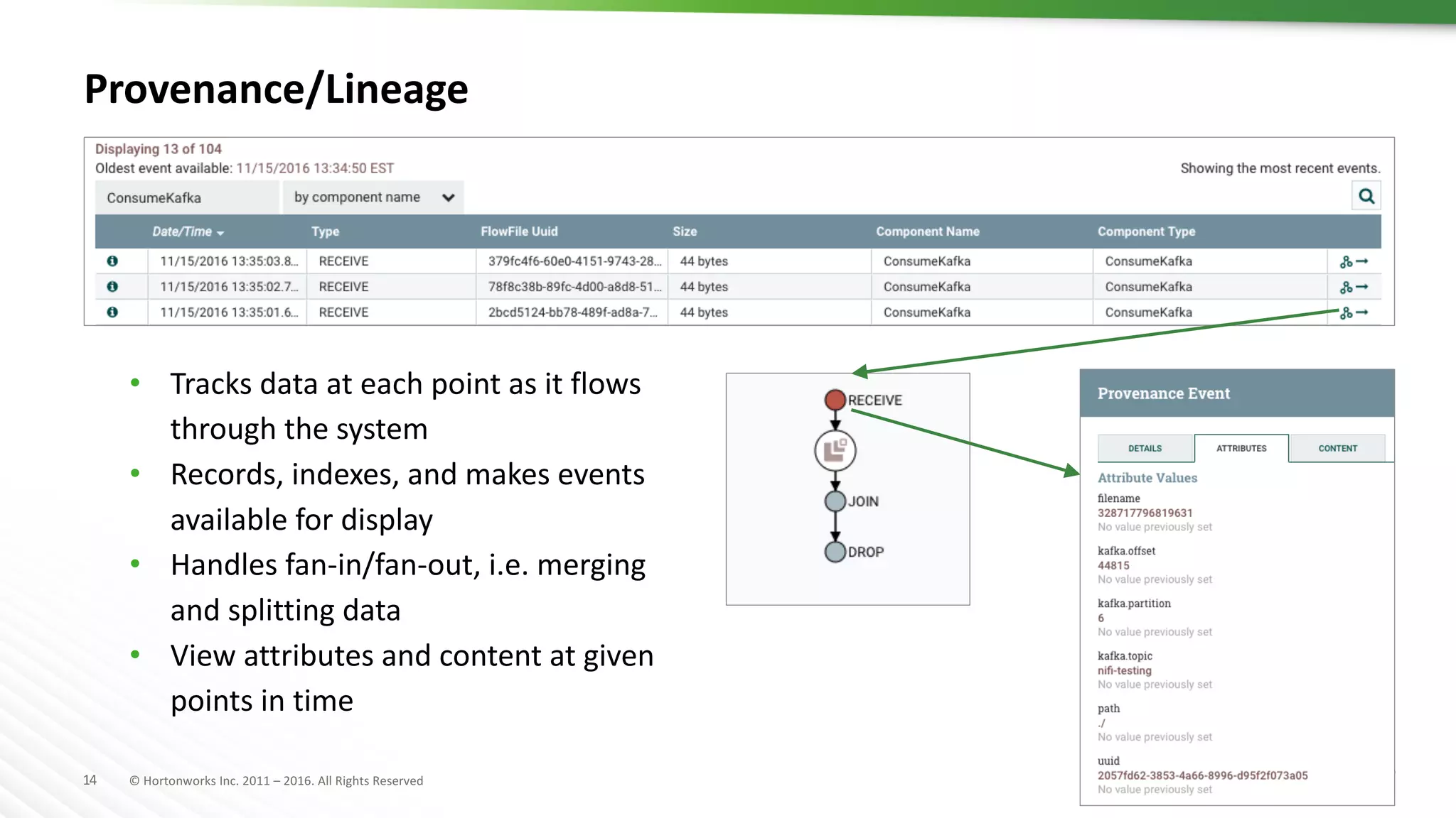 14 ©	Hortonworks	Inc.	2011	– 2016.	All	Rights	Reserved
Provenance/Lineage
• Tracks	data	at	each	point	as	it	flows	
through	the	system
• Records,	indexes,	and	makes	events	
available	for	display
• Handles	fan-in/fan-out,	i.e.	merging	
and	splitting	data
• View	attributes	and	content	at	given	
points	in	time
 