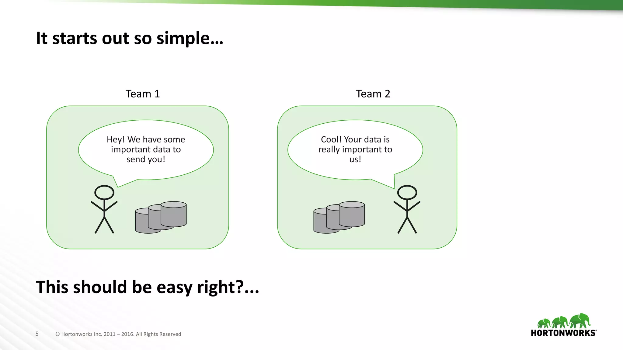 5 ©	Hortonworks	Inc.	2011	– 2016.	All	Rights	Reserved
Team	2
It	starts	out	so	simple…
Hey!	We	have	some	
important	data	to	
send	you!	
Cool!	Your	data	is	
really	important	to	
us!
Team	1
This	should	be	easy	right?...
 