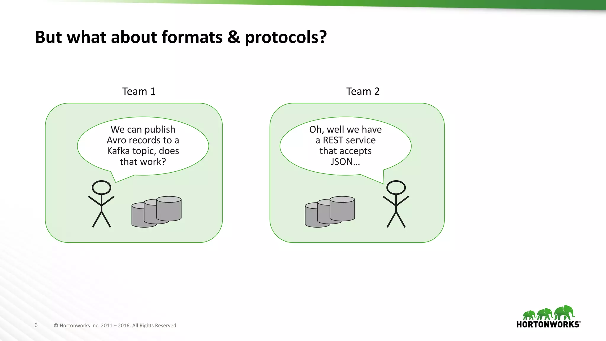 6 ©	Hortonworks	Inc.	2011	– 2016.	All	Rights	Reserved
But	what	about	formats	&	protocols?
Team	2
We	can	publish	
Avro	records	to	a	
Kafka	topic,	does	
that	work?
Oh,	well	we	have	
a	REST	service	
that	accepts	
JSON…
Team	1
 