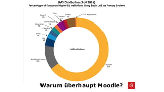Warum überhaupt Moodle?
 