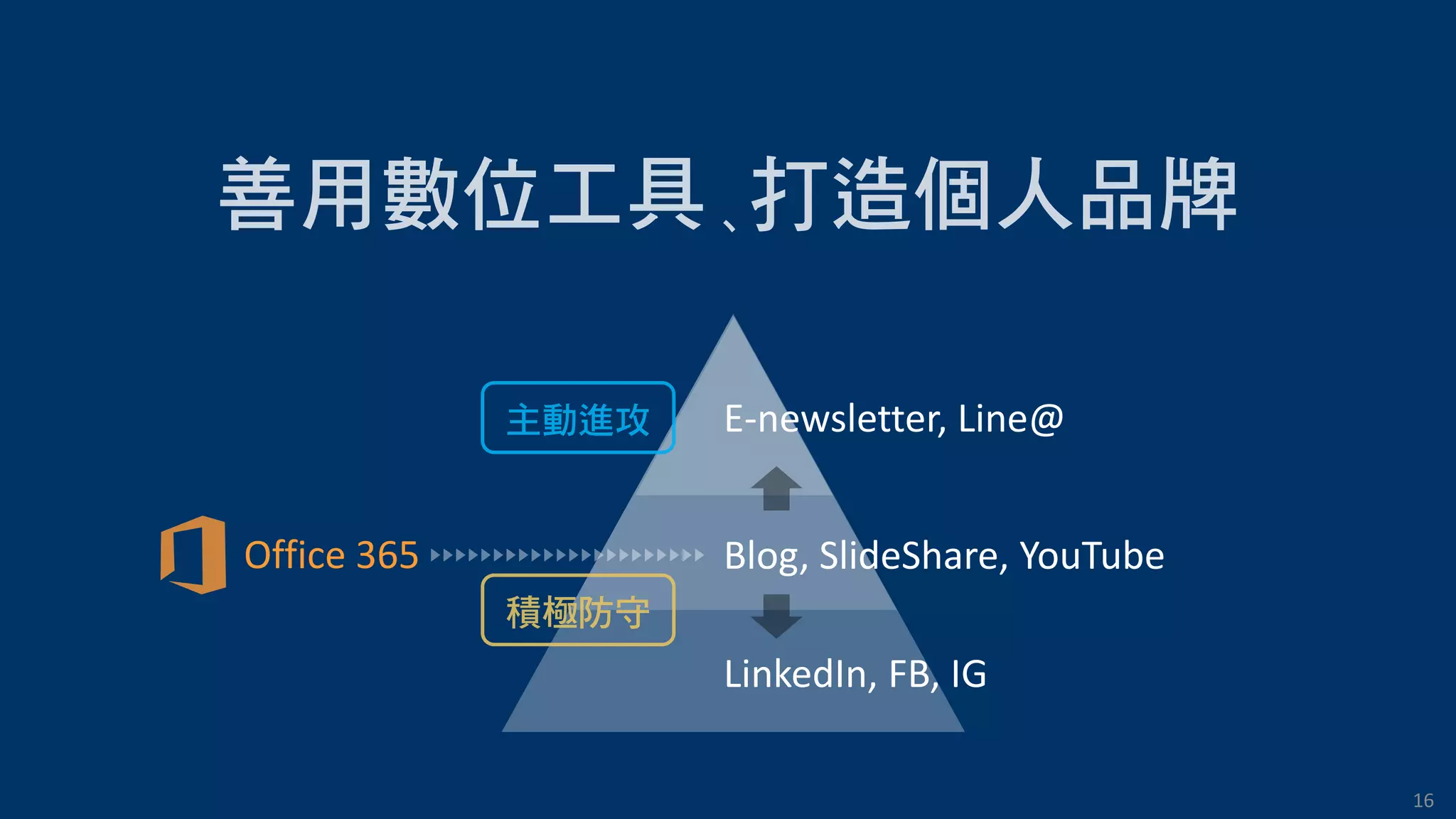 16
E-newsletter, Line@
Blog, SlideShare, YouTube
LinkedIn, FB, IG
Office 365
 