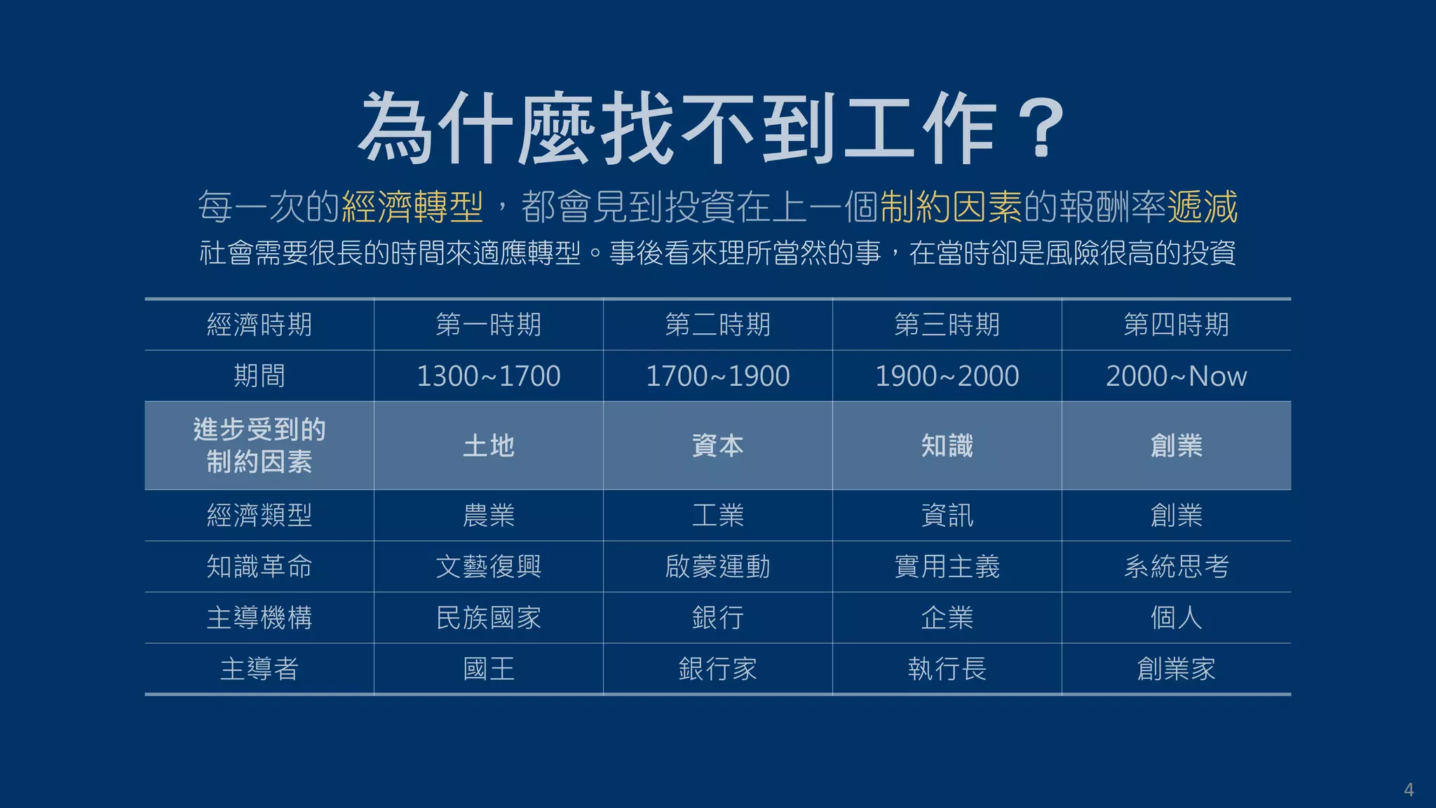4
經濟轉型 制約因素 遞減
 