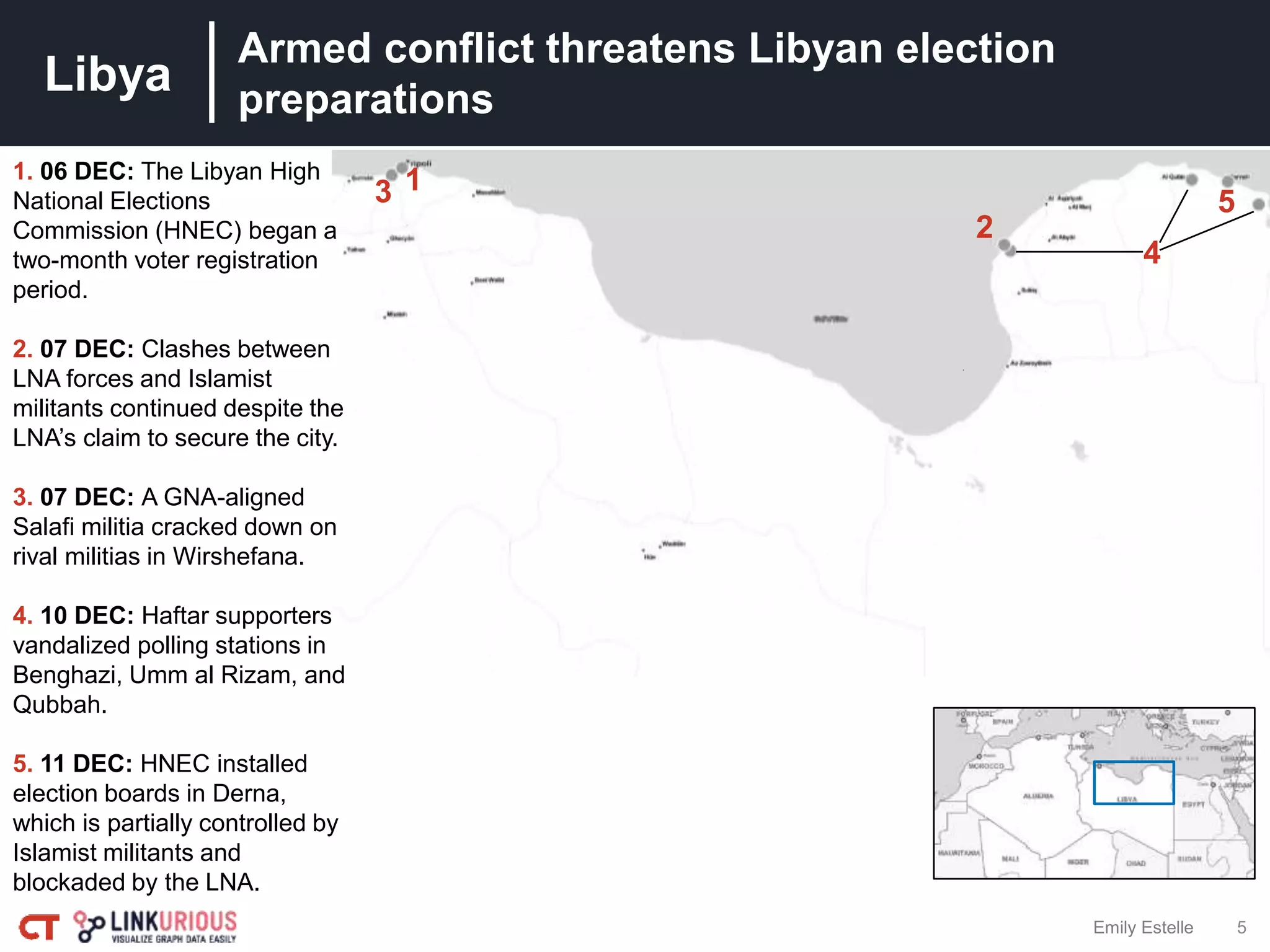 Libya
5Emily Estelle
Armed conflict threatens Libyan election
preparations
1. 06 DEC: The Libyan High
National Elections
Commission (HNEC) began a
two-month voter registration
period.
2. 07 DEC: Clashes between
LNA forces and Islamist
militants continued despite the
LNA’s claim to secure the city.
3. 07 DEC: A GNA-aligned
Salafi militia cracked down on
rival militias in Wirshefana.
4. 10 DEC: Haftar supporters
vandalized polling stations in
Benghazi, Umm al Rizam, and
Qubbah.
5. 11 DEC: HNEC installed
election boards in Derna,
which is partially controlled by
Islamist militants and
blockaded by the LNA.
1
2
3
4
5
 