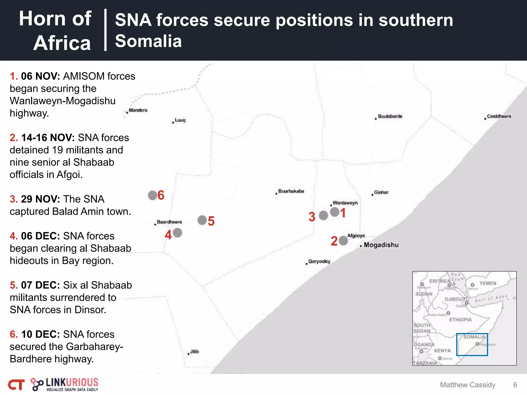 Horn of
Africa
6Matthew Cassidy
SNA forces secure positions in southern
Somalia
3 1
2
5
4
1. 06 NOV: AMISOM forces
began securing the
Wanlaweyn-Mogadishu
highway.
2. 14-16 NOV: SNA forces
detained 19 militants and
nine senior al Shabaab
officials in Afgoi.
3. 29 NOV: The SNA
captured Balad Amin town.
4. 06 DEC: SNA forces
began clearing al Shabaab
hideouts in Bay region.
5. 07 DEC: Six al Shabaab
militants surrendered to
SNA forces in Dinsor.
6. 10 DEC: SNA forces
secured the Garbaharey-
Bardhere highway.
6
 