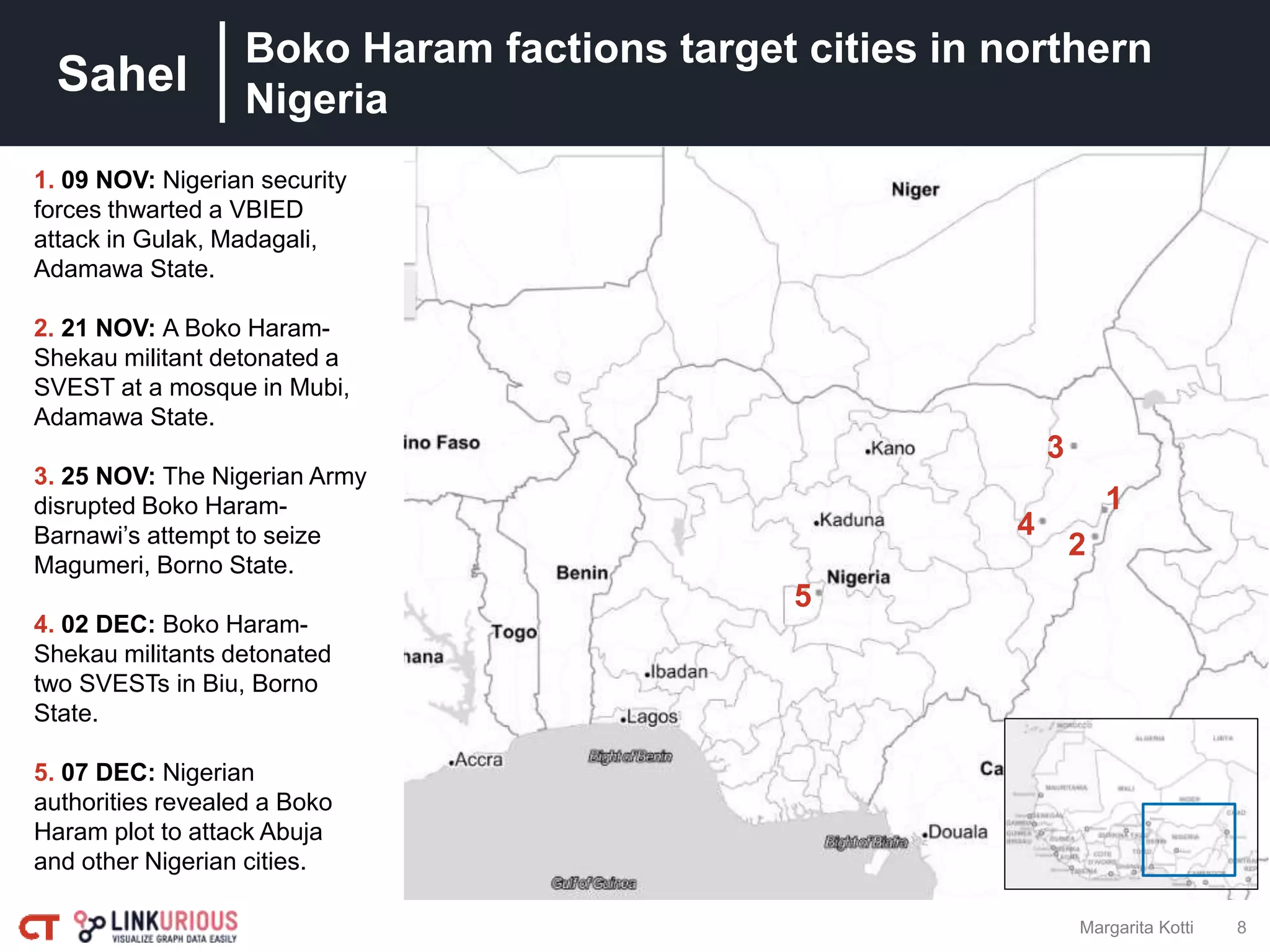 Sahel
8
4
2
3
1
Boko Haram factions target cities in northern
Nigeria
Margarita Kotti
5
1. 09 NOV: Nigerian security
forces thwarted a VBIED
attack in Gulak, Madagali,
Adamawa State.
2. 21 NOV: A Boko Haram-
Shekau militant detonated a
SVEST at a mosque in Mubi,
Adamawa State.
3. 25 NOV: The Nigerian Army
disrupted Boko Haram-
Barnawi’s attempt to seize
Magumeri, Borno State.
4. 02 DEC: Boko Haram-
Shekau militants detonated
two SVESTs in Biu, Borno
State.
5. 07 DEC: Nigerian
authorities revealed a Boko
Haram plot to attack Abuja
and other Nigerian cities.
 