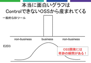 本当に面白いグラフは
ControlできないOSSから産まれてくる
business non-businessnon-business
E2D3
一般的なBIツール
OSS開発には
奇跡の瞬間がある！
 