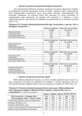 6
o Другий тур: рівень підтримки ймовірних кандидатів
Для співставлення рейтингів основних кандидатів на посаду Президента України
та визначення тенденцій перетікання голосів в умовах вибору в парах респондентам
було запропоновано визначитися щодо свого серед декількох найімовірніших пар
політиків. Зауважимо, що сьогодні понад 40% опитаних не готові голосувати за
запропоновані пари кандидатів, ще близько 16% вагалися б з вибором, а отже,
перспектива другого туру поки що не сприймається громадськістю, як актуальне питання
(табл. 8–11).
Таблиця 8–11. Розподіл відповідей респондентів при голосування у другому турі за
ймовірних кандидатів, %
Серед усіх опитаних,
N=2040
Серед тих, хто голосував
би, N=1161
Порошенко Петро 14,0 24,6
Тимошенко Юлія 26,6 46,5
ВАЖКО ВІДПОВІСТИ 16,5 28,9
НЕ ГОЛОСУВАВ/ЛА БИ 42,9
Серед усіх опитаних,
N=2040
Серед тих, хто голосував
би, N=1181
Порошенко Петро 18,6 31,5
Бойко Юрій 22,6 38,2
ВАЖКО ВІДПОВІСТИ 17,9 30,3
НЕ ГОЛОСУВАВ/ЛА БИ 40,9
Серед усіх опитаних,
N=2040
Серед тих, хто голосував
би, N=1192
Тимошенко Юлія 24,7 41,4
Бойко Юрій 19,0 31,9
ВАЖКО ВІДПОВІСТИ 15,9 26,6
НЕ ГОЛОСУВАВ/ЛА БИ 40,5
Серед усіх опитаних,
N=2040
Серед тих, хто голосував
би, N=1162
Гройсман Володимир 16,2 28,2
Тимошенко Юлія 24,9 43,4
ВАЖКО ВІДПОВІСТИ 16,3 28,4
НЕ ГОЛОСУВАВ/ЛА БИ 42,6
o Рейтинг підтримки політичних партій
Якби вибори відбувалися сьогодні, то значна частина українців ще не знала б, за
кого голосувати, або взагалі не прийшла б на вибори. У цілому чисельність тих, хто
сьогодні визначився з вибором партій і не хоче голосувати, становить 26–30% (табл. 12).
Таблиця 12. Розподіл відповідей респондентів на запитання: «Якби найближчої
неділі проходили вибори до Верховної Ради України, чи брали б Ви участь у
голосуванні?», % серед всіх опитаних
2016/07 2016/08 2016/12 2017/08 2017/12
Ні («Точно, НІ» + «Скоріше, НІ») 25,5 27,6 26 28,0 25,6
Так («Скоріше, ТАК» + «Точно, ТАК») 68,9 66,1 67,3 66,7 65,2
Точно, НІ (однозначно, цілком впевнений/а) 15,1 15,6 16 15,3 15,0
Скоріше, НІ (мабуть, ні ) 10,4 12,1 10 12,7 10,6
Скоріше, ТАК (мабуть, так) 40,4 40,5 43 40,3 41,4
Точно, ТАК (однозначно, цілком впевнений/а) 28,5 25,5 24,3 26,5 23,8
Важко відповісти/Відмова від відповіді 5,6 6,3 6,7 5,3 9,2
 