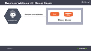 @oicheryl
Dynamic provisioning with Storage Classes
© StorageOS Ltd.
Registers Storage Classes
Storage Classes
NS
PVslowfast
Administrator
 