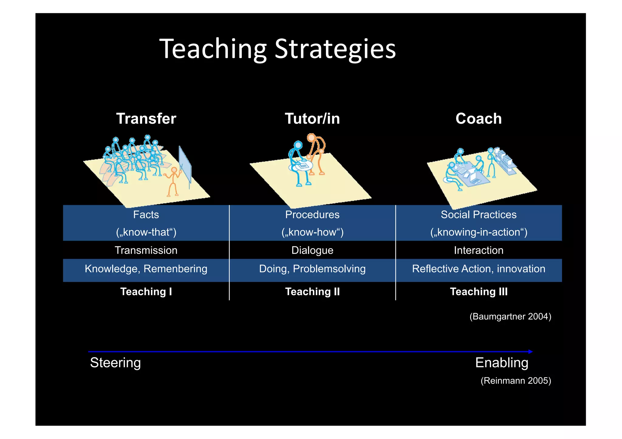 Teaching Strategies
Transfer Tutor/in Coach
Facts
(„know-that“)
Procedures
(„know-how“)
Social Practices
(„knowing-in-action“)
Transmission Dialogue Interaction
Knowledge, Remenbering Doing, Problemsolving Reflective Action, innovation
Teaching I Teaching II Teaching III
Steering Enabling
(Baumgartner 2004)
(Reinmann 2005)
 
