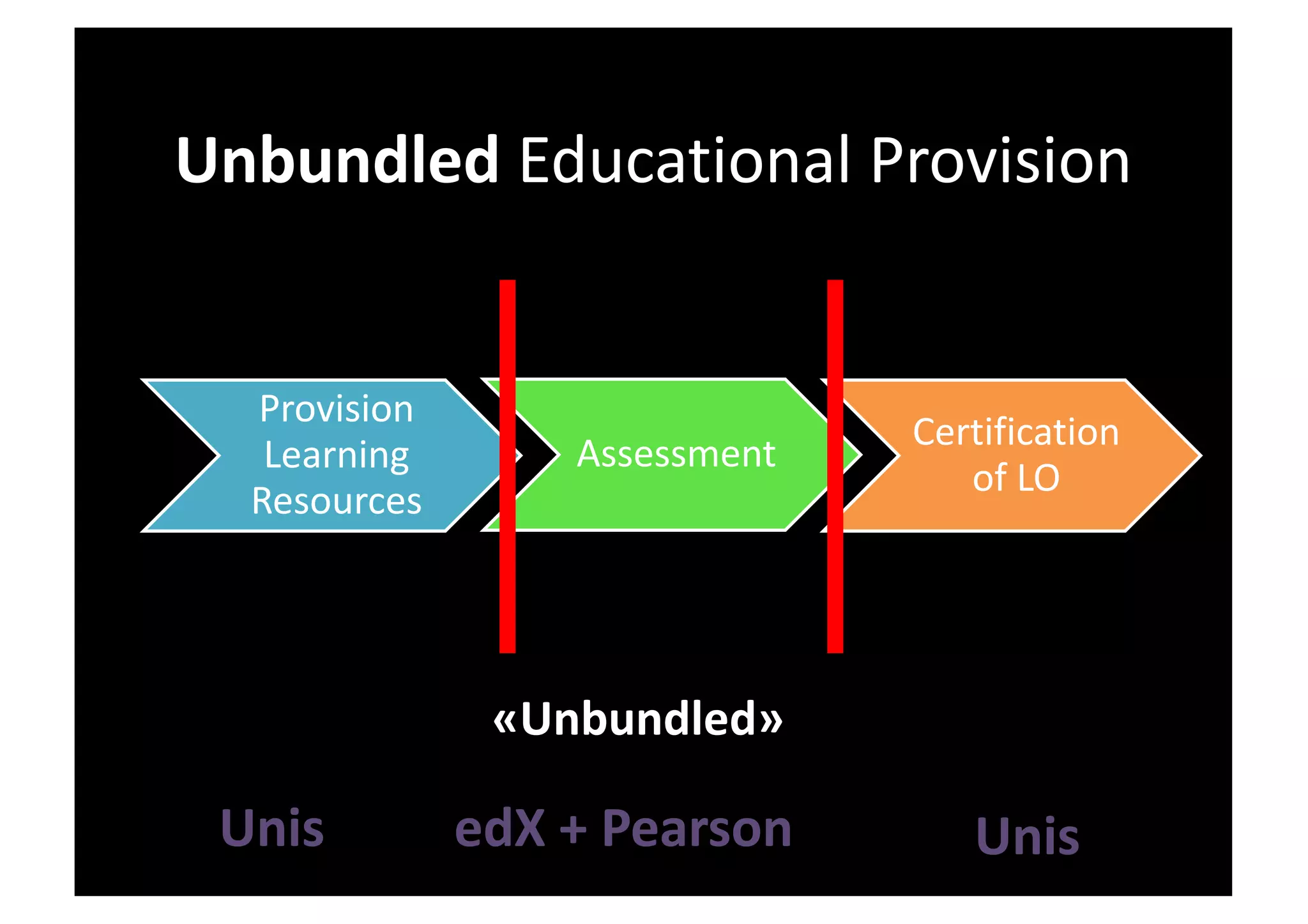 Provision
Learning
Resources
Assessment
Certification
of LO
Unbundled Educational Provision
«Unbundled»
edX + PearsonUnis Unis
 