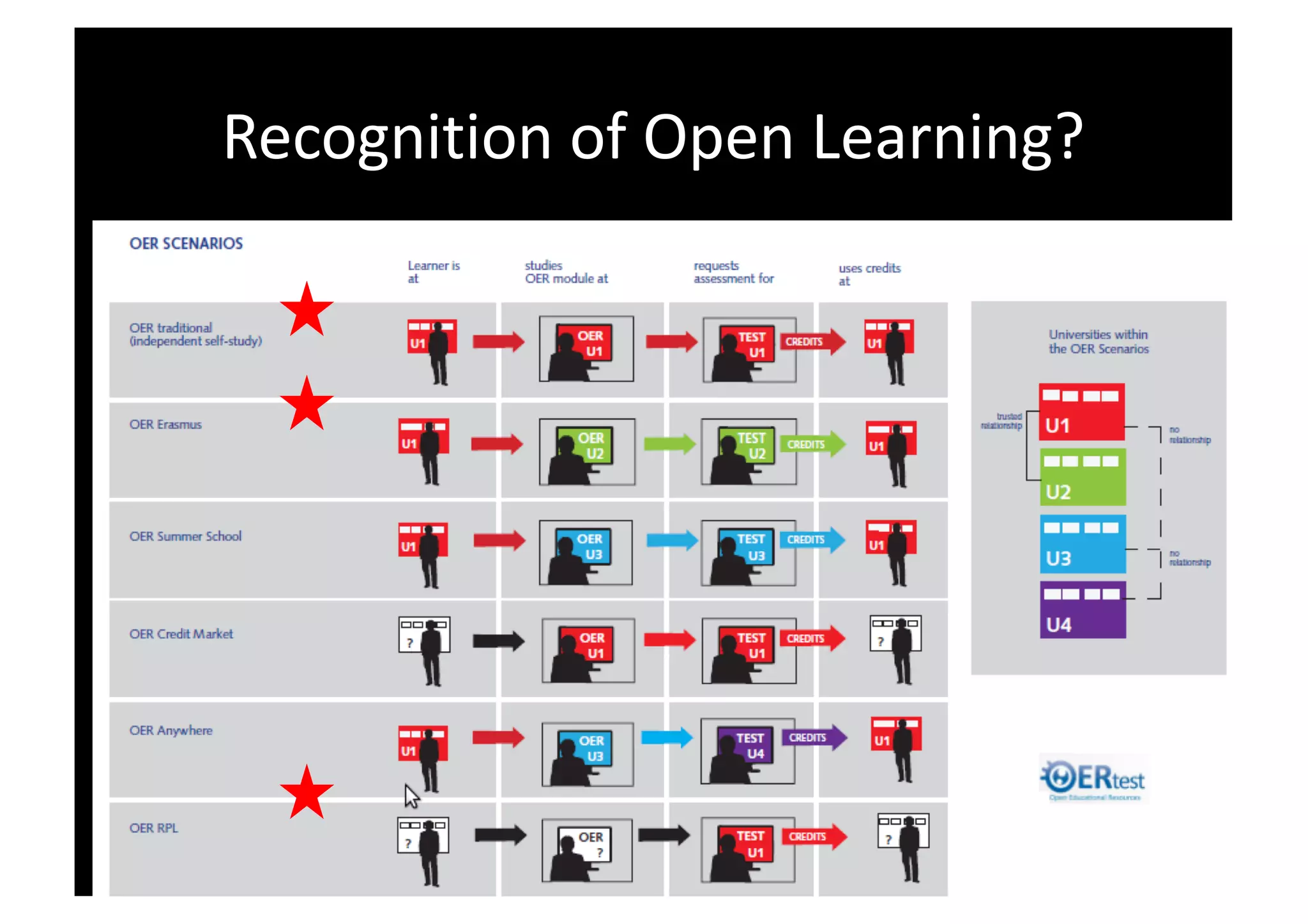 28
Recognition of Open Learning?
 