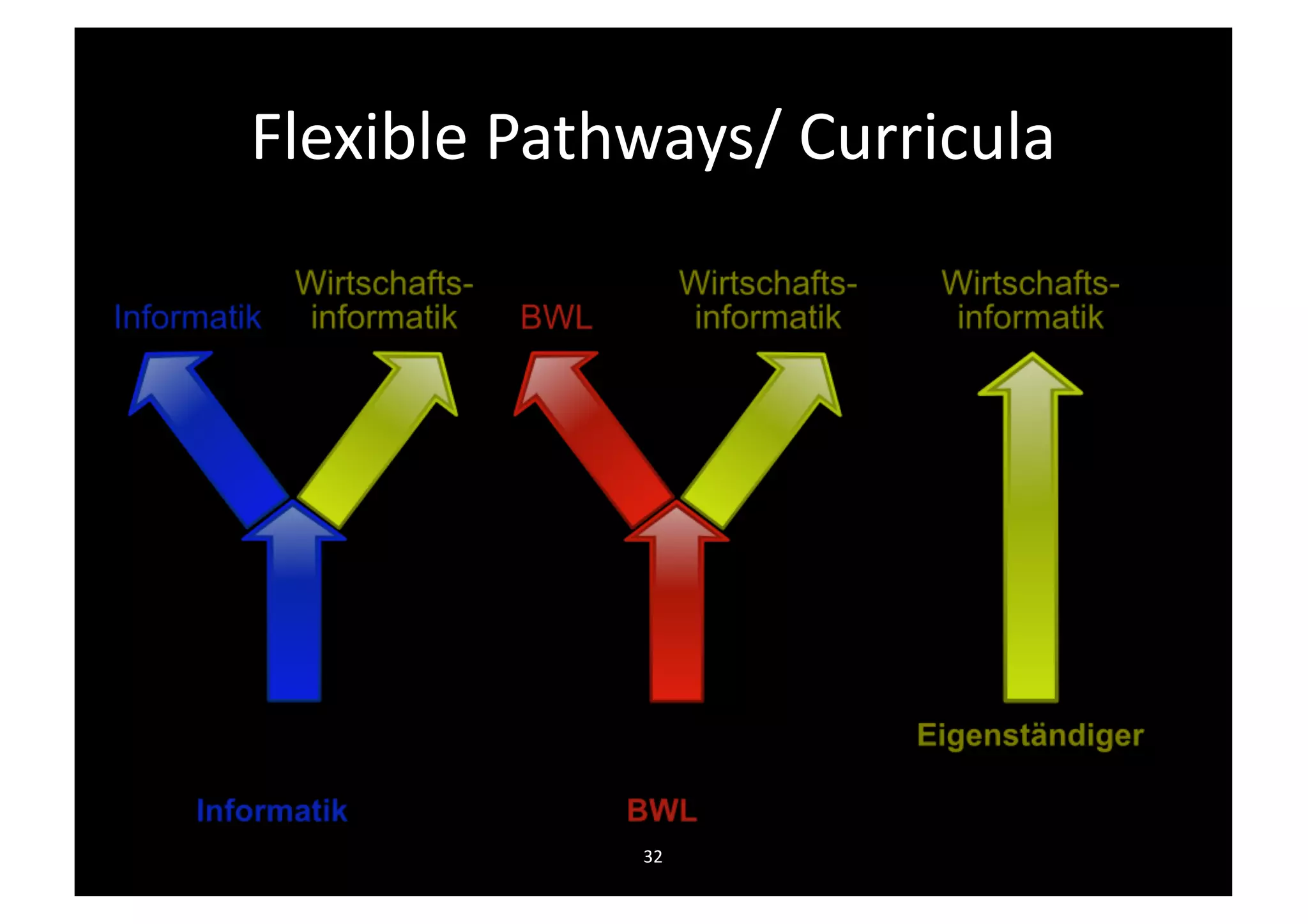 Flexible Pathways/ Curricula
32
 
