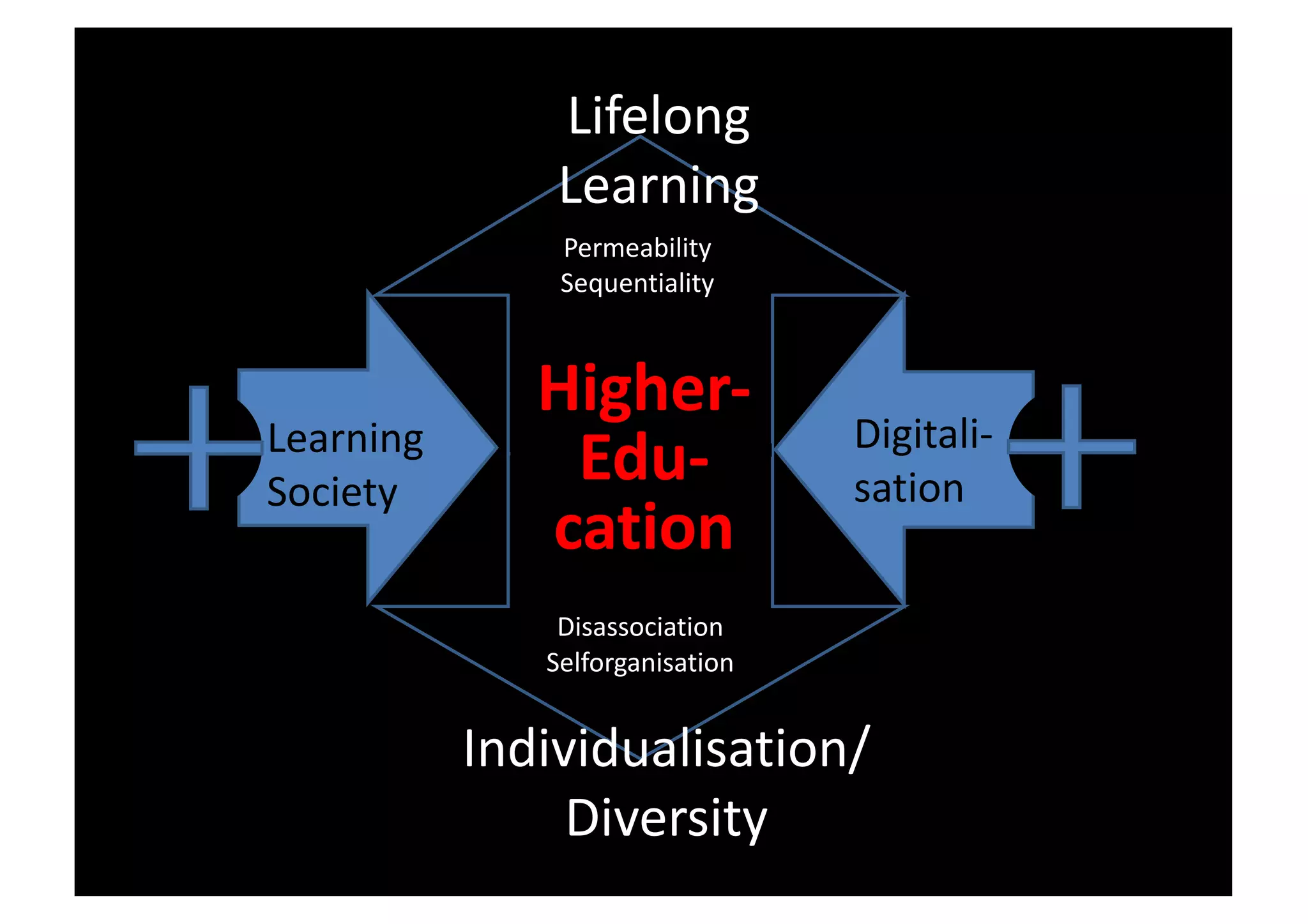 Learning
Society
Digitali-
sation
Disassociation
Selforganisation
Lifelong
Learning
Permeability
Sequentiality
Individualisation/
Diversity
Higher-
Edu-
cation
 