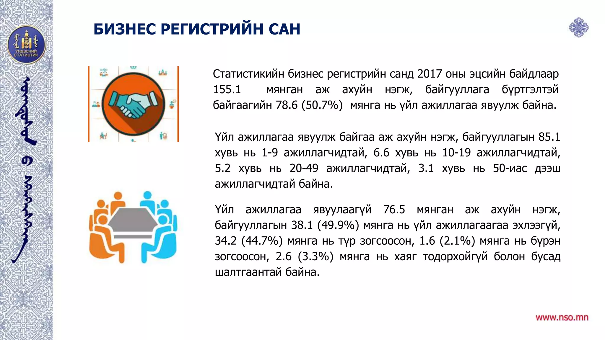 БИЗНЕС РЕГИСТРИЙН САН
Статистикийн бизнес регистрийн санд 2017 оны эцсийн байдлаар
155.1 мянган аж ахуйн нэгж, байгууллага бүртгэлтэй
байгаагийн 78.6 (50.7%) мянга нь үйл ажиллагаа явуулж байна.
Үйл ажиллагаа явуулж байгаа аж ахуйн нэгж, байгууллагын 85.1
хувь нь 1-9 ажиллагчидтай, 6.6 хувь нь 10-19 ажиллагчидтай,
5.2 хувь нь 20-49 ажиллагчидтай, 3.1 хувь нь 50-иас дээш
ажиллагчидтай байна.
Үйл ажиллагаа явуулаагүй 76.5 мянган аж ахуйн нэгж,
байгууллагын 38.1 (49.9%) мянга нь үйл ажиллагаагаа эхлээгүй,
34.2 (44.7%) мянга нь түр зогсоосон, 1.6 (2.1%) мянга нь бүрэн
зогсоосон, 2.6 (3.3%) мянга нь хаяг тодорхойгүй болон бусад
шалтгаантай байна.
 