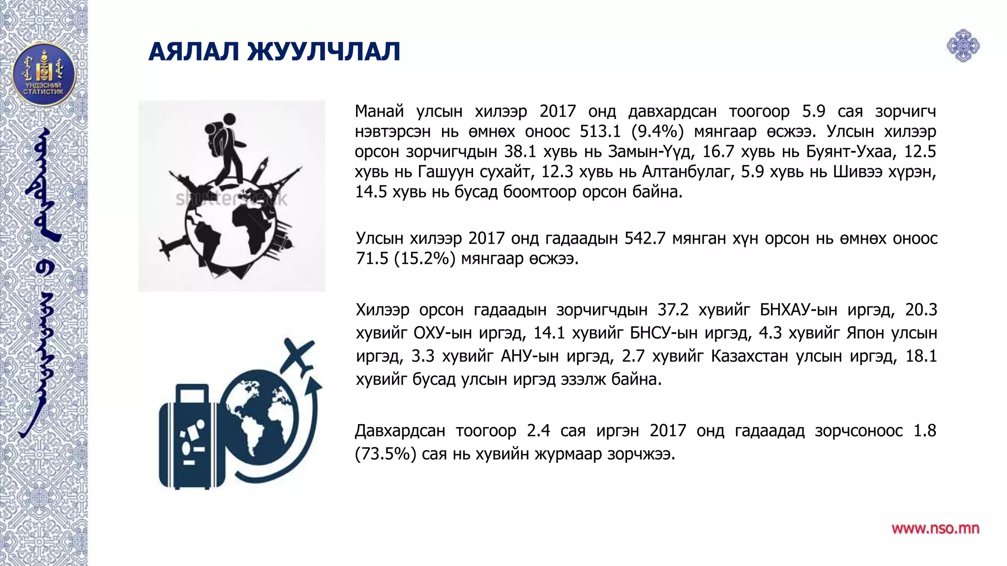 АЯЛАЛ ЖУУЛЧЛАЛ
Манай улсын хилээр 2017 онд давхардсан тоогоор 5.9 сая зорчигч
нэвтэрсэн нь өмнөх оноос 513.1 (9.4%) мянгаар өсжээ. Улсын хилээр
орсон зорчигчдын 38.1 хувь нь Замын-Yүд, 16.7 хувь нь Буянт-Ухаа, 12.5
хувь нь Гашуун сухайт, 12.3 хувь нь Алтанбулаг, 5.9 хувь нь Шивээ хүрэн,
14.5 хувь нь бусад боомтоор орсон байна.
Улсын хилээр 2017 онд гадаадын 542.7 мянган хүн орсон нь өмнөх оноос
71.5 (15.2%) мянгаар өсжээ.
Хилээр орсон гадаадын зорчигчдын 37.2 хувийг БНХАУ-ын иргэд, 20.3
хувийг ОХУ-ын иргэд, 14.1 хувийг БНСУ-ын иргэд, 4.3 хувийг Япон улсын
иргэд, 3.3 хувийг АНУ-ын иргэд, 2.7 хувийг Казахстан улсын иргэд, 18.1
хувийг бусад улсын иргэд эзэлж байна.
Давхардсан тоогоор 2.4 сая иргэн 2017 онд гадаадад зорчсоноос 1.8
(73.5%) сая нь хувийн журмаар зорчжээ.
 