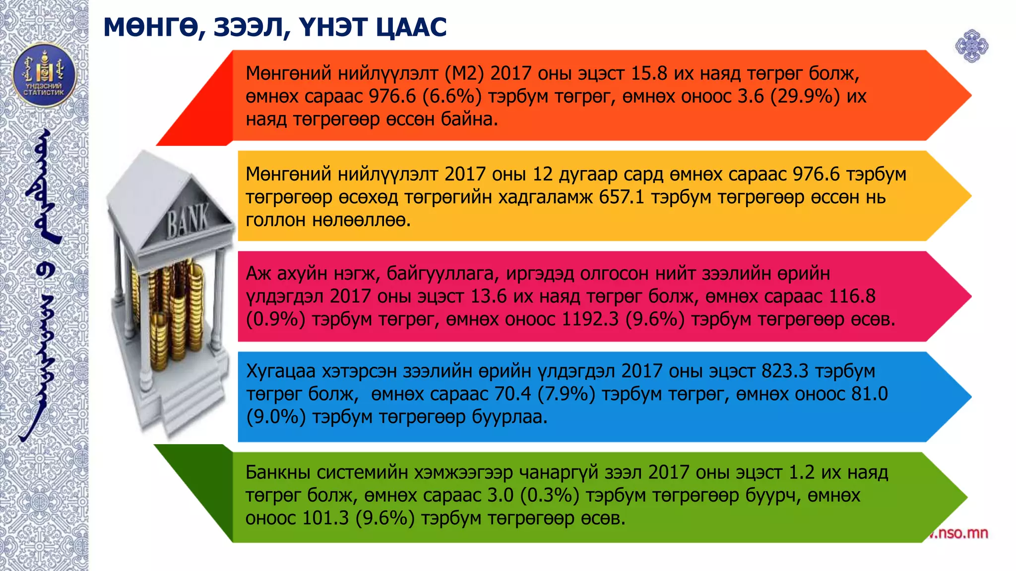 МӨНГӨ, ЗЭЭЛ, ҮНЭТ ЦААС
Mөнгөний нийлүүлэлт (M2) 2017 оны эцэст 15.8 их наяд төгрөг болж,
өмнөх сараас 976.6 (6.6%) тэрбум төгрөг, өмнөх оноос 3.6 (29.9%) их
наяд төгрөгөөр өссөн байна.
Мөнгөний нийлүүлэлт 2017 оны 12 дугаар сард өмнөх сараас 976.6 тэрбум
төгрөгөөр өсөхөд төгрөгийн хадгаламж 657.1 тэрбум төгрөгөөр өссөн нь
голлон нөлөөллөө.
Аж ахуйн нэгж, байгууллага, иргэдэд олгосон нийт зээлийн өрийн
үлдэгдэл 2017 оны эцэст 13.6 их наяд төгрөг болж, өмнөх сараас 116.8
(0.9%) тэрбум төгрөг, өмнөх оноос 1192.3 (9.6%) тэрбум төгрөгөөр өсөв.
Хугацаа хэтэрсэн зээлийн өрийн үлдэгдэл 2017 оны эцэст 823.3 тэрбум
төгрөг болж, өмнөх сараас 70.4 (7.9%) тэрбум төгрөг, өмнөх оноос 81.0
(9.0%) тэрбум төгрөгөөр буурлаа.
Банкны системийн хэмжээгээр чанаргүй зээл 2017 оны эцэст 1.2 их наяд
төгрөг болж, өмнөх сараас 3.0 (0.3%) тэрбум төгрөгөөр буурч, өмнөх
оноос 101.3 (9.6%) тэрбум төгрөгөөр өсөв.
 