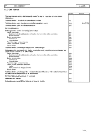 ETAT DES DETTES
Codes Exercice
VENTILATION DES DETTES À L'ORIGINE À PLUS D'UN AN, EN FONCTION DE LEUR DURÉE
RÉSIDUELLE
Total des dettes à plus d'un an échéant dans l'année 42
Total des dettes ayant plus d'un an mais 5 ans au plus à courir 8912 2.547.175
Total des dettes ayant plus de 5 ans à courir 8913
DETTES GARANTIES
Dettes garanties par les pouvoirs publics belges
Dettes financières 8921
Etablissements de crédit, dettes de location-financement et dettes assimilées 891
Autres emprunts 901
Dettes commerciales 8981
Fournisseurs 8991
Effets à payer 9001
Acomptes reçus sur commandes 9011
Dettes salariales et sociales 9021
Autres dettes 9051
Total des dettes garanties par les pouvoirs publics belges 9061
Dettes garanties par des sûretés réelles constituées ou irrévocablement promises sur les
actifs de l'association ou de la fondation
Dettes financières 8922
Etablissements de crédit, dettes de location-financement et dettes assimilées 892
Autres emprunts 902
Dettes commerciales 8982
Fournisseurs 8992
Effets à payer 9002
Acomptes reçus sur commandes 9012
Dettes fiscales, salariales et sociales 9022
Impôts 9032
Rémunérations et charges sociales 9042
Autres dettes 9052
Total des dettes garanties par des sûretés réelles constituées ou irrévocablement promises
sur les actifs de l'association ou de la fondation 9062
DETTES FISCALES, SALARIALES ET SOCIALES
Dettes fiscales échues 9072
Dettes échues envers l'Office National de Sécurité Sociale 9076
N° BE0433253567 A-asbl 5.4
11/15
 