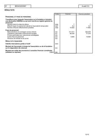 RÉSULTATS
Codes Exercice Exercice précédent
PERSONNEL ET FRAIS DE PERSONNEL
Travailleurs pour lesquels l'association ou la fondation a introduit
une déclaration DIMONA ou qui sont inscrits au registre général du
personnel
Nombre total à la date de clôture 9086 7 7
Effectif moyen du personnel calculé en équivalents temps plein 9087 6,3 6,7
Nombre d'heures effectivement prestées 9088 10.922 11.862
Frais de personnel
Rémunérations et avantages sociaux directs 620 311.011 325.479
Cotisations patronales d'assurances sociales 621 66.039 77.379
Primes patronales pour assurances extralégales 622
Autres frais de personnel 623 5.694 19.694
Pensions de retraite et de survie 624
RÉSULTATS FINANCIERS
Intérêts intercalaires portés à l'actif 6503
Montant de l'escompte à charge de l'association ou de la fondation
sur la négociation de créances 653
Montant par solde des provisions à caractère financier constituées
(utilisées ou reprises) (+)/(-) 656
N° BE0433253567 A-asbl 5.5
12/15
 