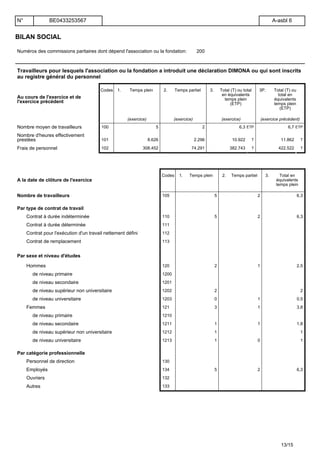 BILAN SOCIAL
Numéros des commissions paritaires dont dépend l'association ou la fondation: 200
Travailleurs pour lesquels l'association ou la fondation a introduit une déclaration DIMONA ou qui sont inscrits
au registre général du personnel
Au cours de l'exercice et de
l'exercice précédent
Codes 1. Temps plein 2. Temps partiel 3. Total (T) ou total
en équivalents
temps plein
(ETP)
3P. Total (T) ou
total en
équivalents
temps plein
(ETP)
(exercice) (exercice) (exercice) (exercice précédent)
Nombre moyen de travailleurs 100 5 2 6,3 ETP 6,7 ETP
Nombre d'heures effectivement
prestées 101 8.626 2.296 10.922 T 11.862 T
Frais de personnel 102 308.452 74.291 382.743 T 422.522 T
A la date de clôture de l'exercice
Codes 1. Temps plein 2. Temps partiel 3. Total en
équivalents
temps plein
Nombre de travailleurs 105 5 2 6,3
Par type de contrat de travail
Contrat à durée indéterminée 110 5 2 6,3
Contrat à durée déterminée 111
Contrat pour l'exécution d'un travail nettement défini 112
Contrat de remplacement 113
Par sexe et niveau d'études
Hommes 120 2 1 2,5
de niveau primaire 1200
de niveau secondaire 1201
de niveau supérieur non universitaire 1202 2 2
de niveau universitaire 1203 0 1 0,5
Femmes 121 3 1 3,8
de niveau primaire 1210
de niveau secondaire 1211 1 1 1,8
de niveau supérieur non universitaire 1212 1 1
de niveau universitaire 1213 1 0 1
Par catégorie professionnelle
Personnel de direction 130
Employés 134 5 2 6,3
Ouvriers 132
Autres 133
N° BE0433253567 A-asbl 6
13/15
 