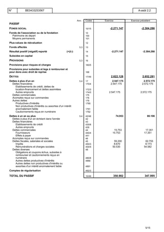 Ann. Codes Exercice Exercice précédent
PASSIF
FONDS SOCIAL 10/15 -2.271.147 -2.304.286
Fonds de l'association ou de la fondation 10
Patrimoine de départ 100
Moyens permanents 101
Plus-values de réévaluation 12
Fonds affectés 5.3 13
Résultat positif (négatif) reporté (+)/(-) 14 -2.271.147 -2.304.286
Subsides en capital 15
PROVISIONS 5.3 16
Provisions pour risques et charges 160/5
Provisions pour subsides et legs à rembourser et
pour dons avec droit de reprise 168
DETTES 17/49 2.622.128 2.652.281
Dettes à plus d'un an 5.4 17 2.547.175 2.572.175
Dettes financières 170/4 2.547.175 2.572.175
Etablissements de crédit, dettes de
location-financement et dettes assimilées 172/3
Autres emprunts 174/0 2.547.175 2.572.175
Dettes commerciales 175
Acomptes reçus sur commandes 176
Autres dettes 179
Productives d'intérêts 1790
Non productives d'intérêts ou assorties d'un intérêt
anormalement faible 1791
Cautionnements reçus en numéraire 1792
Dettes à un an au plus 5.4 42/48 74.953 80.106
Dettes à plus d'un an échéant dans l'année 42
Dettes financières 43
Etablissements de crédit 430/8
Autres emprunts 439
Dettes commerciales 44 15.753 17.351
Fournisseurs 440/4 15.753 17.351
Effets à payer 441
Acomptes reçus sur commandes 46
Dettes fiscales, salariales et sociales 45 59.200 62.755
Impôts 450/3 8.670 8.173
Rémunérations et charges sociales 454/9 50.530 54.582
Dettes diverses 48
Obligations et coupons échus, subsides à
rembourser et cautionnements reçus en
numéraire 480/8
Autres dettes productives d'intérêts 4890
Autres dettes non productives d'intérêts ou
assorties d'un intérêt anormalement faible 4891
Comptes de régularisation 492/3
TOTAL DU PASSIF 10/49 350.982 347.995
N° BE0433253567 A-asbl 2.2
5/15
 