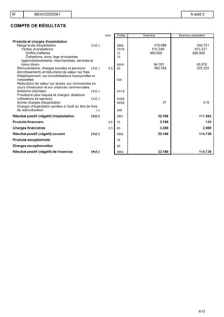 COMPTE DE RÉSULTATS
Ann. Codes Exercice Exercice précédent
Produits et charges d'exploitation
Marge brute d'exploitation (+)/(-) 9900 415.488 540.751
Ventes et prestations 70/74 510.249 610.321
Chiffre d'affaires 70 500.000 600.000
Cotisations, dons, legs et subsides 73
Approvisionnements, marchandises, services et
biens divers 60/61 94.761 69.570
Rémunérations, charges sociales et pensions (+)/(-) 5.5 62 382.743 422.552
Amortissements et réductions de valeur sur frais
d'établissement, sur immobilisations incorporelles et
corporelles 630
Réductions de valeur sur stocks, sur commandes en
cours d'exécution et sur créances commerciales:
dotations (reprises) (+)/(-) 631/4
Provisions pour risques et charges: dotations
(utilisations et reprises) (+)/(-) 635/8
Autres charges d'exploitation 640/8 37 616
Charges d'exploitation portées à l'actif au titre de frais
de restructuration (-) 649
Résultat positif (négatif) d'exploitation (+)/(-) 9901 32.708 117.583
Produits financiers 5.5 75 3.740 143
Charges financières 5.5 65 3.308 2.989
Résultat positif (négatif) courant (+)/(-) 9902 33.140 114.736
Produits exceptionnels 76
Charges exceptionnelles 66
Résultat positif (négatif) de l'exercice (+)/(-) 9904 33.140 114.736
N° BE0433253567 A-asbl 3
6/15
 