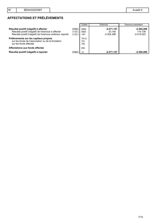 AFFECTATIONS ET PRÉLÈVEMENTS
Codes Exercice Exercice précédent
Résultat positif (négatif) à affecter (+)/(-) 9906 -2.271.147 -2.304.286
Résultat positif (négatif) de l'exercice à affecter (+)/(-) 9905 33.140 114.736
Résultat positif (négatif) de l'exercice antérieur reporté (+)/(-) 14P -2.304.286 -2.419.023
Prélèvements sur les capitaux propres 791/2
sur les fonds de l'association ou de la fondation 791
sur les fonds affectés 792
Affectations aux fonds affectés 692
Résultat positif (négatif) à reporter (+)/(-) 14 -2.271.147 -2.304.286
N° BE0433253567 A-asbl 4
7/15
 
