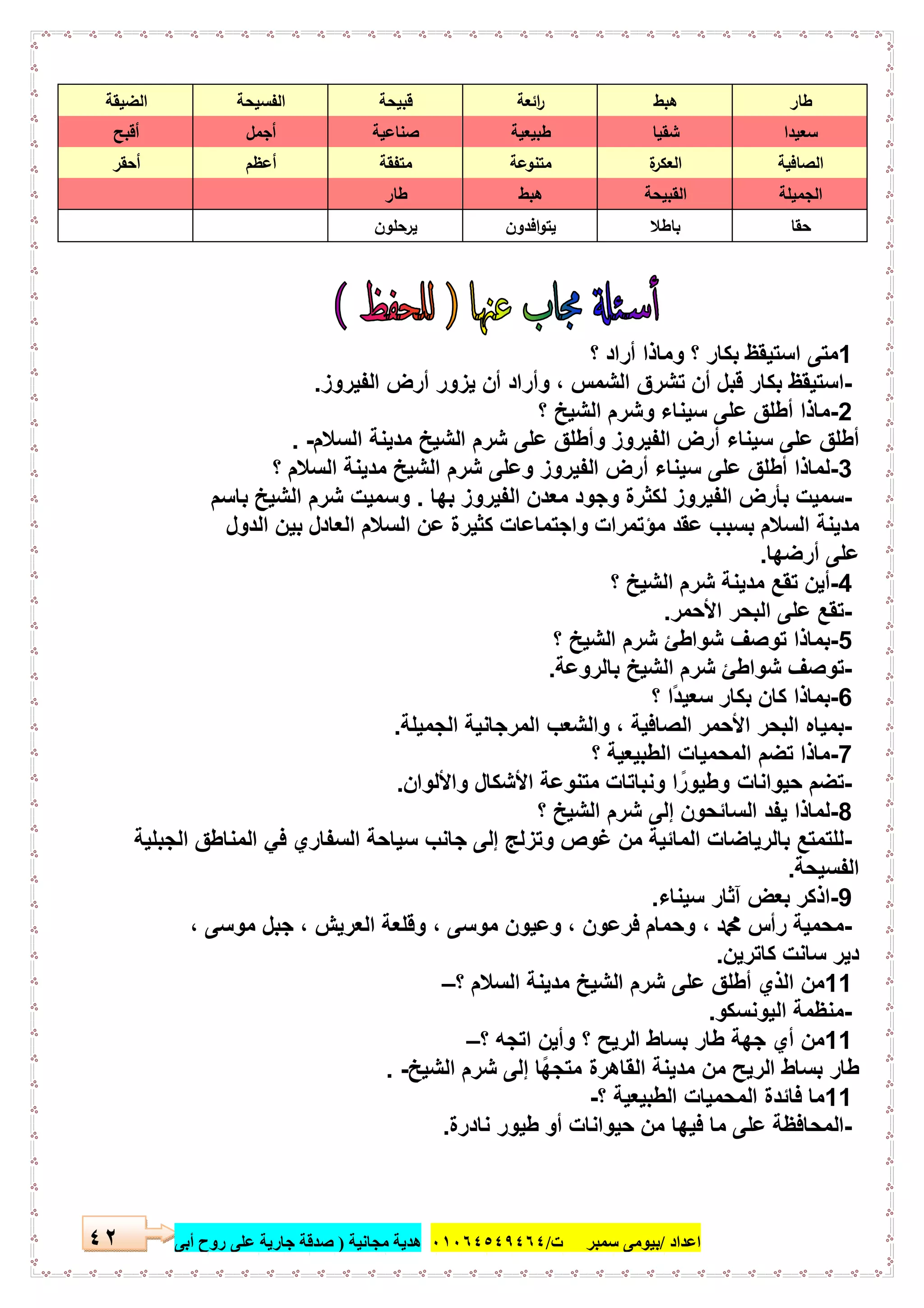 ‫اﻋﺪاد‬/‫ﺳﻤﺒﺮ‬ ‫ﺑﯿﻮﻣﻰ‬‫ت‬/٠١٠٦٤٥٤٩٤٦٤‫ﻣﺠﺎﻧﯿﺔ‬ ‫ھﺪﯾﺔ‬)‫أ‬ ‫روح‬ ‫ﻋﻠﻰ‬ ‫ﺟﺎرﯾﺔ‬ ‫ﺻﺪﻗﺔ‬‫ﺑﻰ‬٤٢
‫طﺎر‬‫ﻫﺑط‬‫اﺋﻌﺔ‬‫ر‬‫ﻗﺑﯾﺣﺔ‬‫اﻟﻔﺳﯾﺣﺔ‬‫اﻟﺿﯾﻘﺔ‬
‫ﺳﻌﯾدا‬‫ﺷﻘﯾﺎ‬‫طﺑﯾﻌﯾﺔ‬‫ﺻﻧﺎﻋﯾﺔ‬‫أﺟﻣل‬‫أﻗﺑﺢ‬
‫اﻟﺻﺎﻓﯾﺔ‬‫ة‬‫اﻟﻌﻛر‬‫ﻣﺗﻧوﻋﺔ‬‫ﻣﺗﻔﻘﺔ‬‫أﻋظم‬‫أﺣﻘر‬
‫اﻟﺟﻣﯾﻠﺔ‬‫اﻟﻘﺑﯾﺣﺔ‬‫ﻫﺑط‬‫طﺎر‬
‫ﺣﻘﺎ‬‫ﺑﺎطﻼ‬‫اﻓدون‬‫و‬‫ﯾﺗ‬‫ﯾرﺣﻠون‬
1‫ﻣﺗﻰ‬‫اﺳﺗﯾﻘظ‬‫ﺑﻛﺎر‬‫؟‬‫وﻣﺎذا‬‫أراد‬‫؟‬
-‫اﺳﺗﯾﻘظ‬‫ﺑﻛﺎر‬‫ﻗﺑل‬‫أن‬‫ﺗﺷرق‬‫اﻟﺷﻣس‬،‫وأراد‬‫أن‬‫ﯾزور‬‫أرض‬‫اﻟﻔﯾروز‬.
-2‫ﻣﺎذا‬‫أطﻠق‬‫ﻋﻠﻰ‬‫ﺳﯾﻧﺎء‬‫وﺷرم‬‫اﻟﺷﯾﺦ‬‫؟‬
‫أطﻠق‬‫ﻋﻠﻰ‬‫ﺳﯾﻧﺎء‬‫أرض‬‫اﻟﻔﯾروز‬‫وأطﻠق‬‫ﻋﻠﻰ‬‫ﺷرم‬‫اﻟﺷﯾﺦ‬‫ﻣدﯾﻧﺔ‬‫اﻟﺳﻼم‬. -
-3‫ﻟﻣﺎذا‬‫أطﻠق‬‫ﻋﻠﻰ‬‫ﺳﯾﻧﺎء‬‫أرض‬‫اﻟﻔﯾروز‬‫وﻋﻠﻰ‬‫ﺷرم‬‫اﻟﺷﯾﺦ‬‫ﻣدﯾﻧﺔ‬‫اﻟﺳﻼم‬‫؟‬
-‫ﺳﻣﯾت‬‫ﺑﺄرض‬‫اﻟﻔﯾروز‬‫ﻟﻛﺛرة‬‫وﺟود‬‫ﻣﻌدن‬‫اﻟﻔﯾروز‬‫ﺑﮭﺎ‬.‫وﺳﻣﯾت‬‫ﺷرم‬‫اﻟﺷﯾﺦ‬‫ﺑﺎﺳم‬
‫ﻣدﯾﻧﺔ‬‫اﻟ‬‫ﺳﻼم‬‫ﺑﺳﺑب‬‫ﻋﻘد‬‫ﻣؤﺗﻣرات‬‫واﺟﺗﻣﺎﻋﺎت‬‫ﻛﺛﯾرة‬‫ﻋن‬‫اﻟﺳﻼم‬‫اﻟﻌﺎدل‬‫ﺑﯾن‬‫اﻟدول‬
‫ﻋﻠﻰ‬‫أرﺿﮭﺎ‬.
-4‫أﯾن‬‫ﺗﻘﻊ‬‫ﻣدﯾﻧﺔ‬‫ﺷرم‬‫اﻟﺷﯾﺦ‬‫؟‬
-‫ﺗﻘﻊ‬‫ﻋﻠﻰ‬‫اﻟﺑﺣر‬‫اﻷﺣﻣر‬.
-5‫ﺑﻣﺎذا‬‫ﺗوﺻف‬‫ﺷواطﺊ‬‫ﺷرم‬‫اﻟﺷﯾﺦ‬‫؟‬
-‫ﺗوﺻف‬‫ﺷواطﺊ‬‫ﺷرم‬‫اﻟﺷﯾﺦ‬‫ﺑﺎﻟروﻋﺔ‬.
-6‫ﺑﻣﺎذا‬‫ﻛﺎن‬‫ﺑﻛﺎر‬‫ًا‬‫د‬‫ﺳﻌﯾ‬‫؟‬
-‫ﺑﻣﯾﺎه‬‫اﻟﺑﺣر‬‫اﻷﺣﻣر‬‫اﻟﺻﺎﻓﯾﺔ‬،‫وا‬‫ﻟﺷﻌب‬‫اﻟﻣرﺟﺎﻧﯾﺔ‬‫اﻟﺟﻣﯾﻠﺔ‬.
-7‫ﻣﺎذا‬‫ﺗﺿم‬‫اﻟﻣﺣﻣﯾﺎت‬‫اﻟطﺑﯾﻌﯾﺔ‬‫؟‬
-‫ﺗﺿم‬‫ﺣﯾواﻧﺎت‬‫ا‬ً‫وطﯾور‬‫وﻧﺑﺎﺗﺎت‬‫ﻣﺗﻧوﻋﺔ‬‫اﻷﺷﻛﺎل‬‫واﻷﻟوان‬.
-8‫ﻟﻣﺎذا‬‫ﯾﻔد‬‫اﻟﺳﺎﺋﺣون‬‫إﻟﻰ‬‫ﺷرم‬‫اﻟﺷﯾﺦ‬‫؟‬
-‫ﻟﻠﺗﻣﺗﻊ‬‫ﺑﺎﻟرﯾﺎﺿﺎت‬‫اﻟﻣﺎﺋﯾﺔ‬‫ﻣن‬‫ﻏوص‬‫وﺗزﻟﺞ‬‫إﻟﻰ‬‫ﺟﺎﻧب‬‫ﺳﯾﺎﺣﺔ‬‫اﻟﺳﻔﺎري‬‫ﻓﻲ‬‫اﻟﻣﻧﺎطق‬‫اﻟﺟﺑﻠﯾﺔ‬
‫اﻟﻔﺳﯾﺣﺔ‬.
-9‫اذﻛر‬‫ﺑﻌض‬‫آ‬‫ﺛﺎر‬‫ﺳﯾﻧﺎء‬.
-‫ﻣﺣﻣﯾﺔ‬‫رأس‬‫ﷴ‬،‫وﺣﻣﺎم‬‫ﻓرﻋون‬،‫وﻋﯾون‬‫ﻣوﺳﻰ‬،‫وﻗﻠﻌﺔ‬‫اﻟﻌرﯾش‬،‫ﺟﺑل‬‫ﻣوﺳﻰ‬،
‫دﯾر‬‫ﺳﺎﻧت‬‫ﻛﺎﺗرﯾن‬.
11‫ﻣن‬‫اﻟذي‬‫أطﻠق‬‫ﻋﻠﻰ‬‫ﺷرم‬‫اﻟﺷﯾﺦ‬‫ﻣدﯾﻧﺔ‬‫اﻟﺳﻼم‬‫؟‬–
-‫ﻣﻧظﻣﺔ‬‫اﻟﯾوﻧﺳﻛو‬.
11‫ﻣن‬‫أي‬‫ﺟﮭﺔ‬‫طﺎر‬‫ﺑﺳﺎط‬‫اﻟرﯾﺢ‬‫؟‬‫وأﯾن‬‫اﺗﺟﮫ‬‫؟‬–
‫طﺎر‬‫ﺑﺳﺎط‬‫اﻟرﯾﺢ‬‫ﻣن‬‫ﻣدﯾﻧﺔ‬‫اﻟﻘﺎھرة‬‫ًﺎ‬‫ﮭ‬‫ﻣﺗﺟ‬‫إﻟﻰ‬‫ﺷ‬‫رم‬‫اﻟﺷﯾﺦ‬. -
11‫ﻣﺎ‬‫ﻓﺎﺋدة‬‫اﻟﻣﺣﻣﯾﺎت‬‫اﻟطﺑﯾﻌﯾﺔ‬‫؟‬-
-‫اﻟﻣﺣﺎﻓظﺔ‬‫ﻋﻠﻰ‬‫ﻣﺎ‬‫ﻓﯾﮭﺎ‬‫ﻣن‬‫ﺣﯾواﻧﺎت‬‫أو‬‫طﯾور‬‫ﻧﺎدرة‬.
 