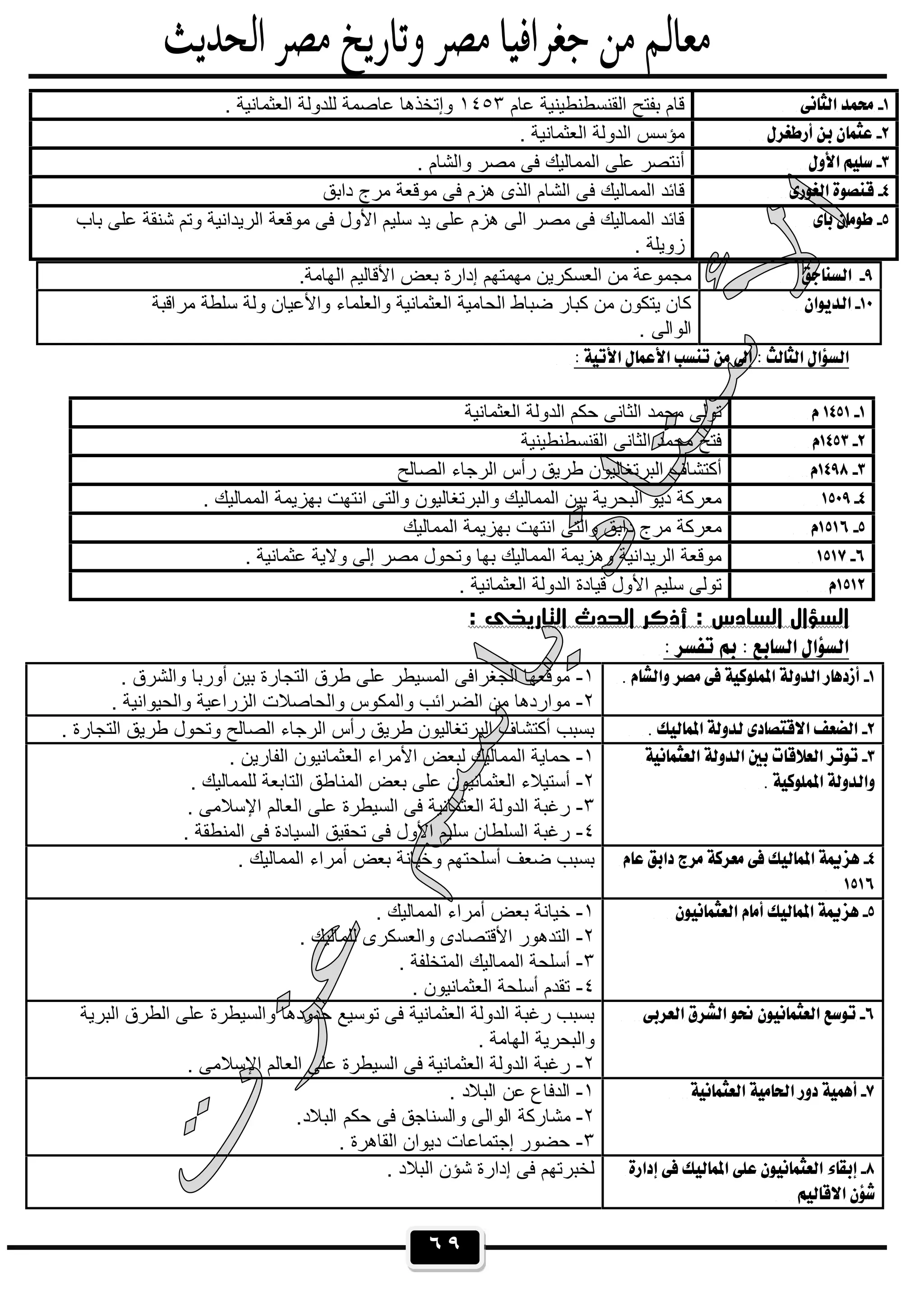 ٦٩
 .‫اﻟﮭﺎﻣﺔ‬ ‫اﻷﻗﺎﻟﯾم‬ ‫ﺑﻌض‬ ‫إدارة‬ ‫ﻣﮭﻣﺗﮭم‬ ‫اﻟﻌﺳﻛرﯾن‬ ‫ﻣن‬ ‫ﻣﺟﻣوﻋﺔ‬
 ‫ﺳﻠط‬ ‫وﻟﺔ‬ ‫واﻷﻋﯾﺎن‬ ‫واﻟﻌﻠﻣﺎء‬ ‫اﻟﻌﺛﻣﺎﻧﯾﺔ‬ ‫اﻟﺣﺎﻣﯾﺔ‬ ‫ﺿﺑﺎط‬ ‫ﻛﺑﺎر‬ ‫ﻣن‬ ‫ﯾﺗﻛون‬ ‫ﻛﺎن‬‫ﻣراﻗﺑﺔ‬ ‫ﺔ‬
. ‫اﻟواﻟﻰ‬
 
: ‫اﻟﺘﺎرﻳﺨﻰ‬ ‫اﻟﺤﺪث‬ ‫أذﻛﺮ‬ : ‫اﻟﺴﺎدس‬ ‫اﻟﺴﺆال‬
 
 ١-. ‫واﻟﺷرق‬ ‫أورﺑﺎ‬ ‫ﺑﯾن‬ ‫اﻟﺗﺟﺎرة‬ ‫طرق‬ ‫ﻋﻠﻰ‬ ‫اﻟﻣﺳﯾطر‬ ‫اﻟﺟﻐراﻓﻰ‬ ‫ﻣوﻗﻌﮭﺎ‬
٢-‫واﻟﺣﺎﺻﻼ‬ ‫واﻟﻣﻛوس‬ ‫اﻟﺿراﺋب‬ ‫ﻣن‬ ‫ﻣواردھﺎ‬. ‫واﻟﺣﯾواﻧﯾﺔ‬ ‫اﻟزراﻋﯾﺔ‬ ‫ت‬
 . ‫اﻟﺗﺟﺎرة‬ ‫طرﯾق‬ ‫وﺗﺣول‬ ‫اﻟﺻﺎﻟﺢ‬ ‫اﻟرﺟﺎء‬ ‫رأس‬ ‫طرﯾق‬ ‫اﻟﺑرﺗﻐﺎﻟﯾون‬ ‫أﻛﺗﺷﺎف‬ ‫ﺑﺳﺑب‬

 
١-. ‫اﻟﻔﺎرﯾن‬ ‫اﻟﻌﺛﻣﺎﻧﯾون‬ ‫اﻷﻣراء‬ ‫ﻟﺑﻌض‬ ‫اﻟﻣﻣﺎﻟﯾك‬ ‫ﺣﻣﺎﯾﺔ‬
٢-‫اﻟﻌﺛﻣ‬ ‫أﺳﺗﯾﻼء‬. ‫ﻟﻠﻣﻣﺎﻟﯾك‬ ‫اﻟﺗﺎﺑﻌﺔ‬ ‫اﻟﻣﻧﺎطق‬ ‫ﺑﻌض‬ ‫ﻋﻠﻰ‬ ‫ﺎﻧﯾون‬
٣-. ‫اﻹﺳﻼﻣﻰ‬ ‫اﻟﻌﺎﻟم‬ ‫ﻋﻠﻰ‬ ‫اﻟﺳﯾطرة‬ ‫ﻓﻰ‬ ‫اﻟﻌﺛﻣﺎﻧﯾﺔ‬ ‫اﻟدوﻟﺔ‬ ‫رﻏﺑﺔ‬
٤-. ‫اﻟﻣﻧطﻘﺔ‬ ‫ﻓﻰ‬ ‫اﻟﺳﯾﺎدة‬ ‫ﺗﺣﻘﯾق‬ ‫ﻓﻰ‬ ‫اﻷول‬ ‫ﺳﻠﯾم‬ ‫اﻟﺳﻠطﺎن‬ ‫رﻏﺑﺔ‬

 
. ‫اﻟﻣﻣﺎﻟﯾك‬ ‫أﻣراء‬ ‫ﺑﻌض‬ ‫وﺧﯾﺎﻧﺔ‬ ‫أﺳﻠﺣﺗﮭم‬ ‫ﺿﻌف‬ ‫ﺑﺳﺑب‬
 ١-. ‫اﻟﻣﻣﺎﻟﯾك‬ ‫أﻣراء‬ ‫ﺑﻌض‬ ‫ﺧﯾﺎﻧﺔ‬
٢-. ‫ﻟﻠﻣﺎﻟﯾك‬ ‫واﻟﻌﺳﻛرى‬ ‫اﻷﻗﺗﺻﺎدى‬ ‫اﻟﺗدھور‬
٣-. ‫اﻟﻣﺗﺧﻠﻔﺔ‬ ‫اﻟﻣﻣﺎﻟﯾك‬ ‫أﺳﻠﺣﺔ‬
٤-. ‫اﻟﻌﺛﻣﺎﻧﯾون‬ ‫أﺳﻠﺣﺔ‬ ‫ﺗﻘدم‬
 ‫اﻟﺑ‬ ‫اﻟطرق‬ ‫ﻋﻠﻰ‬ ‫واﻟﺳﯾطرة‬ ‫ﺣدودھﺎ‬ ‫ﺗوﺳﯾﻊ‬ ‫ﻓﻰ‬ ‫اﻟﻌﺛﻣﺎﻧﯾﺔ‬ ‫اﻟدوﻟﺔ‬ ‫رﻏﺑﺔ‬ ‫ﺑﺳﺑب‬‫رﯾﺔ‬
. ‫اﻟﮭﺎﻣﺔ‬ ‫واﻟﺑﺣرﯾﺔ‬
٢-. ‫اﻹﺳﻼﻣﻰ‬ ‫اﻟﻌﺎﻟم‬ ‫ﻋﻠﻰ‬ ‫اﻟﺳﯾطرة‬ ‫ﻓﻰ‬ ‫اﻟﻌﺛﻣﺎﻧﯾﺔ‬ ‫اﻟدوﻟﺔ‬ ‫رﻏﺑﺔ‬
 ١-. ‫اﻟﺑﻼد‬ ‫ﻋن‬ ‫اﻟدﻓﺎع‬
٢-.‫اﻟﺑﻼد‬ ‫ﺣﻛم‬ ‫ﻓﻰ‬ ‫واﻟﺳﻧﺎﺟق‬ ‫اﻟواﻟﻰ‬ ‫ﻣﺷﺎرﻛﺔ‬
٣-. ‫اﻟﻘﺎھرة‬ ‫دﯾوان‬ ‫إﺟﺗﻣﺎﻋﺎت‬ ‫ﺣﺿور‬

 
. ‫اﻟﺑﻼد‬ ‫ﺷؤن‬ ‫إدارة‬ ‫ﻓﻰ‬ ‫ﻟﺧﺑرﺗﮭم‬
 ‫ﻋﺎم‬ ‫اﻟﻘﻧﺳطﻧطﯾﻧﯾﺔ‬ ‫ﺑﻔﺗﺢ‬ ‫ﻗﺎم‬١٤٥٣. ‫اﻟﻌﺛﻣﺎﻧﯾﺔ‬ ‫ﻟﻠدوﻟﺔ‬ ‫ﻋﺎﺻﻣﺔ‬ ‫وإﺗﺧذھﺎ‬
 . ‫اﻟﻌﺛﻣﺎﻧﯾﺔ‬ ‫اﻟدوﻟﺔ‬ ‫ﻣؤﺳس‬
 . ‫واﻟﺷﺎم‬ ‫ﻣﺻر‬ ‫ﻓﻰ‬ ‫اﻟﻣﻣﺎﻟﯾك‬ ‫ﻋﻠﻰ‬ ‫أﻧﺗﺻر‬
 ‫داﺑق‬ ‫ﻣرج‬ ‫ﻣوﻗﻌﺔ‬ ‫ﻓﻰ‬ ‫ھزم‬ ‫اﻟذى‬ ‫اﻟﺷﺎم‬ ‫ﻓﻰ‬ ‫اﻟﻣﻣﺎﻟﯾك‬ ‫ﻗﺎﺋد‬
 ‫ﺑﺎب‬ ‫ﻋﻠﻰ‬ ‫ﺷﻧﻘﺔ‬ ‫وﺗم‬ ‫اﻟرﯾداﻧﯾﺔ‬ ‫ﻣوﻗﻌﺔ‬ ‫ﻓﻰ‬ ‫اﻷول‬ ‫ﺳﻠﯾم‬ ‫ﯾد‬ ‫ﻋﻠﻰ‬ ‫ھزم‬ ‫اﻟﻰ‬ ‫ﻣﺻر‬ ‫ﻓﻰ‬ ‫اﻟﻣﻣﺎﻟﯾك‬ ‫ﻗﺎﺋد‬
. ‫زوﯾﻠﺔ‬
 ‫اﻟﻌﺛﻣﺎﻧﯾﺔ‬ ‫اﻟدوﻟﺔ‬ ‫ﺣﻛم‬ ‫اﻟﺛﺎﻧﻰ‬ ‫ﻣﺣﻣد‬ ‫ﺗوﻟﻰ‬
 ‫اﻟﻘﻧﺳطﻧطﯾﻧﯾﺔ‬ ‫اﻟﺛﺎﻧﻰ‬ ‫ﻣﺣﻣد‬ ‫ﻓﺗﺢ‬
 ‫اﻟﺻﺎﻟﺢ‬ ‫اﻟرﺟﺎء‬ ‫رأس‬ ‫طرﯾق‬ ‫اﻟﺑرﺗﻐﺎﻟﯾون‬ ‫أﻛﺗﺷﺎف‬
 . ‫اﻟﻣﻣﺎﻟﯾك‬ ‫ﺑﮭزﯾﻣﺔ‬ ‫اﻧﺗﮭت‬ ‫واﻟﺗﻰ‬ ‫واﻟﺑرﺗﻐﺎﻟﯾون‬ ‫اﻟﻣﻣﺎﻟﯾك‬ ‫ﺑﯾن‬ ‫اﻟﺑﺣرﯾﺔ‬ ‫دﯾو‬ ‫ﻣﻌرﻛﺔ‬
 ‫اﻟﻣﻣﺎﻟﯾك‬ ‫ﺑﮭزﯾﻣﺔ‬ ‫اﻧﺗﮭت‬ ‫واﻟﺗﻰ‬ ‫داﺑق‬ ‫ﻣرج‬ ‫ﻣﻌرﻛﺔ‬
 . ‫ﻋﺛﻣﺎﻧﯾﺔ‬ ‫وﻻﯾﺔ‬ ‫إﻟﻰ‬ ‫ﻣﺻر‬ ‫وﺗﺣول‬ ‫ﺑﮭﺎ‬ ‫اﻟﻣﻣﺎﻟﯾك‬ ‫وھزﯾﻣﺔ‬ ‫اﻟرﯾداﻧﯾﺔ‬ ‫ﻣوﻗﻌﺔ‬
 . ‫اﻟﻌﺛﻣﺎﻧﯾﺔ‬ ‫اﻟدوﻟﺔ‬ ‫ﻗﯾﺎدة‬ ‫اﻷول‬ ‫ﺳﻠﯾم‬ ‫ﺗوﻟﻰ‬
 