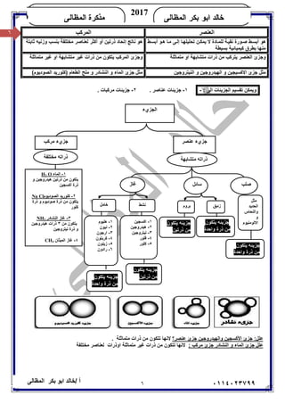 ٦/ ‫أ‬‫ﺧﺎﻟﺪ‬‫ﺑﻜﺮ‬ ‫اﺑﻮ‬‫اﻟﻤﻈﺎﻟﻰ‬ ٠١١٤٠٢٣٧٩٩
‫ﺍﻟﻤﻅﺎﻟﻰ‬ ‫ﺒﻜﺭ‬ ‫ﺍﺒﻭ‬ ‫ﺨﺎﻟﺩ‬
2017
‫ﺍﻟﻤﻅﺎﻟﻰ‬ ‫ﻤﺫﻜﺭﺓ‬KHALED
٦
‫وﯾﻤﻜﻦ‬‫ﺗﻘﺴﯿﻢ‬‫اﻟﺠﺰﯾﺌﺎت‬‫اﻟﻰ‬:-١-‫ﺟﺰﯾﺌﺎت‬. ‫ﻋﻨﺎﺻﺮ‬٢-‫ﺟﺰﯾﺌﺎت‬. ‫ﻣﺮﻛﺒﺎت‬
‫ﻋﻨﺼﺮ؟‬ ‫ﺟﺰئ‬ ‫واﻟﮭﯿﺪروﺟﯿﻦ‬ ‫اﻷﻛﺴﺠﯿﻦ‬ ‫ﺟﺰئ‬ :‫ﻋﻠﻞ‬. ‫ﻣﺘﻤﺎﺛﻠﺔ‬ ‫ذرات‬ ‫ﻣﻦ‬ ‫ﺗﺘﻜﻮن‬ ‫ﻻﻧﮭﺎ‬
‫اﻟ‬ ‫و‬ ‫اﻟﻤﺎء‬ ‫ﺟﺰئ‬ ‫ﻋﻠﻞ‬: ‫ﻣﺮﻛﺐ‬ ‫ﺟﺰئ‬ ‫ﻨﺸﺎدر‬‫ﻣﺨﺘﻠﻔﺔ‬ ‫ﻟﻌﻨﺎﺻﺮ‬ ‫اوذرات‬ ‫ﻣﺘﻤﺎﺛﻠﺔ‬ ‫ﻏﯿﺮ‬ ‫ذرات‬ ‫ﻣﻦ‬ ‫ﺗﺘﻜﻮن‬ ‫ﻻﻧﮭﺎ‬
‫اﻟﻌﻨﺼﺮ‬‫اﻟﻤﺮﻛﺐ‬
‫ﺗ‬ ‫ﻦ‬‫ﯾﻤﻜ‬ ‫ﻻ‬ ‫ﺎدة‬‫ﻟﻠﻤ‬ ‫ﺔ‬‫ﻧﻘﯿ‬ ‫ﻮرة‬‫ﺻ‬ ‫ﻂ‬‫أﺑﺴ‬ ‫ھﻮ‬‫ﻂ‬‫أﺑﺴ‬ ‫ﻮ‬‫ھ‬ ‫ﺎ‬‫ﻣ‬ ‫ﻰ‬‫إﻟ‬ ‫ﺎ‬‫ﺤﻠﯿﻠﮭ‬
‫ﺑﺴﯿﻄﺔ‬ ‫ﻛﯿﻤﯿﺎﺋﯿﺔ‬ ‫ﺑﻄﺮق‬ ‫ﻣﻨﮭﺎ‬
‫ﺛﺎﺑﺘﺔ‬ ‫وزﻧﯿﮫ‬ ‫ﺑﻨﺴﺐ‬ ‫ﻣﺨﺘﻠﻔﺔ‬ ‫ﻟﻌﻨﺎﺻﺮ‬ ‫أﻛﺜﺮ‬ ‫أو‬ ‫ذرﺗﯿﻦ‬ ‫إﺗﺤﺎد‬ ‫ﻧﺎﺗﺞ‬ ‫ھﻮ‬
‫ﻣﺘﺸﺎﺑﮭﺔ‬ ‫ذرات‬ ‫ﻣﻦ‬ ‫ﯾﺘﺮﻛﺐ‬ ‫اﻟﻌﻨﺼﺮ‬ ‫وﺟﺰئ‬‫ﻣﺘﻤﺎﺛﻠﺔ‬ ‫او‬‫ﻣﺘﻤﺎﺛﻠﺔ‬ ‫ﻏﯿﺮ‬ ‫او‬ ‫ﻣﺘﺸﺎﺑﮭﺔ‬ ‫ﻏﯿﺮ‬ ‫ذرات‬ ‫ﻣﻦ‬ ‫ﯾﺘﻜﻮن‬ ‫اﻟﻤﺮﻛﺐ‬ ‫وﺟﺰئ‬
‫اﻟﻨﯿﺘﺮوﺟﯿﻦ‬ ‫و‬ ‫اﻟﮭﯿﺪروﺟﯿﻦ‬ ‫و‬ ‫اﻻﻛﺴﯿﺠﯿﻦ‬ ‫ﺟﺰئ‬ ‫ﻣﺜﻞ‬‫ﺟ‬ ‫ﻣﺜﻞ‬(‫اﻟﺼﻮدﯾﻮم‬ ‫)ﻛﻠﻮرﯾﺪ‬ ‫اﻟﻄﻌﺎم‬ ‫ﻣﻠﺢ‬ ‫و‬ ‫اﻟﻨﺸﺎدر‬ ‫و‬ ‫اﻟﻤﺎء‬ ‫ﺰئ‬
‫اﻟﺠﺰيء‬
‫ﻣﺮﻛﺐ‬ ‫ﺟﺰيء‬
‫ذراﺗﮫ‬‫ﻣﺨﺘﻠﻔﺔ‬
١-‫اﻟﻤﺎء‬O2H
‫و‬ ‫ھﯿﺪروﺟﯿﻦ‬ ‫ذرﺗﯿﻦ‬ ‫ﻣﻦ‬ ‫ﯾﺘﻜﻮن‬
‫أﻛﺴﺠﯿﻦ‬ ‫ذرة‬
٢-‫اﻟﺼﻮدﯾﻮم‬ ‫ﻛﻠﻮرﯾﺪ‬Na Cl
‫ذرة‬ ‫و‬ ‫ﺻﻮدﯾﻮم‬ ‫ذرة‬ ‫ﻣﻦ‬ ‫ﯾﺘﻜﻮن‬
‫ﻛﻠﻮر‬
٣-‫ﻏﺎز‬‫اﻟﻨﺸﺎدر‬3NH
‫ﻣﻦ‬ ‫ﯾﺘﻜﻮن‬٣‫ذرات‬‫ھﯿﺪروﺟﯿﻦ‬
‫ذرة‬ ‫و‬‫ﻧﯿﺘﺮوﺟﯿﻦ‬
٤-‫اﻟﻤﯿﺜﺎن‬ ‫ﻏﺎز‬CH4
‫ﻋﻨﺼﺮ‬ ‫ﺟﺰيء‬
‫ﻣﺘﺸﺎﺑﮭ‬ ‫ذراﺗﮫ‬‫ﺔ‬
‫ﺻﻠﺐ‬‫ﺳﺎﺋﻞ‬‫ﻏﺎز‬
‫ﯾﺘﻜﻮن‬ ‫ﺟﺰﯾﺌﮫ‬
‫واﺣﺪة‬ ‫ذرة‬ ‫ﻣﻦ‬
‫زﺋﺒﻖ‬‫ﺑﺮوم‬
‫ﯾﺘﻜﻮن‬ ‫ﺟﺰﯾﺌﮫ‬
‫واﺣﺪة‬ ‫ذرة‬ ‫ﻣﻦ‬
‫ﺟﺰﯾﺌ‬‫ﯾﺘﻜﻮن‬ ‫ﮫ‬
‫ﻣﻦ‬‫ذرﺗﯿﻦ‬
‫ﯾﺘﻜﻮن‬ ‫ﺟﺰﯾﺌﮫ‬
‫واﺣﺪة‬ ‫ذرة‬ ‫ﻣﻦ‬
‫ﯾﺘﻜﻮن‬ ‫ﺟﺰﯾﺌﮫ‬
‫ﻣﻦ‬‫ذرﺗﯿﻦ‬
‫ﻧﺸﻂ‬‫ﺧﺎﻣﻞ‬
١-‫اﻛﺴﺠﯿﻦ‬
٢-‫ھﯿﺪروﺟﯿﻦ‬
٣-‫ﻧﯿﺘﺮوﺟﯿﻦ‬
٤-‫ﻓﻠﻮر‬
٥-‫ﻛﻠﻮر‬
١-‫ھﻠﯿﻮم‬
٢-‫ﻧﯿﻮن‬
٣-‫ارﺟﻮن‬
٤-‫ﻛﺮﺑﺘﻮن‬
٥-‫زﯾﻨﻮن‬
٦-‫رادون‬
‫ﻣﺜﻞ‬
‫اﻟﺤﺪﯾﺪ‬
‫واﻟ‬‫ﻨﺤﺎس‬
‫و‬
‫اﻻﻟﻮﻣﻨﯿﻮم‬
 