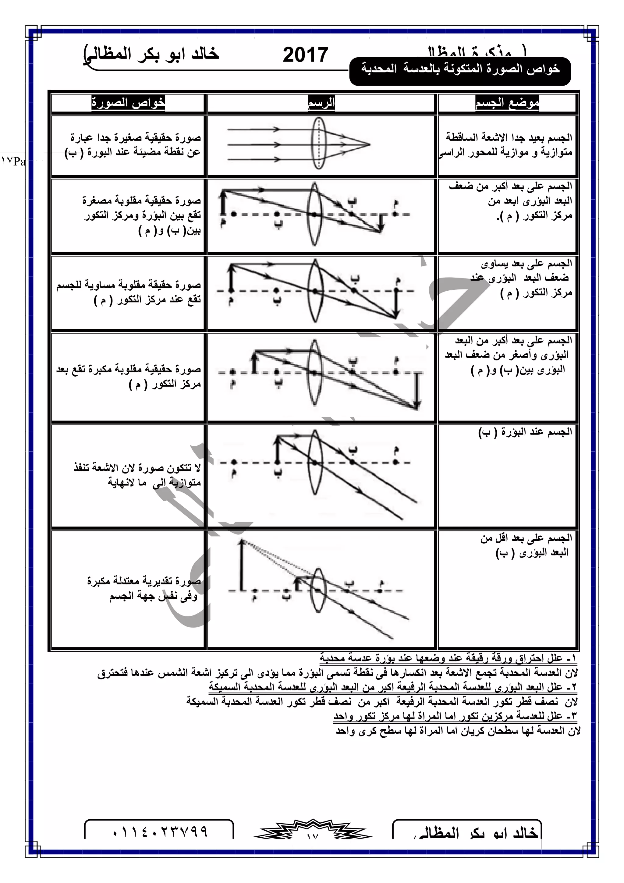 ‫اﻟﻤﻈﺎﻟﻰ‬ ‫ﺑﻜﺮ‬ ‫اﺑﻮ‬ ‫ﺧﺎﻟﺪ‬٠١١٤٠٢٣٧٩٩ ١٧
‫اﻟﻤﻈﺎﻟﻰ‬ ‫ﻣﺬﻛﺮة‬2017‫اﻟﻤﻈﺎﻟﻰ‬ ‫ﺑﻜﺮ‬ ‫اﺑﻮ‬ ‫ﺧﺎﻟﺪ‬
Page |١٧
‫اﻟﺠﺴﻢ‬ ‫ﻣﻮﺿﻊ‬‫اﻟﺮﺳﻢ‬‫اﻟﺼﻮرة‬ ‫ﺧﻮاص‬
‫اﻟﺴﺎﻗﻄﺔ‬ ‫اﻻﺷﻌﺔ‬ ‫ﺟﺪا‬ ‫ﺑﻌﯿﺪ‬ ‫اﻟﺠﺴﻢ‬
‫اﻟﺮاﺳﻰ‬ ‫ﻟﻠﻤﺤﻮر‬ ‫ﻣﻮازﯾﺔ‬ ‫و‬ ‫ﻣﺘﻮازﯾﺔ‬
‫ﺣﻘﯿﻘﯿﺔ‬ ‫ﺻﻮرة‬‫ﻋﺒﺎرة‬ ‫ﺟﺪا‬ ‫ﺻﻐﯿﺮة‬
‫اﻟﺒﻮرة‬ ‫ﻋﻨﺪ‬ ‫ﻣﻀﯿﺌﺔ‬ ‫ﻧﻘﻄﺔ‬ ‫ﻋﻦ‬(‫ب‬ )
‫ﺿﻌﻒ‬ ‫ﻣﻦ‬ ‫أﻛﺒﺮ‬ ‫ﺑﻌﺪ‬ ‫ﻋﻠﻰ‬ ‫اﻟﺠﺴﻢ‬
‫اﻟﺒﺆرى‬ ‫اﻟﺒﻌﺪ‬‫ﻣﻦ‬ ‫اﺑﻌﺪ‬
‫اﻟﺘﻜﻮر‬ ‫ﻣﺮﻛﺰ‬‫م‬ )(.
‫ﺣﻘﯿﻘﯿﺔ‬ ‫ﺻﻮرة‬‫ﻣﺼﻐﺮة‬ ‫ﻣﻘﻠﻮﺑﺔ‬
‫اﻟﺘﻜﻮر‬ ‫وﻣﺮﻛﺰ‬ ‫اﻟﺒﺆرة‬ ‫ﺑﯿﻦ‬ ‫ﺗﻘﻊ‬
( ‫م‬ )‫و‬ (‫ب‬ )‫ﺑﯿﻦ‬
‫ﯾﺴﺎوى‬ ‫ﺑﻌﺪ‬ ‫ﻋﻠﻰ‬ ‫اﻟﺠﺴﻢ‬
‫اﻟﺒﻌﺪ‬ ‫ﺿﻌﻒ‬‫اﻟﺒﺆرى‬‫ﻋﻨﺪ‬
‫اﻟﺘﻜﻮر‬ ‫ﻣﺮﻛﺰ‬( ‫م‬ )
‫ﺣﻘﯿﻘﺔ‬ ‫ﺻﻮرة‬‫ﻟﻠﺠﺴﻢ‬ ‫ﻣﺴﺎوﯾﺔ‬ ‫ﻣﻘﻠﻮﺑﺔ‬
‫ﻋﻨﺪ‬ ‫ﺗﻘﻊ‬‫اﻟﺘﻜﻮر‬ ‫ﻣﺮﻛﺰ‬( ‫م‬ )
‫ﻣﻦ‬ ‫أﻛﺒﺮ‬ ‫ﺑﻌﺪ‬ ‫ﻋﻠﻰ‬ ‫اﻟﺠﺴﻢ‬‫اﻟﺒﻌﺪ‬
‫اﻟﺒﻌﺪ‬ ‫ﺿﻌﻒ‬ ‫ﻣﻦ‬ ‫وأﺻﻐﺮ‬ ‫اﻟﺒﺆرى‬
‫اﻟﺒﺆرى‬( ‫م‬ )‫و‬ (‫ب‬ )‫ﺑﯿﻦ‬‫ﺣﻘﯿﻘﯿﺔ‬ ‫ﺻﻮرة‬‫ﻣﻜﺒﺮة‬ ‫ﻣﻘﻠﻮﺑﺔ‬‫ﺑﻌﺪ‬ ‫ﺗﻘﻊ‬
‫اﻟﺘﻜﻮر‬ ‫ﻣﺮﻛﺰ‬( ‫م‬ )
‫اﻟﺒﺆرة‬ ‫ﻋﻨﺪ‬ ‫اﻟﺠﺴﻢ‬(‫ب‬ )
‫ﻻ‬‫ﺗﺘﻜﻮن‬‫ﺻﻮرة‬‫ﺗﻨ‬ ‫اﻻﺷﻌﺔ‬ ‫ﻻن‬‫ﻔﺬ‬
‫اﻟﻰ‬ ‫ﻣﺘﻮازﯾﺔ‬‫ﻻﻧﮭﺎﯾﺔ‬ ‫ﻣﺎ‬
‫ﻣﻦ‬ ‫اﻗﻞ‬ ‫ﺑﻌﺪ‬ ‫ﻋﻠﻰ‬ ‫اﻟﺠﺴﻢ‬
‫اﻟﺒﺆرى‬ ‫اﻟﺒﻌﺪ‬(‫ب‬ )
‫ﻣﻜﺒﺮة‬ ‫ﻣﻌﺘﺪﻟﺔ‬ ‫ﺗﻘﺪﯾﺮﯾﺔ‬ ‫ﺻﻮرة‬
‫اﻟﺠﺴﻢ‬ ‫ﺟﮭﺔ‬ ‫ﻧﻔﺲ‬ ‫وﻓﻰ‬
١-‫ﻣﺤﺪﺑﺔ‬ ‫ﻋﺪﺳﺔ‬ ‫ﺑﺆرة‬ ‫ﻋﻨﺪ‬ ‫وﺿﻌﮭﺎ‬ ‫ﻋﻨﺪ‬ ‫رﻗﯿﻘﺔ‬ ‫ورﻗﺔ‬ ‫اﺣﺘﺮاق‬ ‫ﻋﻠﻞ‬
‫اﻟﻰ‬ ‫ﯾﺆدى‬ ‫ﻣﻤﺎ‬ ‫اﻟﺒﺆرة‬ ‫ﺗﺴﻤﻰ‬ ‫ﻧﻘﻄﺔ‬ ‫ﻓﻰ‬ ‫اﻧﻜﺴﺎرھﺎ‬ ‫ﺑﻌﺪ‬ ‫اﻻﺷﻌﺔ‬ ‫ﺗﺠﻤﻊ‬ ‫اﻟﻤﺤﺪﺑﺔ‬ ‫اﻟﻌﺪﺳﺔ‬ ‫ﻻن‬‫ﻓﺘﺤﺘﺮق‬ ‫ﻋﻨﺪھﺎ‬ ‫اﻟﺸﻤﺲ‬ ‫اﺷﻌﺔ‬ ‫ﺗﺮﻛﯿﺰ‬
٢-‫اﻟﻤﺤﺪﺑﺔ‬ ‫ﻟﻠﻌﺪﺳﺔ‬ ‫اﻟﺒﺆرى‬ ‫اﻟﺒﻌﺪ‬ ‫ﻋﻠﻞ‬‫اﻟﺮﻓﯿﻌﺔ‬‫اﻛﺒﺮ‬‫اﻟﻤﺤﺪﺑﺔ‬ ‫ﻟﻠﻌﺪﺳﺔ‬ ‫اﻟﺒﺆرى‬ ‫اﻟﺒﻌﺪ‬ ‫ﻣﻦ‬‫اﻟﺴﻤﯿﻜﺔ‬
‫ﺗﻜﻮر‬ ‫ﻗﻄﺮ‬ ‫ﻧﺼﻒ‬ ‫ﻻن‬‫اﻟﻤﺤﺪﺑﺔ‬ ‫اﻟﻌﺪﺳﺔ‬‫ﺗﻜﻮر‬ ‫ﻗﻄﺮ‬ ‫ﻧﺼﻒ‬ ‫ﻣﻦ‬ ‫اﻛﺒﺮ‬ ‫اﻟﺮﻓﯿﻌﺔ‬‫اﻟﺴﻤﯿﻜﺔ‬ ‫اﻟﻤﺤﺪﺑﺔ‬ ‫اﻟﻌﺪﺳﺔ‬
٣-‫ﺗﻜﻮر‬ ‫ﻣﺮﻛﺰ‬ ‫ﻟﮭﺎ‬ ‫اﻟﻤﺮاة‬ ‫اﻣﺎ‬ ‫ﺗﻜﻮر‬ ‫ﻣﺮﻛﺰﯾﻦ‬ ‫ﻟﻠﻌﺪﺳﺔ‬ ‫ﻋﻠﻞ‬‫واﺣﺪ‬
‫واﺣﺪ‬ ‫ﻛﺮى‬ ‫ﺳﻄﺢ‬ ‫ﻟﮭﺎ‬ ‫اﻟﻤﺮاة‬ ‫اﻣﺎ‬ ‫ﻛﺮﯾﺎن‬ ‫ﺳﻄﺤﺎن‬ ‫ﻟﮭﺎ‬ ‫اﻟﻌﺪﺳﺔ‬ ‫ﻻن‬
‫ﺧﻮاص‬‫اﻟﺼﻮر‬‫ﺑﺎﻟﻌﺪﺳﺔ‬ ‫اﻟﻤﺘﻜﻮﻧﺔ‬ ‫ة‬‫اﻟﻤﺤﺪﺑﺔ‬
 