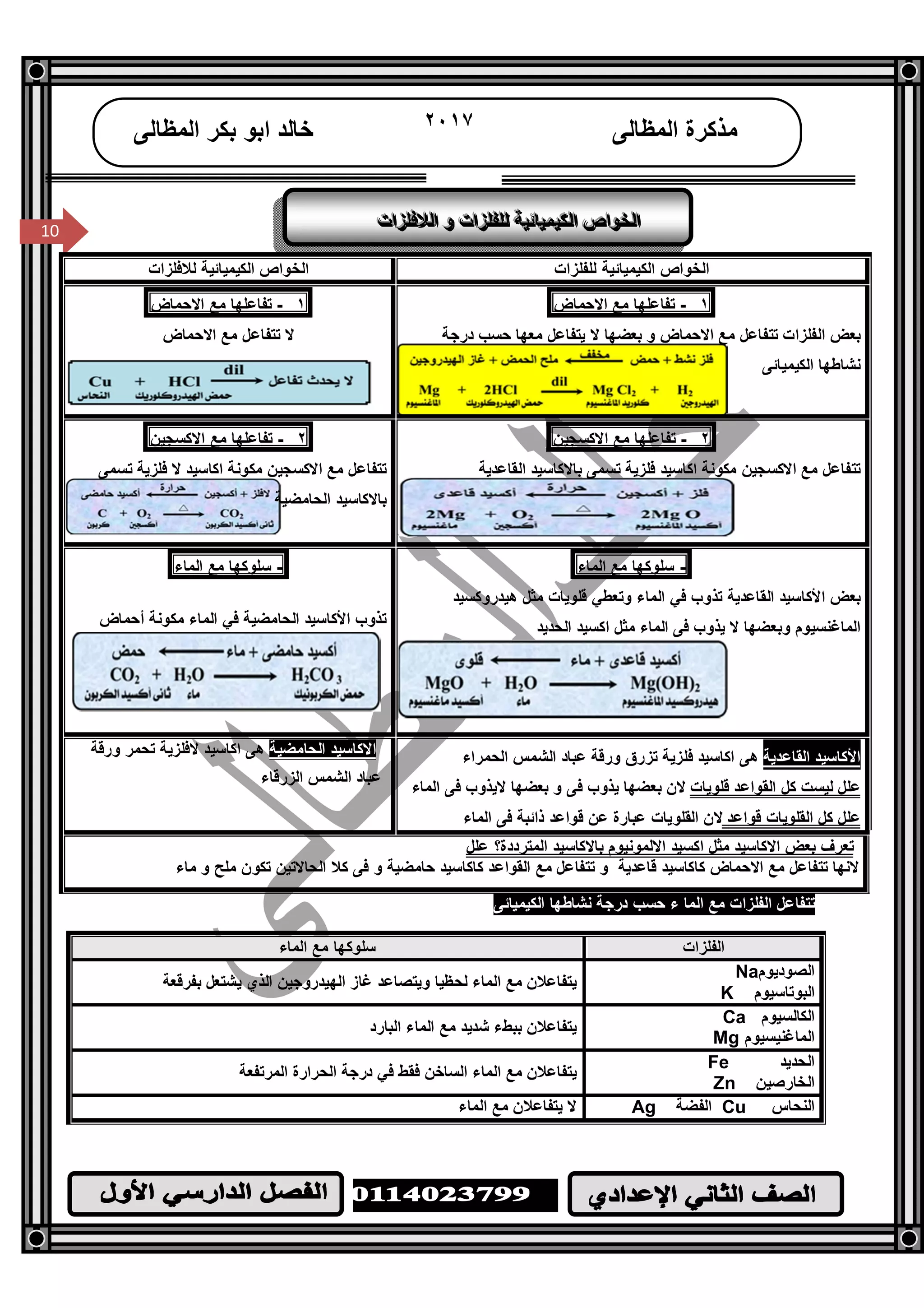 /‫ا‬
١٠
10
‫اﻟﻤﻈﺎﻟﻰ‬ ‫ﻣﺬﻛﺮة‬٢٠١٧‫اﻟﻤﻈﺎﻟﻰ‬ ‫ﺑﻜﺮ‬ ‫اﺑﻮ‬ ‫ﺧﺎﻟﺪ‬
10 ‫اﻟﻼﻓﻠﺰات‬ ‫و‬ ‫ﻟﻠﻔﻠﺰات‬ ‫اﻟﻜﯿﻤﯿﺎﺋﯿﺔ‬ ‫اﻟﺨﻮاص‬‫اﻟﻼﻓﻠﺰات‬ ‫و‬ ‫ﻟﻠﻔﻠﺰات‬ ‫اﻟﻜﯿﻤﯿﺎﺋﯿﺔ‬ ‫اﻟﺨﻮاص‬‫اﻟﻼﻓﻠﺰات‬ ‫و‬ ‫ﻟﻠﻔﻠﺰات‬ ‫اﻟﻜﯿﻤﯿﺎﺋﯿﺔ‬ ‫اﻟﺨﻮاص‬
‫اﻟﻜﯿﻤﯿﺎﺋﻰ‬ ‫ﻧﺸﺎﻃﮭﺎ‬ ‫درﺟﺔ‬ ‫ﺣﺴﺐ‬ ‫ء‬ ‫اﻟﻤﺎ‬ ‫ﻣﻊ‬ ‫اﻟﻔﻠﺰات‬ ‫ﺗﺘﻔﺎﻋﻞ‬
‫ﻟﻠﻔﻠﺰات‬ ‫اﻟﻜﯿﻤﯿﺎﺋﯿﺔ‬ ‫اﻟﺨﻮاص‬‫ﻟﻼﻓﻠﺰات‬ ‫اﻟﻜﯿﻤﯿﺎﺋﯿﺔ‬ ‫اﻟﺨﻮاص‬
١-‫ﺗﻔﺎﻋﻠﮭﺎ‬‫ﻣﻊ‬‫اﻻﺣﻤﺎض‬
‫اﻟﻔﻠﺰات‬ ‫ﺑﻌﺾ‬‫اﻻﺣﻤﺎض‬ ‫ﻣﻊ‬ ‫ﺗﺘﻔﺎﻋﻞ‬‫درﺟﺔ‬ ‫ﺣﺴﺐ‬ ‫ﻣﻌﮭﺎ‬ ‫ﯾﺘﻔﺎﻋﻞ‬ ‫ﻻ‬ ‫ﺑﻌﻀﮭﺎ‬ ‫و‬
‫اﻟﻜﯿﻤﯿﺎﺋﻰ‬ ‫ﻧﺸﺎﻃﮭﺎ‬
١-‫ﺗﻔﺎﻋﻠﮭﺎ‬‫ﻣﻊ‬‫اﻻﺣﻤﺎض‬
‫ﻻ‬‫اﻻﺣﻤﺎض‬ ‫ﻣﻊ‬ ‫ﺗﺘﻔﺎﻋﻞ‬
٢-‫ﺗﻔﺎﻋﻠﮭﺎ‬‫ﻣﻊ‬‫اﻻﻛﺴﺠﯿﻦ‬
‫اﻟﻘﺎﻋﺪﯾﺔ‬ ‫ﺑﺎﻻﻛﺎﺳﯿﺪ‬ ‫ﺗﺴﻤﻰ‬ ‫ﻓﻠﺰﯾﺔ‬ ‫اﻛﺎﺳﯿﺪ‬ ‫ﻣﻜﻮﻧﺔ‬ ‫اﻻﻛﺴﺠﯿﻦ‬ ‫ﻣﻊ‬ ‫ﺗﺘﻔﺎﻋﻞ‬
٢-‫ﺗﻔﺎﻋﻠﮭﺎ‬‫ﻣﻊ‬‫اﻻﻛﺴﺠﯿﻦ‬
‫ﺗﺴﻤﻰ‬ ‫ﻓﻠﺰﯾﺔ‬ ‫ﻻ‬ ‫اﻛﺎﺳﯿﺪ‬ ‫ﻣﻜﻮﻧﺔ‬ ‫اﻻﻛﺴﺠﯿﻦ‬ ‫ﻣﻊ‬ ‫ﺗﺘﻔﺎﻋﻞ‬
‫اﻟﺤﺎﻣﻀﯿﺔ‬ ‫ﺑﺎﻻﻛﺎﺳﯿﺪ‬
-‫ﺳﻠﻮﻛﮭﺎ‬‫ﻣﻊ‬‫اﻟﻤﺎء‬
‫ﻓﻲ‬ ‫ﺗﺬوب‬ ‫اﻟﻘﺎﻋﺪﯾﺔ‬ ‫اﻷﻛﺎﺳﯿﺪ‬ ‫ﺑﻌﺾ‬‫ھﯿﺪروﻛﺴﯿﺪ‬ ‫ﻣﺜﻞ‬ ‫ﻗﻠﻮﯾﺎت‬ ‫وﺗﻌﻄﻲ‬ ‫اﻟﻤﺎء‬
‫اﻟﺤﺪﯾﺪ‬ ‫اﻛﺴﯿﺪ‬ ‫ﻣﺜﻞ‬ ‫اﻟﻤﺎء‬ ‫ﻓﻰ‬ ‫ﯾﺬوب‬ ‫ﻻ‬ ‫وﺑﻌﻀﮭﺎ‬ ‫اﻟﻤﺎﻏﻨﺴﯿﻮم‬
-‫ﺳﻠﻮﻛﮭﺎ‬‫ﻣﻊ‬‫اﻟﻤﺎء‬
‫أﺣﻤﺎض‬ ‫ﻣﻜﻮﻧﺔ‬ ‫اﻟﻤﺎء‬ ‫ﻓﻲ‬ ‫اﻟﺤﺎﻣﻀﯿﺔ‬ ‫اﻷﻛﺎﺳﯿﺪ‬ ‫ﺗﺬوب‬
‫اﻟﻘﺎﻋﺪﯾﺔ‬ ‫اﻷﻛﺎﺳﯿﺪ‬‫اﻟﺤﻤﺮاء‬ ‫اﻟﺸﻤﺲ‬ ‫ﻋﺒﺎد‬ ‫ورﻗﺔ‬ ‫ﺗﺰرق‬ ‫ﻓﻠﺰﯾﺔ‬ ‫اﻛﺎﺳﯿﺪ‬ ‫ھﻰ‬
‫ﻗﻠﻮﯾﺎت‬ ‫اﻟﻘﻮاﻋﺪ‬ ‫ﻛﻞ‬ ‫ﻟﯿﺴﺖ‬ ‫ﻋﻠﻞ‬‫اﻟﻤﺎء‬ ‫ﻓﻰ‬ ‫ﻻﯾﺬوب‬ ‫ﺑﻌﻀﮭﺎ‬ ‫و‬ ‫ﻓﻰ‬ ‫ﯾﺬوب‬ ‫ﺑﻌﻀﮭﺎ‬ ‫ﻻن‬
‫ﻗﻮاﻋﺪ‬ ‫اﻟﻘﻠﻮﯾﺎت‬ ‫ﻛﻞ‬ ‫ﻋﻠﻞ‬‫اﻟﻤﺎء‬ ‫ﻓﻰ‬ ‫ذاﺋﺒﺔ‬ ‫ﻗﻮاﻋﺪ‬ ‫ﻋﻦ‬ ‫ﻋﺒﺎرة‬ ‫اﻟﻘﻠﻮﯾﺎت‬ ‫ﻻن‬
‫اﻟﺤﺎﻣﻀﯿﺔ‬ ‫اﻻﻛﺎﺳﯿﺪ‬‫ورﻗﺔ‬ ‫ﺗﺤﻤﺮ‬ ‫ﻻﻓﻠﺰﯾﺔ‬ ‫اﻛﺎﺳﯿﺪ‬ ‫ھﻰ‬
‫اﻟﺰرﻗﺎء‬ ‫اﻟﺸﻤﺲ‬ ‫ﻋﺒﺎد‬
‫اﻟﻤﺘﺮددة؟‬ ‫ﺑﺎﻻﻛﺎﺳﯿﺪ‬ ‫اﻻﻟﻤﻮﻧﯿﻮم‬ ‫اﻛﺴﯿﺪ‬ ‫ﻣﺜﻞ‬ ‫اﻻﻛﺎﺳﯿﺪ‬ ‫ﺑﻌﺾ‬ ‫ﺗﻌﺮف‬‫ﻋﻠﻞ‬
‫ﺗﺘﻔﺎﻋﻞ‬ ‫ﻻﻧﮭﺎ‬‫ﻗﺎﻋﺪﯾﺔ‬ ‫ﻛﺎﻛﺎﺳﯿﺪ‬ ‫اﻻﺣﻤﺎض‬ ‫ﻣﻊ‬‫ﻣﺎء‬ ‫و‬ ‫ﻣﻠﺢ‬ ‫ﺗﻜﻮن‬ ‫اﻟﺤﺎﻻﺗﯿﻦ‬ ‫ﻛﻼ‬ ‫ﻓﻰ‬ ‫و‬ ‫ﺣﺎﻣﻀﯿﺔ‬ ‫ﻛﺎﻛﺎﺳﯿﺪ‬ ‫اﻟﻘﻮاﻋﺪ‬ ‫ﻣﻊ‬ ‫ﺗﺘﻔﺎﻋﻞ‬ ‫و‬
‫اﻟﻔﻠﺰات‬‫اﻟﻤﺎء‬ ‫ﻣﻊ‬ ‫ﺳﻠﻮﻛﮭﺎ‬
‫اﻟﺼﻮدﯾﻮم‬Na
‫اﻟﺒﻮﺗﺎﺳﯿﻮم‬K
‫ﺑﻔﺮﻗﻌﺔ‬ ‫ﯾﺸﺘﻌﻞ‬ ‫اﻟﺬي‬ ‫اﻟﮭﯿﺪروﺟﯿﻦ‬ ‫ﻏﺎز‬ ‫وﯾﺘﺼﺎﻋﺪ‬ ‫ﻟﺤﻈﯿﺎ‬ ‫اﻟﻤﺎء‬ ‫ﻣﻊ‬ ‫ﯾﺘﻔﺎﻋﻼن‬
‫اﻟﻜﺎﻟﺴﯿﻮم‬Ca
‫اﻟﻤﺎﻏﻨﯿﺴﯿﻮم‬Mg
‫اﻟﺒﺎرد‬ ‫اﻟﻤﺎء‬ ‫ﻣﻊ‬ ‫ﺷﺪﯾﺪ‬ ‫ﺑﺒﻂء‬ ‫ﯾﺘﻔﺎﻋﻼن‬
‫اﻟﺤﺪﯾﺪ‬Fe
‫اﻟﺨﺎرﺻﯿﻦ‬Zn
‫اﻟﻤﺮﺗﻔﻌﺔ‬ ‫اﻟﺤﺮارة‬ ‫درﺟﺔ‬ ‫ﻓﻲ‬ ‫ﻓﻘﻂ‬ ‫اﻟﺴﺎﺧﻦ‬ ‫اﻟﻤﺎء‬ ‫ﻣﻊ‬ ‫ﯾﺘﻔﺎﻋﻼن‬
‫اﻟﻨﺤﺎس‬Cu‫اﻟﻔﻀﺔ‬Ag‫اﻟﻤﺎء‬ ‫ﻣﻊ‬ ‫ﯾﺘﻔﺎﻋﻼن‬ ‫ﻻ‬
 
