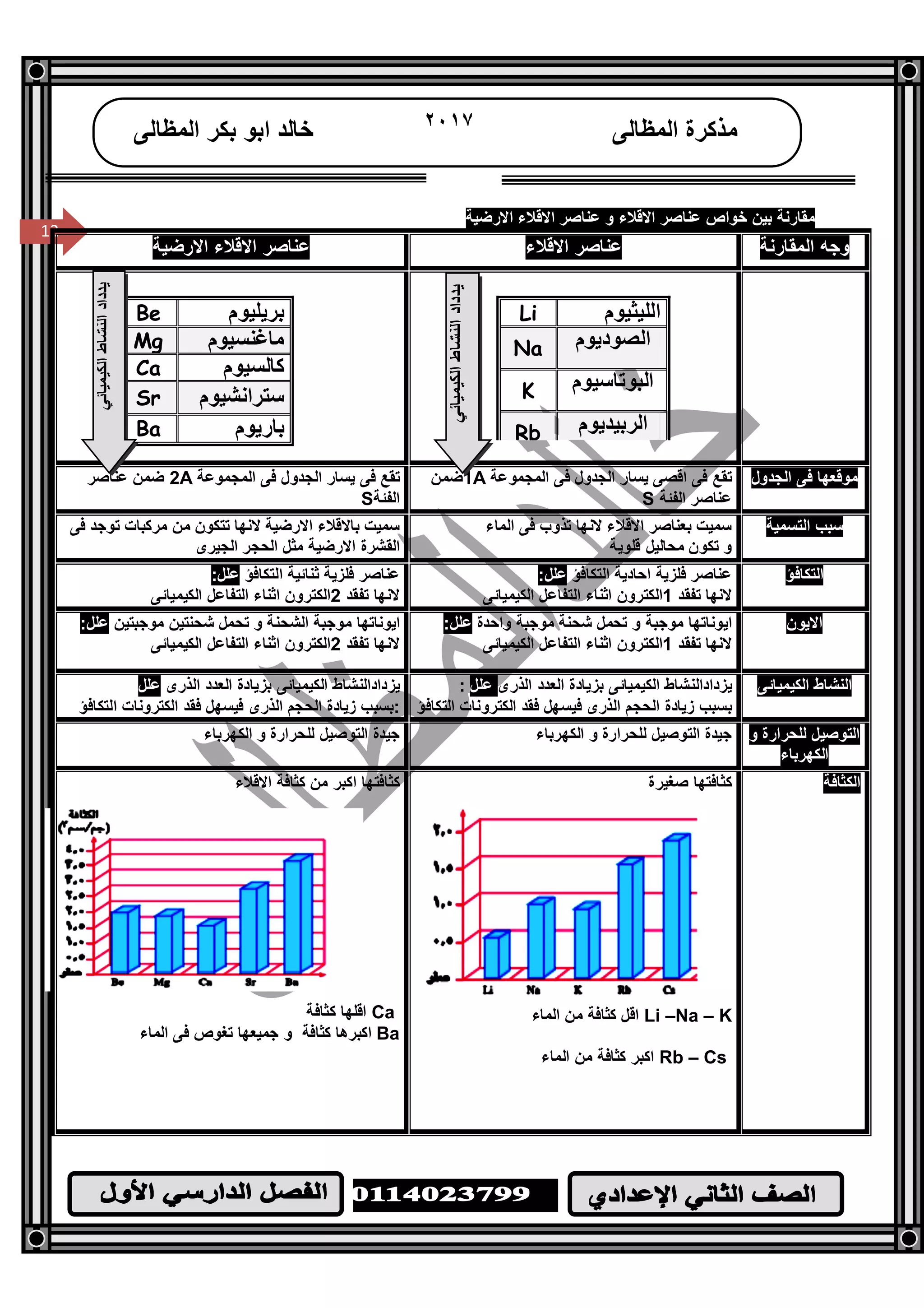/‫ا‬
١٢
12
‫اﻟﻤﻈﺎﻟﻰ‬ ‫ﻣﺬﻛﺮة‬٢٠١٧‫اﻟﻤﻈﺎﻟﻰ‬ ‫ﺑﻜﺮ‬ ‫اﺑﻮ‬ ‫ﺧﺎﻟﺪ‬
12
‫اﻻرﺿﯿﺔ‬ ‫اﻻﻗﻼء‬ ‫ﻋﻨﺎﺻﺮ‬ ‫و‬ ‫اﻻﻗﻼء‬ ‫ﻋﻨﺎﺻﺮ‬ ‫ﺧﻮاص‬ ‫ﺑﯿﻦ‬ ‫ﻣﻘﺎرﻧﺔ‬
‫اﻟﻤﻘﺎرﻧﺔ‬ ‫وﺟﮫ‬‫اﻻﻗﻼء‬ ‫ﻋﻨﺎﺻﺮ‬‫اﻻرﺿﯿﺔ‬ ‫اﻻﻗﻼء‬ ‫ﻋﻨﺎﺻﺮ‬
‫اﻟﺠﺪول‬ ‫ﻓﻰ‬ ‫ﻣﻮﻗﻌﮭﺎ‬‫اﻟﻤﺠﻤﻮﻋﺔ‬ ‫ﻓﻰ‬ ‫اﻟﺠﺪول‬ ‫ﯾﺴﺎر‬ ‫اﻗﺼﻰ‬ ‫ﻓﻰ‬ ‫ﺗﻘﻊ‬1A‫ﺿﻤﻦ‬
‫اﻟﻔﺌﺔ‬ ‫ﻋﻨﺎﺻﺮ‬S
‫اﻟﻤﺠﻤﻮﻋﺔ‬ ‫ﻓﻰ‬ ‫اﻟﺠﺪول‬ ‫ﯾﺴﺎر‬ ‫ﻓﻰ‬ ‫ﺗﻘﻊ‬2A‫ﻋﻨﺎﺻﺮ‬ ‫ﺿﻤﻦ‬
‫اﻟﻔﺌﺔ‬S
‫اﻟﺘﺴﻤﯿﺔ‬ ‫ﺳﺒﺐ‬‫اﻟﻤﺎء‬ ‫ﻓﻰ‬ ‫ﺗﺬوب‬ ‫ﻻﻧﮭﺎ‬ ‫اﻻﻗﻼء‬ ‫ﺑﻌﻨﺎﺻﺮ‬ ‫ﺳﻤﯿﺖ‬
‫ﻗﻠﻮﯾﺔ‬ ‫ﻣﺤﺎﻟﯿﻞ‬ ‫ﺗﻜﻮن‬ ‫و‬
‫ﻓﻰ‬ ‫ﺗﻮﺟﺪ‬ ‫ﻣﺮﻛﺒﺎت‬ ‫ﻣﻦ‬ ‫ﺗﺘﻜﻮن‬ ‫ﻻﻧﮭﺎ‬ ‫اﻻرﺿﯿﺔ‬ ‫ﺑﺎﻻﻗﻼء‬ ‫ﺳﻤﯿﺖ‬
‫اﻟﺠﯿﺮى‬ ‫اﻟﺤﺠﺮ‬ ‫ﻣﺜﻞ‬ ‫اﻻرﺿﯿﺔ‬ ‫اﻟﻘﺸﺮة‬
‫اﻟﺘﻜﺎﻓﺆ‬‫اﻟﺘﻜﺎﻓﺆ‬ ‫اﺣﺎدﯾﺔ‬ ‫ﻓﻠﺰﯾﺔ‬ ‫ﻋﻨﺎﺻﺮ‬:‫ﻋﻠﻞ‬
‫ﺗﻔﻘﺪ‬ ‫ﻻﻧﮭﺎ‬1‫اﻟﻜﯿﻤﯿﺎﺋﻰ‬ ‫اﻟﺘﻔﺎﻋﻞ‬ ‫اﺛﻨﺎء‬ ‫اﻟﻜﺘﺮون‬
‫اﻟﺘﻜﺎﻓﺆ‬ ‫ﺛﻨﺎﺋﯿﺔ‬ ‫ﻓﻠﺰﯾﺔ‬ ‫ﻋﻨﺎﺻﺮ‬:‫ﻋﻠﻞ‬
‫ﺗﻔﻘﺪ‬ ‫ﻻﻧﮭﺎ‬2‫اﻟﻜﯿﻤﯿﺎﺋﻰ‬ ‫اﻟﺘﻔﺎﻋﻞ‬ ‫اﺛﻨﺎء‬ ‫اﻟﻜﺘﺮون‬
‫اﻻﯾﻮن‬‫واﺣﺪة‬ ‫ﻣﻮﺟﺒﺔ‬ ‫ﺷﺤﻨﺔ‬ ‫ﺗﺤﻤﻞ‬ ‫و‬ ‫ﻣﻮﺟﺒﺔ‬ ‫اﯾﻮﻧﺎﺗﮭﺎ‬:‫ﻋﻠﻞ‬
‫ﺗﻔﻘﺪ‬ ‫ﻻﻧﮭﺎ‬1‫اﻟﻜﯿﻤﯿﺎﺋﻰ‬ ‫اﻟﺘﻔﺎﻋﻞ‬ ‫اﺛﻨﺎء‬ ‫اﻟﻜﺘﺮون‬
‫ﻣﻮﺟﺒﺘﯿﻦ‬ ‫ﺷﺤﻨﺘﯿﻦ‬ ‫ﺗﺤﻤﻞ‬ ‫و‬ ‫اﻟﺸﺤﻨﺔ‬ ‫ﻣﻮﺟﺒﺔ‬ ‫اﯾﻮﻧﺎﺗﮭﺎ‬:‫ﻋﻠﻞ‬
‫ﺗﻔﻘﺪ‬ ‫ﻻﻧﮭﺎ‬2‫اﻟﻜﯿﻤﯿﺎﺋﻰ‬ ‫اﻟﺘﻔﺎﻋﻞ‬ ‫اﺛﻨﺎء‬ ‫اﻟﻜﺘﺮون‬
‫اﻟﻜﯿﻤﯿﺎﺋﻰ‬ ‫اﻟﻨﺸﺎط‬‫اﻟﺬرى‬ ‫اﻟﻌﺪد‬ ‫ﺑﺰﯾﺎدة‬ ‫اﻟﻜﯿﻤﯿﺎﺋﻰ‬ ‫ﯾﺰداداﻟﻨﺸﺎط‬‫ﻋﻠﻞ‬:
‫ﺑﺴﺒﺐ‬‫اﻟﺘﻜﺎﻓﺆ‬ ‫اﻟﻜﺘﺮوﻧﺎت‬ ‫ﻓﻘﺪ‬ ‫ﻓﯿﺴﮭﻞ‬ ‫اﻟﺬرى‬ ‫اﻟﺤﺠﻢ‬ ‫زﯾﺎدة‬
‫اﻟﺬرى‬ ‫اﻟﻌﺪد‬ ‫ﺑﺰﯾﺎدة‬ ‫اﻟﻜﯿﻤﯿﺎﺋﻰ‬ ‫ﯾﺰداداﻟﻨﺸﺎط‬‫ﻋﻠﻞ‬
‫اﻟﺘﻜﺎﻓﺆ‬ ‫اﻟﻜﺘﺮوﻧﺎت‬ ‫ﻓﻘﺪ‬ ‫ﻓﯿﺴﮭﻞ‬ ‫اﻟﺬرى‬ ‫اﻟﺤﺠﻢ‬ ‫زﯾﺎدة‬ ‫:ﺑﺴﺒﺐ‬
‫اﻟﺘﻮﺻﯿﻞ‬‫و‬ ‫ﻟﻠﺤﺮارة‬
‫اﻟﻜﮭﺮﺑﺎء‬
‫اﻟﻜﮭﺮﺑﺎء‬ ‫و‬ ‫ﻟﻠﺤﺮارة‬ ‫اﻟﺘﻮﺻﯿﻞ‬ ‫ﺟﯿﺪة‬‫اﻟﻜﮭﺮﺑﺎء‬ ‫و‬ ‫ﻟﻠﺤﺮارة‬ ‫اﻟﺘﻮﺻﯿﻞ‬ ‫ﺟﯿﺪة‬
‫اﻟﻜﺜﺎﻓﺔ‬‫ﻛﺜﺎﻓﺘﮭﺎ‬‫ﺻﻐﯿﺮة‬
Li –Na – K‫اﻟﻤﺎء‬ ‫ﻣﻦ‬ ‫ﻛﺜﺎﻓﺔ‬ ‫اﻗﻞ‬
Rb – Cs‫اﻟﻤﺎء‬ ‫ﻣﻦ‬ ‫ﻛﺜﺎﻓﺔ‬ ‫اﻛﺒﺮ‬
‫اﻻﻗﻼء‬ ‫ﻛﺜﺎﻓﺔ‬ ‫ﻣﻦ‬ ‫اﻛﺒﺮ‬ ‫ﻛﺜﺎﻓﺘﮭﺎ‬
Ca‫ﻛﺜﺎﻓﺔ‬ ‫اﻗﻠﮭﺎ‬
Ba‫اﻟﻤﺎء‬ ‫ﻓﻰ‬ ‫ﺗﻐﻮص‬ ‫ﺟﻤﯿﻌﮭﺎ‬ ‫و‬ ‫ﻛﺜﺎﻓﺔ‬ ‫اﻛﺒﺮھﺎ‬
‫ﺑﺮﯾﻠﯿﻮم‬Be
‫ﻣﺎﻏﻨﺴﯿﻮم‬Mg
‫ﻛﺎﻟﺴﯿﻮم‬Ca
‫ﺳﺘﺮاﻧﺸﯿﻮم‬Sr
‫ﺑﺎرﯾﻮم‬Ba
‫اﻟﻜﯿﻤﯿﺎﺋﻲ‬‫اﻟﻨﺸﺎط‬‫ﯾﺬداد‬
‫اﻟﻠﯿﺜﯿﻮم‬Li
‫اﻟﺼﻮدﯾﻮم‬Na
‫اﻟﺒﻮﺗﺎﺳﯿﻮم‬K
‫اﻟﺮﺑﯿﺪﯾﻮم‬Rb
‫اﻟﻜﯿﻤﯿﺎﺋﻲ‬‫اﻟﻨﺸﺎط‬‫ﯾﺬداد‬
 