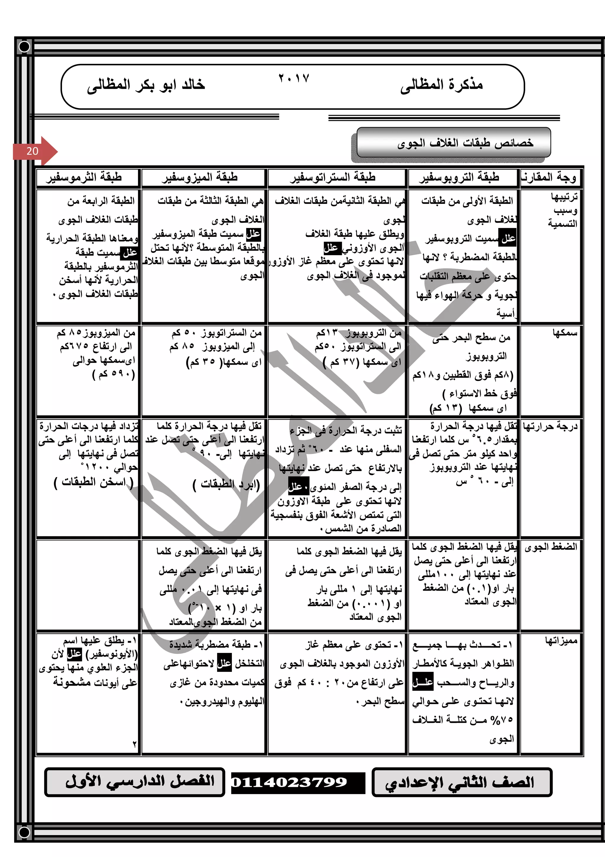 /‫ا‬
٢٠
20
‫اﻟﻤﻈﺎﻟﻰ‬ ‫ﻣﺬﻛﺮة‬٢٠١٧‫اﻟﻤﻈﺎﻟﻰ‬ ‫ﺑﻜﺮ‬ ‫اﺑﻮ‬ ‫ﺧﺎﻟﺪ‬
20
‫ﻃﺒﻘ‬ ‫ﺧﺼﺎﺋﺺ‬‫اﻟﺠﻮى‬ ‫اﻟﻐﻼف‬ ‫ﺎت‬
‫اﻟﻤﻘﺎرﻧﺔ‬ ‫وﺟﺔ‬‫اﻟﺘﺮوﺑﻮﺳﻔﯿﺮ‬ ‫ﻃﺒﻘﺔ‬‫اﻟﺴﺘﺮاﺗﻮﺳﻔﯿﺮ‬ ‫ﻃﺒﻘﺔ‬‫اﻟﻤﯿﺰوﺳﻔﯿﺮ‬ ‫ﻃﺒﻘﺔ‬‫اﻟﺜﺮﻣﻮﺳﻔﯿﺮ‬ ‫ﻃﺒﻘﺔ‬
‫ﺗﺮﺗﯿﺒﮭﺎ‬
‫و‬‫ﺳﺒﺐ‬
‫اﻟﺘﺴﻤﯿﺔ‬
‫ﻃﺒﻘﺎت‬ ‫ﻣﻦ‬ ‫اﻷوﻟﻰ‬ ‫اﻟﻄﺒﻘﺔ‬
‫اﻟﺠﻮى‬ ‫اﻟﻐﻼف‬
‫ﻋﻠﻞ‬‫ﺳﻤﯿﺖ‬‫ا‬‫ﻟﺘﺮوﺑﻮﺳﻔﯿﺮ‬
‫اﻟﻤﻀﻄﺮﺑﺔ‬ ‫ﺑﺎﻟﻄﺒﻘﺔ‬‫؟‬‫ﻻﻧﮭﺎ‬
‫اﻟﺘﻘﻠﺒﺎت‬ ‫ﻣﻌﻈﻢ‬ ‫ﻋﻠﻰ‬ ‫ﺗﺤﺘﻮى‬
‫ﻓﯿﮭﺎ‬ ‫اﻟﮭﻮاء‬ ‫ﺣﺮﻛﺔ‬ ‫و‬ ‫اﻟﺠﻮﯾﺔ‬
‫رأﺳﯿﺔ‬
‫اﻟﻄﺒﻘﺔ‬ ‫ھﻲ‬‫اﻟﻐﻼف‬ ‫ﻃﺒﻘﺎت‬ ‫اﻟﺜﺎﻧﯿﺔﻣﻦ‬
‫اﻟﺠﻮى‬
‫اﻟﻐﻼف‬ ‫ﻃﺒﻘﺔ‬ ‫ﻋﻠﯿﮭﺎ‬ ‫وﯾﻄﻠﻖ‬
‫اﻷوزوﻧﻲ‬ ‫اﻟﺠﻮى‬‫ﻋﻠﻞ‬
‫اﻷوزون‬ ‫ﻏﺎز‬ ‫ﻣﻌﻈﻢ‬ ‫ﻋﻠﻰ‬ ‫ﺗﺤﺘﻮى‬ ‫ﻻﻧﮭﺎ‬
‫اﻟﻐﻼف‬ ‫ﻓﻰ‬ ‫اﻟﻤﻮﺟﻮد‬‫ا‬‫ﻟﺠﻮى‬
‫ﻃﺒﻘﺎت‬ ‫ﻣﻦ‬ ‫اﻟﺜﺎﻟﺜﺔ‬ ‫اﻟﻄﺒﻘﺔ‬ ‫ھﻲ‬
‫اﻟﺠﻮى‬ ‫اﻟﻐﻼف‬
‫ﻋﻠﻞ‬‫اﻟﻤﯿﺰوﺳﻔﯿﺮ‬ ‫ﻃﺒﻘﺔ‬ ‫ﺳﻤﯿﺖ‬
‫اﻟﻤﺘﻮﺳﻄﺔ‬ ‫ﺑﺎﻟﻄﺒﻘﺔ‬‫؟‬‫ﺗﺤﺘﻞ‬ ‫ﻷﻧﮭﺎ‬
‫ﻃﺒﻘﺎت‬ ‫ﺑﯿﻦ‬ ‫ﻣﺘﻮﺳﻄﺎ‬ ‫ﻣﻮﻗﻌﺎ‬‫اﻟﻐﻼف‬
‫اﻟﺠﻮى‬
‫ﻣﻦ‬ ‫اﻟﺮاﺑﻌﺔ‬ ‫اﻟﻄﺒﻘﺔ‬
‫اﻟﺠﻮى‬ ‫اﻟﻐﻼف‬ ‫ﻃﺒﻘﺎت‬
‫اﻟﺤﺮارﯾﺔ‬ ‫اﻟﻄﺒﻘﺔ‬ ‫وﻣﻌﻨﺎھﺎ‬
‫ﻋﻠﻞ‬‫ﻃﺒﻘﺔ‬ ‫ﺳﻤﯿﺖ‬
‫ﺑﺎﻟﻄﺒﻘﺔ‬ ‫اﻟﺜﺮﻣﻮﺳﻔﯿﺮ‬
‫أﺳﺨﻦ‬ ‫ﻷﻧﮭﺎ‬ ‫اﻟﺤﺮارﯾﺔ‬
‫اﻟﺠﻮى‬ ‫اﻟﻐﻼف‬ ‫ﻃﺒﻘﺎت‬٠
‫ﺳﻤﻜﮭﺎ‬‫اﻟﺒﺤﺮ‬ ‫ﺳﻄﺢ‬ ‫ﻣﻦ‬‫ﺣﺘﻰ‬
‫اﻟﺘﺮوﺑﻮﺑﻮز‬
)٨‫ﻛﻢ‬‫اﻟﻘﻄﺒﯿﻦ‬ ‫ﻓﻮق‬‫و‬١٨‫ﻛﻢ‬
‫اﻻﺳﺘﻮاء‬ ‫ﺧﻂ‬ ‫ﻓﻮق‬(
‫اى‬‫ﺳﻤﻜ‬‫ﮭﺎ‬)١٣(‫ﻛﻢ‬
‫اﻟﺘﺮوﺑﻮﺑﻮز‬ ‫ﻣﻦ‬١٣‫ﻛﻢ‬
‫اﻟﻰ‬‫اﻟﺴﺘﺮاﺗﻮﺑﻮز‬٥٠‫ﻛﻢ‬
‫ﺳﻤﻜﮭﺎ‬ ‫اى‬)٣٧‫ﻛﻢ‬(
‫اﻟﺴﺘﺮاﺗﻮﺑﻮز‬ ‫ﻣﻦ‬٥٠‫ﻛﻢ‬
‫اﻟﻤﯿ‬ ‫إﻟﻰ‬‫ﺰ‬‫وﺑﻮز‬٨٥‫ﻛﻢ‬
‫ﺳﻤﻜﮭﺎ‬ ‫اى‬)٣٥‫ﻛﻢ‬(
‫ﻣﻦ‬‫اﻟﻤﯿﺰوﺑﻮز‬٨٥‫ﻛﻢ‬
‫اﻟﻰ‬‫ارﺗﻔﺎع‬٦٧٥‫ﻛﻢ‬
‫اى‬‫ﺣﻮاﻟﻰ‬ ‫ﺴﻤﻜﮭﺎ‬
)٥٩٠( ‫ﻛﻢ‬
‫ﺣﺮارﺗﮭﺎ‬ ‫درﺟﺔ‬‫اﻟﺤﺮارة‬ ‫درﺟﺔ‬ ‫ﻓﯿﮭﺎ‬ ‫ﺗﻘﻞ‬
‫ﺑﻤﻘﺪار‬٥
٦.٥‫ارﺗﻔﻌﻨﺎ‬ ‫ﻛﻠﻤﺎ‬ ‫س‬
‫ﻓﻰ‬ ‫ﺗﺼﻞ‬ ‫ﺣﺘﻰ‬ ‫ﻣﺘﺮ‬ ‫ﻛﯿﻠﻮ‬ ‫واﺣﺪ‬
‫ﻧﮭﺎﯾﺘﮭﺎ‬‫اﻟﺘﺮوﺑﻮﺑﻮز‬ ‫ﻋﻨﺪ‬
‫إﻟﻰ‬-٦٠٥
‫س‬
‫اﻟﺠﺰء‬ ‫ﻓﻰ‬ ‫اﻟﺤﺮارة‬ ‫درﺟﺔ‬ ‫ﺗﺜﺒﺖ‬
‫ﻋﻨﺪ‬ ‫ﻣﻨﮭﺎ‬ ‫اﻟﺴﻔﻠﻰ‬-٦٠˚‫ﺗﺰداد‬ ‫ﺛﻢ‬
‫ﻧﮭﺎﯾﺘﮭﺎ‬ ‫ﻋﻨﺪ‬ ‫ﺗﺼﻞ‬ ‫ﺣﺘﻰ‬ ‫ﺑﺎﻻرﺗﻔﺎع‬
‫اﻟﻤﺌﻮى‬ ‫اﻟﺼﻔﺮ‬ ‫درﺟﺔ‬ ‫إﻟﻰ‬٠‫ﻋﻠﻞ‬
‫ﻋﻠﻰ‬ ‫ﺗﺤﺘﻮى‬ ‫ﻻﻧﮭﺎ‬‫اﻻوزون‬ ‫ﻃﺒﻘﺔ‬
‫ﺑﻨﻔﺴ‬ ‫اﻟﻔﻮق‬ ‫اﻷﺷﻌﺔ‬ ‫ﺗﻤﺘﺺ‬ ‫اﻟﺘﻰ‬‫ﺠﯿﺔ‬
‫ﻣﻦ‬ ‫اﻟﺼﺎدرة‬‫ا‬‫ﻟﺸﻤﺲ‬٠
‫اﻟﺤﺮارة‬ ‫درﺟﺔ‬ ‫ﻓﯿﮭﺎ‬ ‫ﺗﻘﻞ‬‫ﻛﻠﻤﺎ‬
‫أﻋﻠﻰ‬ ‫اﻟﻰ‬ ‫ارﺗﻔﻌﻨﺎ‬‫ﺣﺘﻰ‬‫ﻋﻨﺪ‬ ‫ﺗﺼﻞ‬
‫ﻧﮭﺎﯾﺘﮭﺎ‬‫إﻟﻰ‬-٩٠٥
( ‫اﻟﻄﺒﻘﺎت‬ ‫)اﺑﺮد‬
‫اﻟﺤﺮارة‬ ‫درﺟﺎت‬ ‫ﻓﯿﮭﺎ‬ ‫ﺗﺰداد‬
‫ﺣﺘﻰ‬ ‫أﻋﻠﻰ‬ ‫اﻟﻰ‬ ‫ارﺗﻔﻌﻨﺎ‬ ‫ﻛﻠﻤﺎ‬
‫إﻟﻰ‬ ‫ﻧﮭﺎﯾﺘﮭﺎ‬ ‫ﻓﻰ‬ ‫ﺗﺼﻞ‬
‫ﺣﻮاﻟﻲ‬١٢٠٠˚
( ‫اﻟﻄﺒﻘﺎت‬ ‫اﺳﺨﻦ‬ )
‫اﻟﺠﻮى‬ ‫اﻟﻀﻐﻂ‬‫ﻛﻠﻤﺎ‬ ‫اﻟﺠﻮى‬ ‫اﻟﻀﻐﻂ‬ ‫ﻓﯿﮭﺎ‬ ‫ﯾﻘﻞ‬
‫ﯾﺼﻞ‬ ‫ﺣﺘﻰ‬ ‫أﻋﻠﻰ‬ ‫اﻟﻰ‬ ‫ارﺗﻔﻌﻨﺎ‬
‫إﻟﻰ‬ ‫ﻧﮭﺎﯾﺘﮭﺎ‬ ‫ﻋﻨﺪ‬١٠٠‫ﻣﻠﻠﻰ‬
)‫او‬ ‫ﺑﺎر‬٠.١‫اﻟﻀﻐﻂ‬ ‫ﻣﻦ‬ (
‫اﻟﻤﻌﺘﺎد‬ ‫اﻟﺠﻮى‬
‫ﻛﻠﻤﺎ‬ ‫اﻟﺠﻮى‬ ‫اﻟﻀﻐﻂ‬ ‫ﻓﯿﮭﺎ‬ ‫ﯾﻘﻞ‬
‫ﻓﻰ‬ ‫ﯾﺼﻞ‬ ‫ﺣﺘﻰ‬ ‫أﻋﻠﻰ‬ ‫اﻟﻰ‬ ‫ارﺗﻔﻌﻨﺎ‬
‫إﻟﻰ‬ ‫ﻧﮭﺎﯾﺘﮭﺎ‬١‫ﺑﺎر‬ ‫ﻣﻠﻠﻰ‬
) ‫او‬٠.٠٠١‫اﻟﻀﻐﻂ‬ ‫ﻣﻦ‬ (
‫اﻟﻤﻌﺘﺎد‬ ‫اﻟﺠﻮى‬
‫ﻛﻠﻤﺎ‬ ‫اﻟﺠﻮى‬ ‫اﻟﻀﻐﻂ‬ ‫ﻓﯿﮭﺎ‬ ‫ﯾﻘﻞ‬
‫ﯾﺼﻞ‬ ‫ﺣﺘﻰ‬ ‫أﻋﻠﻰ‬ ‫اﻟﻰ‬ ‫ارﺗﻔﻌﻨﺎ‬
‫إﻟﻰ‬ ‫ﻧﮭﺎﯾﺘﮭﺎ‬ ‫ﻓﻰ‬٠.٠١‫ﻣﻠﻠﻰ‬
) ‫او‬ ‫ﺑﺎر‬١×١٠-٥
(
‫اﻟﺠﻮىﺎﻟﻤﻌﺘﺎد‬ ‫اﻟﻀﻐﻂ‬ ‫ﻣﻦ‬
‫ﻣﻤﯿﺰاﺗﮭﺎ‬١-‫ﻊ‬ ‫ﺟﻤﯿ‬ ‫ﺎ‬ ‫ﺑﮭ‬ ‫ﺪث‬ ‫ﺗﺤ‬
‫ﺎر‬ ‫ﻛﺎﻷﻣﻄ‬ ‫ﺔ‬ ‫اﻟﺠﻮﯾ‬ ‫ﻮاھﺮ‬ ‫اﻟﻈ‬
‫ﺤﺐ‬ ‫واﻟﺴ‬ ‫ﺎح‬ ‫واﻟﺮﯾ‬‫ﻞ‬ ‫ﻋﻠ‬
‫ﻮاﻟﻲ‬ ‫ﺣ‬ ‫ﻰ‬ ‫ﻋﻠ‬ ‫ﻮى‬ ‫ﺗﺤﺘ‬ ‫ﺎ‬ ‫ﻻﻧﮭ‬
٧٥‫ﻼف‬ ‫اﻟﻐ‬ ‫ﺔ‬ ‫ﻛﺘﻠ‬ ‫ﻦ‬ ‫ﻣ‬ %
‫اﻟﺠﻮى‬
١-‫ﻏﺎز‬ ‫ﻣﻌﻈﻢ‬ ‫ﻋﻠﻰ‬ ‫ﺗﺤﺘﻮى‬
‫اﻟﺠﻮى‬ ‫ﺑﺎﻟﻐﻼف‬ ‫اﻟﻤﻮﺟﻮد‬ ‫اﻷوزون‬
‫ﻣﻦ‬ ‫ارﺗﻔﺎع‬ ‫ﻋﻠﻰ‬٢٠:٤٠‫ﻓﻮق‬ ‫ﻛﻢ‬
‫اﻟﺒﺤﺮ‬ ‫ﺳﻄﺢ‬٠
١-‫ﺷﺪﯾﺪة‬ ‫ﻣﻀﻄﺮﺑﺔ‬ ‫ﻃﺒﻘﺔ‬
‫اﻟﺘﺨﻠﺨﻞ‬‫ﻋﻠﻞ‬‫ﻻﺣﺘﻮاﺋﮭﺎﻋﻠﻰ‬
‫ﻏﺎزى‬ ‫ﻣﻦ‬ ‫ﻣﺤﺪودة‬ ‫ﻛﻤﯿﺎت‬
‫واﻟﮭﯿﺪروﺟﯿﻦ‬ ‫اﻟﮭﻠﯿﻮم‬٠
١-‫ﯾﻄﻠﻖ‬‫ﻋﻠﯿﮭﺎ‬‫اﺳﻢ‬
)‫اﻷﯾﻮﻧﻮﺳﻔﯿﺮ‬(‫ﻋﻠﻞ‬‫ﻷن‬
‫اﻟﺠﺰء‬‫اﻟﻌﻠﻮي‬‫ﻣﻨﮭﺎ‬‫ﯾﺤﺘﻮى‬
‫ﻋﻠﻰ‬‫أﯾﻮﻧﺎت‬‫ﻣﺸﺤﻮﻧﺔ‬
٢
 