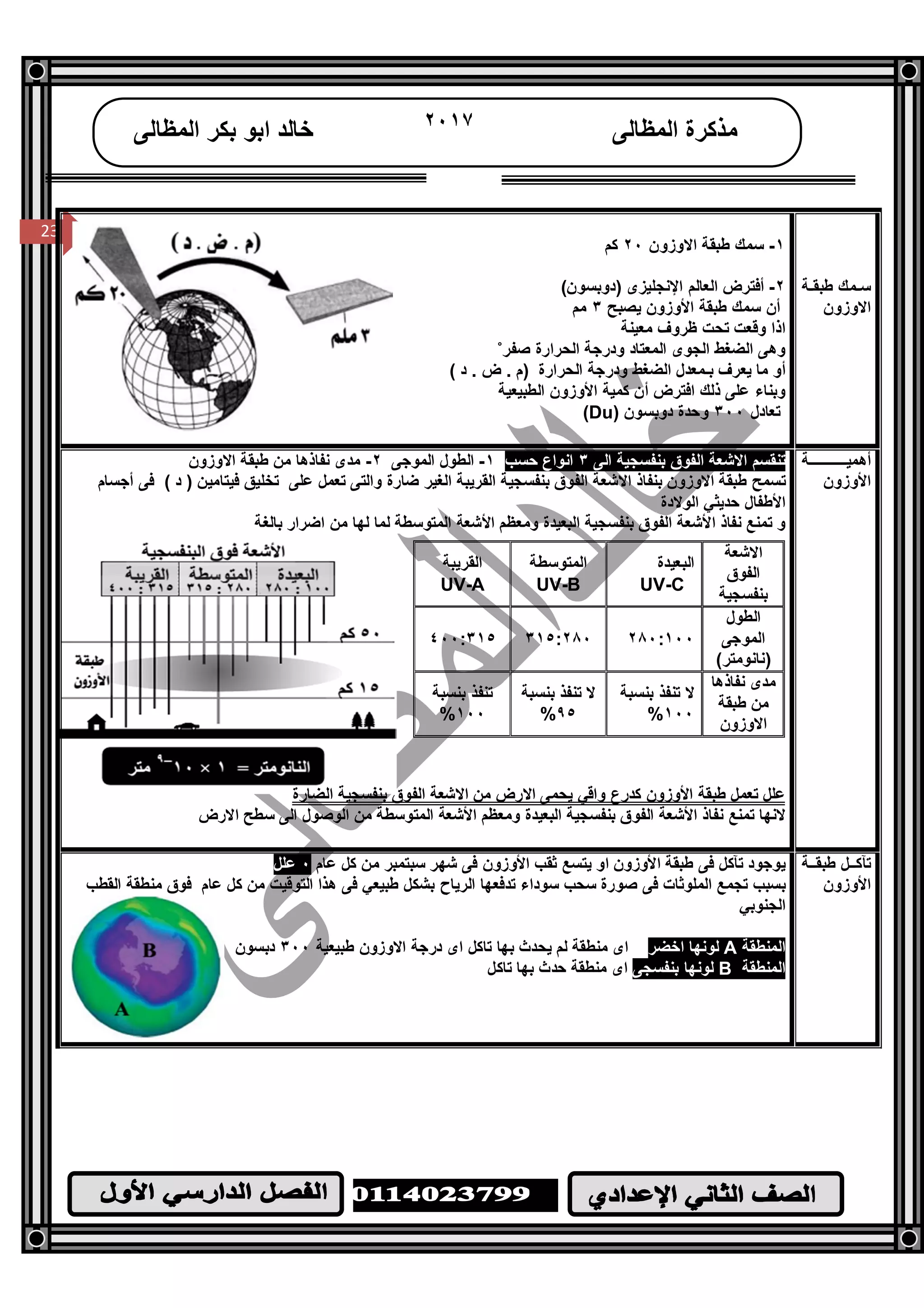 /‫ا‬
٢٣
23
‫اﻟﻤﻈﺎﻟﻰ‬ ‫ﻣﺬﻛﺮة‬٢٠١٧‫اﻟﻤﻈﺎﻟﻰ‬ ‫ﺑﻜﺮ‬ ‫اﺑﻮ‬ ‫ﺧﺎﻟﺪ‬
23
‫ﺔ‬ ‫ﻃﺒﻘ‬ ‫ﻤﻚ‬ ‫ﺳ‬
‫اﻻوزون‬
١-‫اﻻوزون‬ ‫ﻃﺒﻘﺔ‬ ‫ﺳﻤﻚ‬٢٠‫ﻛﻢ‬
٢-(‫)دوﺑﺴﻮن‬ ‫اﻹﻧﺠﻠﯿﺰى‬ ‫اﻟﻌﺎﻟﻢ‬ ‫أﻓﺘﺮض‬
‫اﻷوزون‬ ‫ﻃﺒﻘﺔ‬ ‫ﺳﻤﻚ‬ ‫أن‬‫ﯾﺼﺒﺢ‬٣‫ﻣﻢ‬
‫ﻣﻌﯿﻨﺔ‬ ‫ﻇﺮوف‬ ‫ﺗﺤﺖ‬ ‫وﻗﻌﺖ‬ ‫اذا‬
‫ﺻﻔﺮ‬ ‫اﻟﺤﺮارة‬ ‫ودرﺟﺔ‬ ‫اﻟﻤﻌﺘﺎد‬ ‫اﻟﺠﻮى‬ ‫اﻟﻀﻐﻂ‬ ‫وھﻰ‬˚
‫اﻟﺤﺮارة‬ ‫ودرﺟﺔ‬ ‫اﻟﻀﻐﻂ‬ ‫ﺑـﻤﻌﺪل‬ ‫ﯾﻌﺮف‬ ‫ﻣﺎ‬ ‫أو‬( ‫د‬ . ‫ض‬ . ‫)م‬
‫اﻟﻄﺒﯿﻌﯿﺔ‬ ‫اﻷوزون‬ ‫ﻛﻤﯿﺔ‬ ‫أن‬ ‫اﻓﺘﺮض‬ ‫ذﻟﻚ‬ ‫ﻋﻠﻰ‬ ‫وﺑﻨﺎء‬
‫ﺗﻌﺎدل‬٣٠٠) ‫دوﺑﺴﻮن‬ ‫وﺣﺪة‬Du(
‫ﺔ‬ ‫أھﻤﯿ‬
‫اﻷوزون‬
‫اﻻﺷﻌﺔ‬ ‫ﺗﻨﻘﺴﻢ‬‫اﻟﻰ‬ ‫ﺑﻨﻔﺴﺠﯿﺔ‬ ‫اﻟﻔﻮق‬٣‫ﺣﺴﺐ‬ ‫اﻧﻮاع‬١-‫اﻟﻤﻮﺟﻰ‬ ‫اﻟﻄﻮل‬٢-‫اﻻوزون‬ ‫ﻃﺒﻘﺔ‬ ‫ﻣﻦ‬ ‫ﻧﻔﺎذھﺎ‬ ‫ﻣﺪى‬
‫ﺿﺎرة‬ ‫اﻟﻐﯿﺮ‬ ‫اﻟﻘﺮﯾﺒﺔ‬ ‫ﺑﻨﻔﺴﺠﯿﺔ‬ ‫اﻟﻔﻮق‬ ‫اﻻﺷﻌﺔ‬ ‫ﺑﻨﻔﺎذ‬ ‫اﻻوزون‬ ‫ﻃﺒﻘﺔ‬ ‫ﺗﺴﻤﺢ‬‫و‬‫اﻟﺘﻰ‬‫أﺟﺴﺎم‬ ‫ﻓﻰ‬ ( ‫د‬ ) ‫ﻓﯿﺘﺎﻣﯿﻦ‬ ‫ﺗﺨﻠﯿﻖ‬ ‫ﻋﻠﻰ‬ ‫ﺗﻌﻤﻞ‬
‫اﻟﻮﻻدة‬ ‫ﺣﺪﯾﺜﻲ‬ ‫اﻷﻃﻔﺎل‬
‫ﺗﻤﻨﻊ‬ ‫و‬‫وﻣﻌﻈﻢ‬ ‫اﻟﺒﻌﯿﺪة‬ ‫ﺑﻨﻔﺴﺠﯿﺔ‬ ‫اﻟﻔﻮق‬ ‫اﻷﺷﻌﺔ‬ ‫ﻧﻔﺎذ‬‫اﻟﻤﺘﻮﺳﻄﺔ‬ ‫اﻷﺷﻌﺔ‬‫ﺑﺎﻟﻐﺔ‬ ‫اﺿﺮار‬ ‫ﻣﻦ‬ ‫ﻟﮭﺎ‬ ‫ﻟﻤﺎ‬
‫ﻋﻠﻞ‬‫اﻟﻀﺎرة‬ ‫ﺑﻨﻔﺴﺠﯿﺔ‬ ‫اﻟﻔﻮق‬ ‫اﻻﺷﻌﺔ‬ ‫ﻣﻦ‬ ‫اﻻرض‬ ‫ﯾﺤﻤﻰ‬ ‫واﻗﻲ‬ ‫ﻛﺪرع‬ ‫اﻷوزون‬ ‫ﻃﺒﻘﺔ‬ ‫ﺗﻌﻤﻞ‬
‫اﻻرض‬ ‫ﺳﻄﺢ‬ ‫اﻟﻰ‬ ‫اﻟﻮﺻﻮل‬ ‫ﻣﻦ‬ ‫اﻟﻤﺘﻮﺳﻄﺔ‬ ‫اﻷﺷﻌﺔ‬ ‫وﻣﻌﻈﻢ‬ ‫اﻟﺒﻌﯿﺪة‬ ‫ﺑﻨﻔﺴﺠﯿﺔ‬ ‫اﻟﻔﻮق‬ ‫اﻷﺷﻌﺔ‬ ‫ﻧﻔﺎذ‬ ‫ﺗﻤﻨﻊ‬ ‫ﻻﻧﮭﺎ‬
‫اﻻﺷﻌﺔ‬
‫اﻟﻔﻮق‬
‫ﺑﻨﻔﺴﺠﯿﺔ‬
‫اﻟﺒﻌﯿﺪة‬
UV-C
‫اﻟﻤﺘﻮﺳﻄﺔ‬
UV-B
‫اﻟﻘﺮﯾﺒﺔ‬
UV-A
‫اﻟﻄﻮل‬
‫اﻟﻤﻮﺟﻰ‬
(‫)ﻧﺎﻧﻮﻣﺘﺮ‬
٢٨٠:١٠٠٣١٥:٢٨٠٤٠٠:٣١٥
‫ﻧﻔﺎذھﺎ‬ ‫ﻣﺪى‬
‫ﻃﺒﻘﺔ‬ ‫ﻣﻦ‬
‫اﻻوزون‬
‫ﺑﻨﺴﺒﺔ‬ ‫ﺗﻨﻔﺬ‬ ‫ﻻ‬
١٠٠%
‫ﺑﻨﺴﺒﺔ‬ ‫ﺗﻨﻔﺬ‬ ‫ﻻ‬
٩٥%
‫ﺑﻨﺴﺒﺔ‬ ‫ﺗﻨﻔﺬ‬
١٠٠%
‫ﺔ‬ ‫ﻃﺒﻘ‬ ‫ﻞ‬ ‫ﺗﺂﻛ‬
‫اﻷوزون‬
‫اﻷوزون‬ ‫ﻃﺒﻘﺔ‬ ‫ﻓﻰ‬ ‫ﺗﺂﻛﻞ‬ ‫ﯾﻮﺟﻮد‬‫ﯾﺘﺴﻊ‬ ‫او‬‫اﻷوزون‬ ‫ﺛﻘﺐ‬‫ﻓ‬‫ﻋﺎم‬ ‫ﻛﻞ‬ ‫ﻣﻦ‬ ‫ﺳﺒﺘﻤﺒﺮ‬ ‫ﺷﮭﺮ‬ ‫ﻰ‬٠‫ﻋﻠﻞ‬
‫ﻣﻨﻄﻘ‬ ‫ﻓﻮق‬ ‫ﻋﺎم‬ ‫ﻛﻞ‬ ‫ﻣﻦ‬ ‫اﻟﺘﻮﻗﯿﺖ‬ ‫ھﺬا‬ ‫ﻓﻰ‬ ‫ﻃﺒﯿﻌﻲ‬ ‫ﺑﺸﻜﻞ‬ ‫اﻟﺮﯾﺎح‬ ‫ﺗﺪﻓﻌﮭﺎ‬ ‫ﺳﻮداء‬ ‫ﺳﺤﺐ‬ ‫ﺻﻮرة‬ ‫ﻓﻰ‬ ‫اﻟﻤﻠﻮﺛﺎت‬ ‫ﺗﺠﻤﻊ‬ ‫ﺑﺴﺒﺐ‬‫ﺔ‬‫اﻟﻘﻄﺐ‬
‫اﻟﺠﻨﻮﺑﻲ‬
‫اﻟﻤﻨﻄﻘﺔ‬A‫اﺧﻀﺮ‬ ‫ﻟﻮﻧﮭﺎ‬‫ﻃﺒﯿﻌﯿﺔ‬ ‫اﻻوزون‬ ‫درﺟﺔ‬ ‫اى‬ ‫ﺗﺎﻛﻞ‬ ‫ﺑﮭﺎ‬ ‫ﯾﺤﺪث‬ ‫ﻟﻢ‬ ‫ﻣﻨﻄﻘﺔ‬ ‫اى‬٣٠٠‫دﺑﺴﻮن‬
‫اﻟﻤﻨﻄﻘﺔ‬B‫ﺑﻨﻔﺴﺠﻰ‬ ‫ﻟﻮﻧﮭﺎ‬‫ﺗﺎﻛﻞ‬ ‫ﺑﮭﺎ‬ ‫ﺣﺪث‬ ‫ﻣﻨﻄﻘﺔ‬ ‫اى‬
 