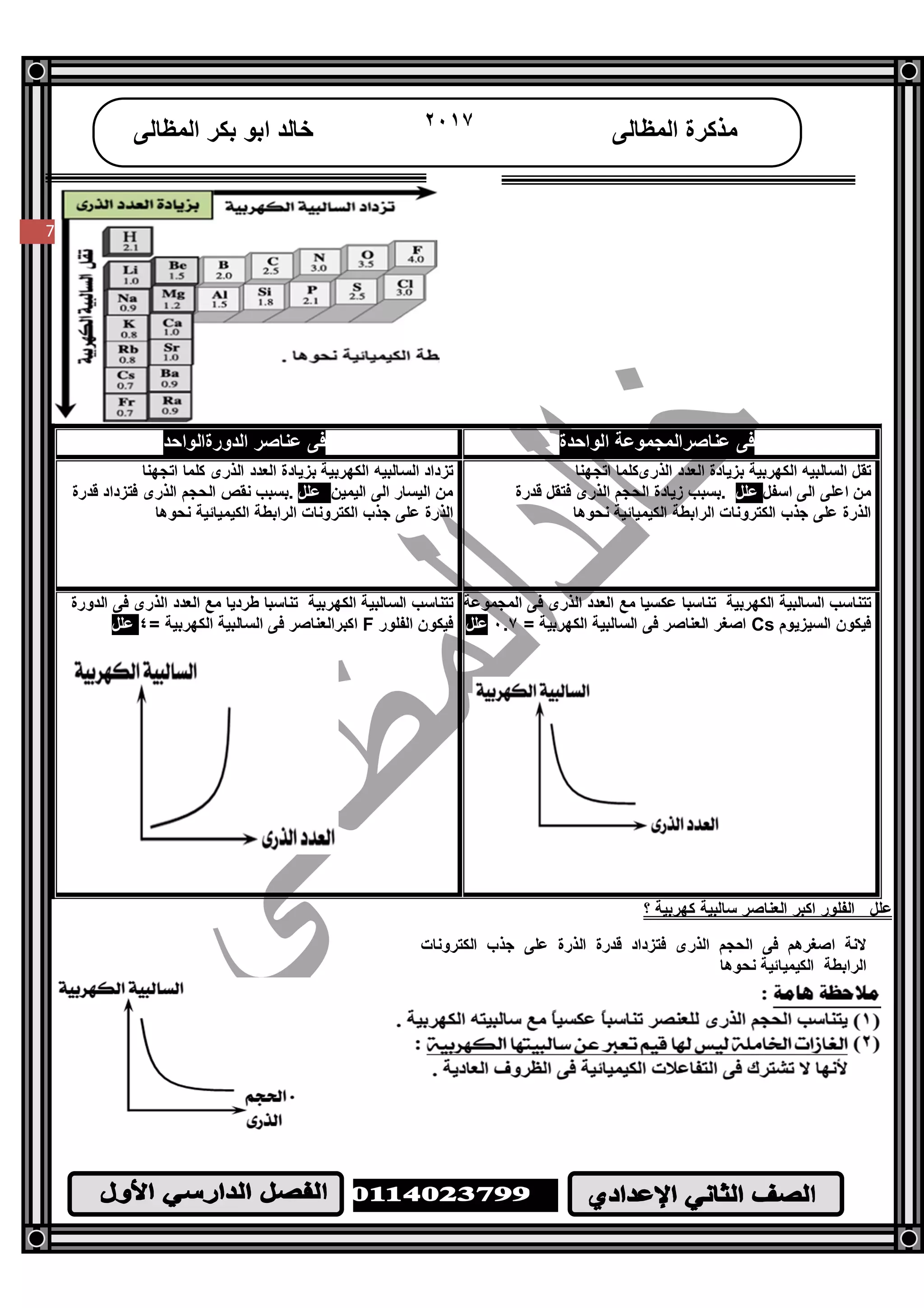 /‫ا‬
٧
7
‫اﻟﻤﻈﺎﻟﻰ‬ ‫ﻣﺬﻛﺮة‬٢٠١٧‫اﻟﻤﻈﺎﻟﻰ‬ ‫ﺑﻜﺮ‬ ‫اﺑﻮ‬ ‫ﺧﺎﻟﺪ‬
7
‫اﻟﻮاﺣﺪة‬ ‫ﻋﻨﺎﺻﺮاﻟﻤﺠﻤﻮﻋﺔ‬ ‫ﻓﻰ‬‫اﻟﺪورةاﻟﻮاﺣﺪ‬ ‫ﻋﻨﺎﺻﺮ‬ ‫ﻓﻰ‬
‫ﺑﺰﯾﺎدة‬ ‫اﻟﻜﮭﺮﺑﯿﺔ‬ ‫اﻟﺴﺎﻟﺒﯿﮫ‬ ‫ﺗﻘﻞ‬‫اﻟﺬرى‬ ‫اﻟﻌﺪد‬‫اﺗﺠﮭﻨﺎ‬ ‫ﻜﻠﻤﺎ‬
‫اﺳﻔﻞ‬ ‫اﻟﻰ‬ ‫اﻋﻠﻰ‬ ‫ﻣﻦ‬‫ﻋﻠﻞ‬.‫اﻟﺬرى‬ ‫اﻟﺤﺠﻢ‬ ‫زﯾﺎدة‬ ‫ﺑﺴﺒﺐ‬‫ﻗﺪرة‬ ‫ﻓﺘﻘﻞ‬
‫ﻧﺤﻮھﺎ‬ ‫اﻟﻜﯿﻤﯿﺎﺋﯿﺔ‬ ‫اﻟﺮاﺑﻄﺔ‬ ‫اﻟﻜﺘﺮوﻧﺎت‬ ‫ﺟﺬب‬ ‫ﻋﻠﻰ‬ ‫اﻟﺬرة‬
‫ﺗﺰداد‬‫اﻟﻜﮭﺮﺑﯿﺔ‬ ‫اﻟﺴﺎﻟﺒﯿﮫ‬‫اﻟﺬرى‬ ‫اﻟﻌﺪد‬ ‫ﺑﺰﯾﺎدة‬‫اﺗﺠﮭﻨﺎ‬ ‫ﻛﻠﻤﺎ‬
‫اﻟﯿﻤﯿﻦ‬ ‫اﻟﻰ‬ ‫اﻟﯿﺴﺎر‬ ‫ﻣﻦ‬‫ﻋﻠﻞ‬.‫ﺑﺴﺒﺐ‬‫ﻧﻘﺺ‬‫اﻟﺬرى‬ ‫اﻟﺤﺠﻢ‬‫ﻗﺪرة‬ ‫ﻓﺘﺰداد‬
‫ﻧﺤﻮھﺎ‬ ‫اﻟﻜﯿﻤﯿﺎﺋﯿﺔ‬ ‫اﻟﺮاﺑﻄﺔ‬ ‫اﻟﻜﺘﺮوﻧﺎت‬ ‫ﺟﺬب‬ ‫ﻋﻠﻰ‬ ‫اﻟﺬرة‬
‫ﺗﻨﺎﺳﺒﺎ‬ ‫اﻟﻜﮭﺮﺑﯿﺔ‬ ‫اﻟﺴﺎﻟﺒﯿﺔ‬ ‫ﺗﺘﻨﺎﺳﺐ‬‫ﻋﻜﺴﯿﺎ‬‫اﻟﻤﺠﻤﻮﻋﺔ‬ ‫ﻓﻰ‬ ‫اﻟﺬرى‬ ‫اﻟﻌﺪد‬ ‫ﻣﻊ‬
‫ﻓﯿﻜﻮن‬‫اﻟﺴﯿﺰﯾﻮم‬Cs‫اﺻﻐﺮ‬‫اﻟﻌﻨﺎﺻﺮ‬‫اﻟﺴﺎﻟﺒﯿﺔ‬ ‫ﻓﻰ‬= ‫اﻟﻜﮭﺮﺑﯿﺔ‬٠.٧‫ﻋﻠﻞ‬
‫اﻟﺪورة‬ ‫ﻓﻰ‬ ‫اﻟﺬرى‬ ‫اﻟﻌﺪد‬ ‫ﻣﻊ‬ ‫ﻃﺮدﯾﺎ‬ ‫ﺗﻨﺎﺳﺒﺎ‬ ‫اﻟﻜﮭﺮﺑﯿﺔ‬ ‫اﻟﺴﺎﻟﺒﯿﺔ‬ ‫ﺗﺘﻨﺎﺳﺐ‬
‫ﻓﯿﻜﻮن‬‫اﻟﻔﻠﻮر‬F‫اﻛﺒﺮ‬‫اﻟﻌﻨﺎﺻﺮ‬= ‫اﻟﻜﮭﺮﺑﯿﺔ‬ ‫اﻟﺴﺎﻟﺒﯿﺔ‬ ‫ﻓﻰ‬٤‫ﻋﻠﻞ‬
‫ﻋﻠﻞ‬‫؟‬ ‫ﻛﮭﺮﺑﯿﺔ‬ ‫ﺳﺎﻟﺒﯿﺔ‬ ‫اﻟﻌﻨﺎﺻﺮ‬ ‫اﻛﺒﺮ‬ ‫اﻟﻔﻠﻮر‬
‫اﻟﻜﺘﺮوﻧﺎت‬ ‫ﺟﺬب‬ ‫ﻋﻠﻰ‬ ‫اﻟﺬرة‬ ‫ﻗﺪرة‬ ‫ﻓﺘﺰداد‬ ‫اﻟﺬرى‬ ‫اﻟﺤﺠﻢ‬ ‫ﻓﻰ‬ ‫اﺻﻐﺮھﻢ‬ ‫ﻻﻧﺔ‬
‫ا‬‫ﻟﺮاﺑﻄﺔ‬‫ﻧﺤﻮھﺎ‬ ‫اﻟﻜﯿﻤﯿﺎﺋﯿﺔ‬
 