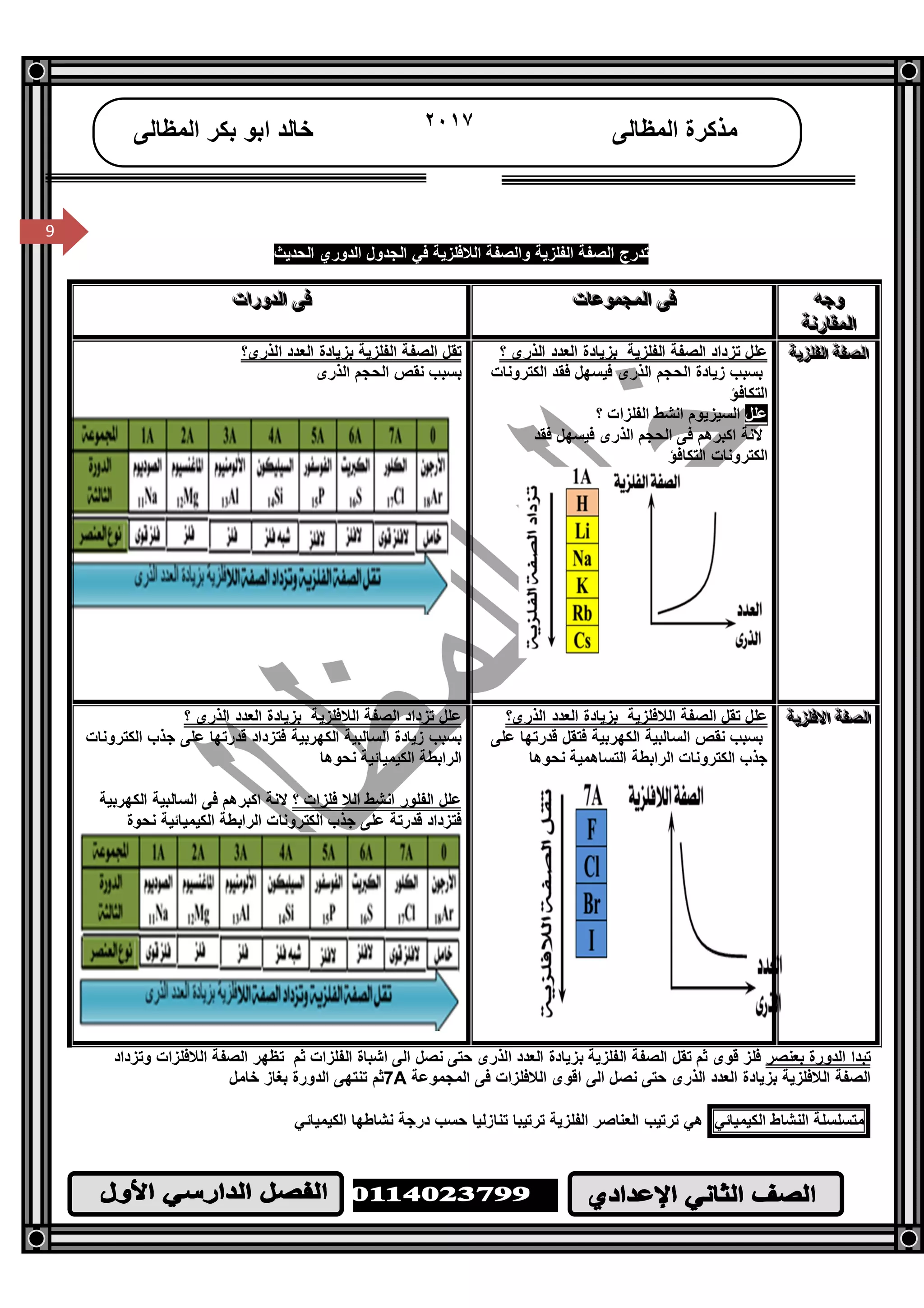 /‫ا‬
٩
9
‫اﻟﻤﻈﺎﻟﻰ‬ ‫ﻣﺬﻛﺮة‬٢٠١٧‫اﻟﻤﻈﺎﻟﻰ‬ ‫ﺑﻜﺮ‬ ‫اﺑﻮ‬ ‫ﺧﺎﻟﺪ‬
9
‫واﻟﺼﻔﺔ‬ ‫اﻟﻔﻠﺰﯾﺔ‬ ‫اﻟﺼﻔﺔ‬ ‫ﺗﺪرج‬‫ﻓﻲ‬ ‫اﻟﻼﻓﻠﺰﯾﺔ‬‫اﻟﺤﺪﯾﺚ‬ ‫اﻟﺪوري‬ ‫اﻟﺠﺪول‬
‫وﺟﮫ‬‫وﺟﮫ‬‫وﺟﮫ‬
‫اﻟﻤﻘﺎرﻧﺔ‬‫اﻟﻤﻘﺎرﻧﺔ‬‫اﻟﻤﻘﺎرﻧﺔ‬
‫اﻟﻤﺠﻤﻮﻋﺎت‬ ‫ﻓﻰ‬‫اﻟﻤﺠﻤﻮﻋﺎت‬ ‫ﻓﻰ‬‫اﻟﻤﺠﻤﻮﻋﺎت‬ ‫ﻓﻰ‬‫اﻟﺪورات‬ ‫ﻓﻰ‬‫اﻟﺪورات‬ ‫ﻓﻰ‬‫اﻟﺪورات‬ ‫ﻓﻰ‬
‫اﻟﻔﻠﺰﯾﺔ‬ ‫اﻟﺼﻔﺔ‬‫اﻟﻔﻠﺰﯾﺔ‬ ‫اﻟﺼﻔﺔ‬‫اﻟﻔﻠﺰﯾﺔ‬ ‫اﻟﺼﻔﺔ‬‫اﻟﺬرى‬ ‫اﻟﻌﺪد‬ ‫ﺑﺰﯾﺎدة‬ ‫اﻟﻔﻠﺰﯾﺔ‬ ‫اﻟﺼﻔﺔ‬ ‫ﺗﺰداد‬ ‫ﻋﻠﻞ‬‫؟‬
‫اﻟﺬرى‬ ‫اﻟﺤﺠﻢ‬ ‫زﯾﺎدة‬ ‫ﺑﺴﺒﺐ‬‫ﻓ‬‫اﻟﻜﺘﺮوﻧﺎت‬ ‫ﻓﻘﺪ‬ ‫ﯿﺴﮭﻞ‬
‫اﻟﺘﻜﺎﻓﺆ‬
‫ﻋﻠﻞ‬‫اﻟﺴﯿﺰﯾﻮم‬‫اﻧﺸﻂ‬‫؟‬ ‫اﻟﻔﻠﺰات‬
‫ﻓﻘﺪ‬ ‫ﻓﯿﺴﮭﻞ‬ ‫اﻟﺬرى‬ ‫اﻟﺤﺠﻢ‬ ‫ﻓﻰ‬ ‫اﻛﺒﺮھﻢ‬ ‫ﻻﻧﺔ‬
‫اﻟﺘﻜﺎﻓﺆ‬ ‫اﻟﻜﺘﺮوﻧﺎت‬
‫اﻟﺬرى؟‬ ‫اﻟﻌﺪد‬ ‫ﺑﺰﯾﺎدة‬ ‫اﻟﻔﻠﺰﯾﺔ‬ ‫اﻟﺼﻔﺔ‬ ‫ﺗﻘﻞ‬
‫اﻟﺬرى‬ ‫اﻟﺤﺠﻢ‬ ‫ﻧﻘﺺ‬ ‫ﺑﺴﺒﺐ‬
‫اﻻﻓﻠﺰﯾﺔ‬ ‫اﻟﺼﻔﺔ‬‫اﻻﻓﻠﺰﯾﺔ‬ ‫اﻟﺼﻔﺔ‬‫اﻻﻓﻠﺰﯾﺔ‬ ‫اﻟﺼﻔﺔ‬‫اﻟﺬرى‬ ‫اﻟﻌﺪد‬ ‫ﺑﺰﯾﺎدة‬ ‫اﻟﻼﻓﻠﺰﯾﺔ‬ ‫اﻟﺼﻔﺔ‬ ‫ﺗﻘﻞ‬ ‫ﻋﻠﻞ‬‫؟‬
‫اﻟﻜﮭﺮﺑﯿﺔ‬ ‫اﻟﺴﺎﻟﺒﯿﺔ‬ ‫ﻧﻘﺺ‬ ‫ﺑﺴﺒﺐ‬‫ﻋﻠﻰ‬ ‫ﻗﺪرﺗﮭﺎ‬ ‫ﻓﺘﻘﻞ‬
‫ﻧﺤﻮھﺎ‬ ‫اﻟﺘﺴﺎھﻤﯿﺔ‬ ‫اﻟﺮاﺑﻄﺔ‬ ‫اﻟﻜﺘﺮوﻧﺎت‬ ‫ﺟﺬب‬
‫اﻟﺬرى‬ ‫اﻟﻌﺪد‬ ‫ﺑﺰﯾﺎدة‬ ‫اﻟﻼﻓﻠﺰﯾﺔ‬ ‫اﻟﺼﻔﺔ‬ ‫ﺗﺰداد‬ ‫ﻋﻠﻞ‬‫؟‬
‫زﯾﺎدة‬ ‫ﺑﺴﺒﺐ‬‫اﻟﻜﺘﺮوﻧﺎت‬ ‫ﺟﺬب‬ ‫ﻋﻠﻰ‬ ‫ﻗﺪرﺗﮭﺎ‬ ‫ﻓﺘﺰداد‬ ‫اﻟﻜﮭﺮﺑﯿﺔ‬ ‫اﻟﺴﺎﻟﺒﯿﺔ‬
‫ﻧﺤﻮھﺎ‬ ‫اﻟﻜﯿﻤﯿﺎﺋﯿﺔ‬ ‫اﻟﺮاﺑﻄﺔ‬
‫؟‬ ‫ﻓﻠﺰات‬ ‫اﻟﻼ‬ ‫اﻧﺸﻂ‬ ‫اﻟﻔﻠﻮر‬ ‫ﻋﻠﻞ‬‫اﻟﻜﮭﺮﺑﯿﺔ‬ ‫اﻟﺴﺎﻟﺒﯿﺔ‬ ‫ﻓﻰ‬ ‫اﻛﺒﺮھﻢ‬ ‫ﻻﻧﺔ‬
‫اﻟﺮاﺑﻄﺔ‬ ‫اﻟﻜﺘﺮوﻧﺎت‬ ‫ﺟﺬب‬ ‫ﻋﻠﻰ‬ ‫ﻗﺪرﺗﺔ‬ ‫ﻓﺘﺰداد‬‫اﻟﻜﯿﻤﯿﺎﺋﯿﺔ‬‫ﻧﺤﻮة‬
‫ﺑﻌﻨﺼﺮ‬ ‫اﻟﺪورة‬ ‫ﺗﺒﺪا‬‫اﻟﻔﻠﺰﯾﺔ‬ ‫اﻟﺼﻔﺔ‬ ‫ﺗﻘﻞ‬ ‫ﺛﻢ‬ ‫ﻗﻮى‬ ‫ﻓﻠﺰ‬‫وﺗﺰداد‬ ‫اﻟﻼﻓﻠﺰات‬ ‫اﻟﺼﻔﺔ‬ ‫ﺗﻈﮭﺮ‬ ‫ﺛﻢ‬ ‫اﻟﻔﻠﺰات‬ ‫اﺷﺒﺎة‬ ‫اﻟﻰ‬ ‫ﻧﺼﻞ‬ ‫ﺣﺘﻰ‬ ‫اﻟﺬرى‬ ‫اﻟﻌﺪد‬ ‫ﺑﺰﯾﺎدة‬
‫اﻟﻼﻓﻠﺰات‬ ‫اﻗﻮى‬ ‫اﻟﻰ‬ ‫ﻧﺼﻞ‬ ‫ﺣﺘﻰ‬ ‫اﻟﺬرى‬ ‫اﻟﻌﺪد‬ ‫ﺑﺰﯾﺎدة‬ ‫اﻟﻼﻓﻠﺰﯾﺔ‬ ‫اﻟﺼﻔﺔ‬‫اﻟﻤﺠﻤﻮﻋﺔ‬ ‫ﻓﻰ‬7A‫ﺧﺎﻣﻞ‬ ‫ﺑﻐﺎز‬ ‫اﻟﺪورة‬ ‫ﺗﻨﺘﮭﻰ‬ ‫ﺛﻢ‬
‫ﻣﺘﺴﻠﺴﻠﺔ‬‫اﻟﻨﺸﺎط‬‫اﻟﻜﯿﻤﯿﺎﺋﻲ‬‫اﻟﻜﯿﻤﯿﺎﺋﻲ‬ ‫ﻧﺸﺎﻃﮭﺎ‬ ‫درﺟﺔ‬ ‫ﺣﺴﺐ‬ ‫ﺗﻨﺎزﻟﯿﺎ‬ ‫ﺗﺮﺗﯿﺒﺎ‬ ‫اﻟﻔﻠﺰﯾﺔ‬ ‫اﻟﻌﻨﺎﺻﺮ‬ ‫ﺗﺮﺗﯿﺐ‬ ‫ھﻲ‬
 