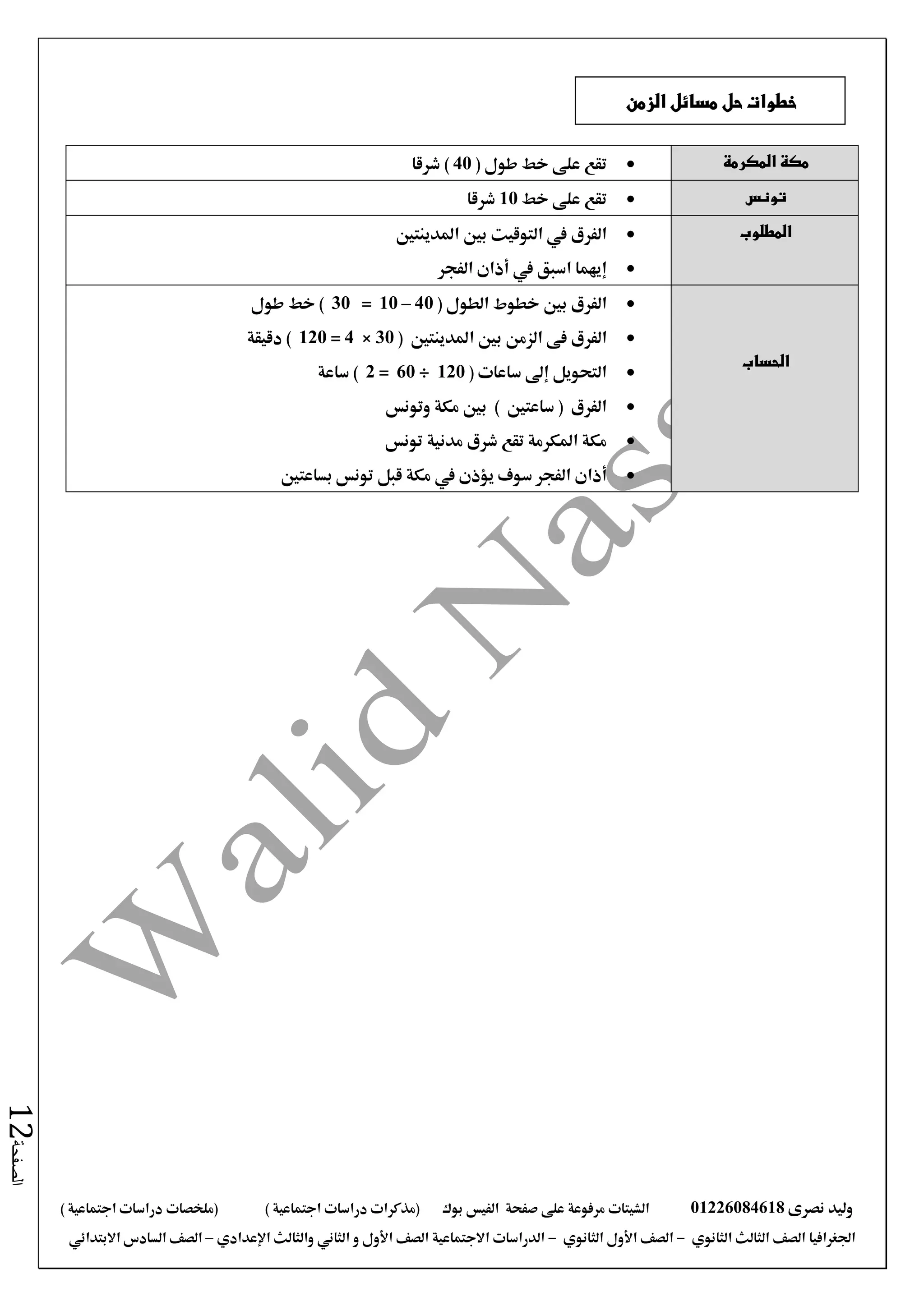 ‫نصرى‬ ‫وليد‬01226084618‫على‬ ‫مرفوعة‬ ‫الشيتات‬‫صفحة‬‫الفيس‬‫بوك‬( ) ‫اجتماعية‬ ‫دراسات‬ ‫(مذكرات‬‫ملخصات‬) ‫اجتماعية‬ ‫دراسات‬
‫اجلغرافيا‬‫الثانوي‬ ‫الثالث‬ ‫الصف‬-‫الصف‬‫الثانوي‬ ‫األول‬-‫االجتماعية‬ ‫الدراسات‬‫الصف‬‫و‬ ‫األول‬‫اإلعدادي‬ ‫والثالث‬ ‫الثاني‬–‫االبتدائي‬ ‫السادس‬ ‫الصف‬
‫الصفحة‬12
‫مكة‬‫المكرمة‬( ‫طول‬ ‫خط‬ ‫على‬ ‫تقع‬40‫شرقا‬ )
‫تونس‬‫خط‬ ‫على‬ ‫تقع‬10‫شرقا‬
‫المطلوب‬‫املدينتني‬ ‫بني‬ ‫التوقيت‬ ‫يف‬ ‫الفرق‬
‫الفجر‬ ‫أذان‬ ‫يف‬ ‫اسبق‬ ‫إيهما‬
‫الحساب‬
( ‫الطول‬ ‫خطوط‬ ‫بني‬ ‫الفرق‬40–10=30‫طول‬ ‫خط‬ )
‫فى‬ ‫الفرق‬‫الزمن‬‫املدينتني‬ ‫بني‬(30×4=120‫دقيقة‬ )
( ‫ساعات‬ ‫إىل‬ ‫التحويل‬120÷60=2‫ساعة‬ )
‫وتونس‬ ‫مكة‬ ‫بني‬ ) ‫ساعتني‬ ( ‫الفرق‬
‫تونس‬ ‫مدنية‬ ‫شرق‬ ‫تقع‬ ‫املكرمة‬ ‫مكة‬
‫أذان‬‫بساعتني‬ ‫تونس‬ ‫قبل‬ ‫مكة‬ ‫يف‬ ‫يؤذن‬ ‫سوف‬ ‫الفجر‬
‫الزمن‬ ‫مسائل‬ ‫حل‬ ‫خطوات‬
 