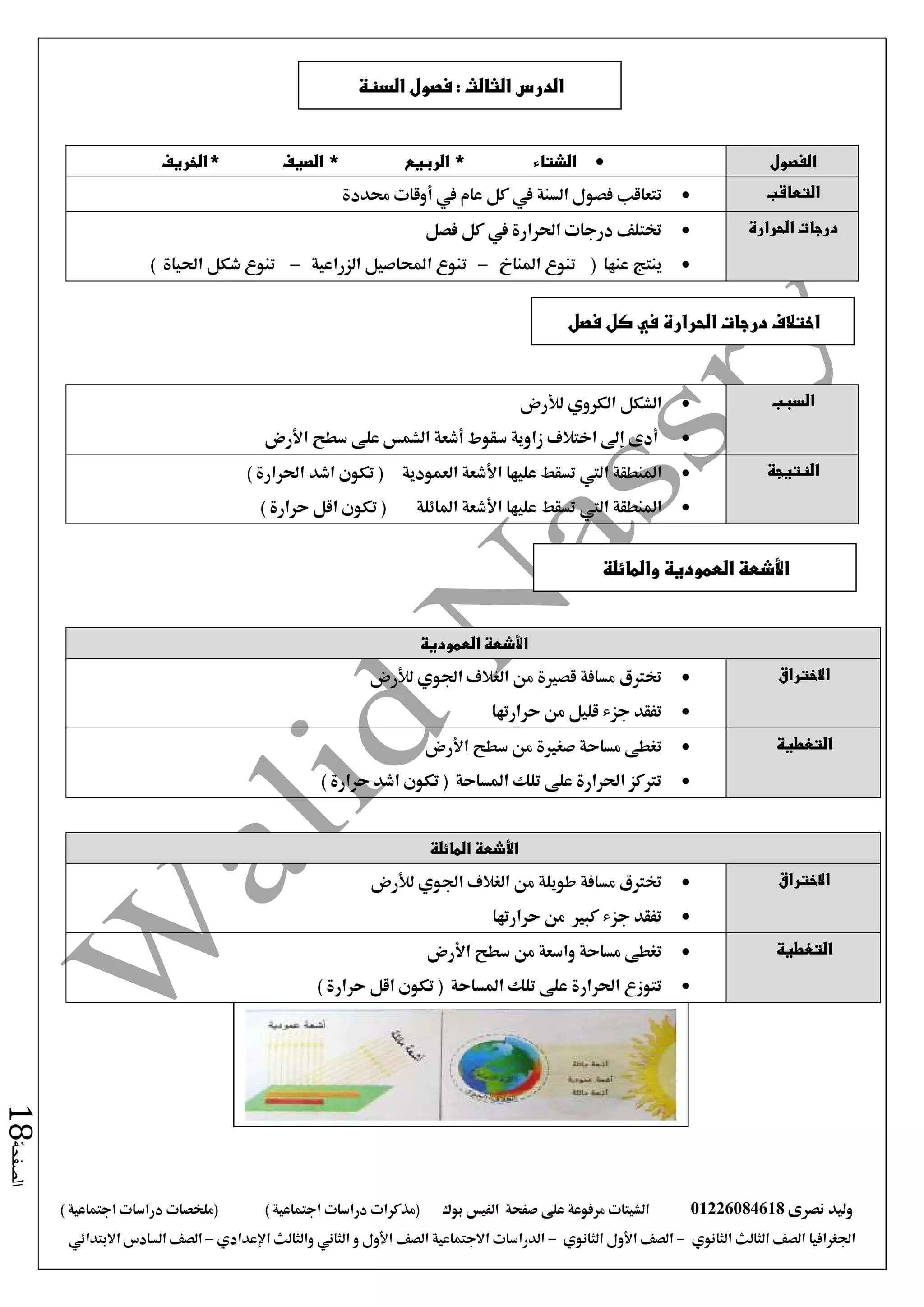 ‫نصرى‬ ‫وليد‬01226084618‫على‬ ‫مرفوعة‬ ‫الشيتات‬‫صفحة‬‫الفيس‬‫بوك‬( ) ‫اجتماعية‬ ‫دراسات‬ ‫(مذكرات‬‫ملخصات‬) ‫اجتماعية‬ ‫دراسات‬
‫اجلغرافيا‬‫الثانوي‬ ‫الثالث‬ ‫الصف‬-‫الصف‬‫الثانوي‬ ‫األول‬-‫االجتماعية‬ ‫الدراسات‬‫الصف‬‫و‬ ‫األول‬‫اإلعدادي‬ ‫والثالث‬ ‫الثاني‬–‫االبتدائي‬ ‫السادس‬ ‫الصف‬
‫الصفحة‬18
‫الفصول‬‫الشتاء‬*‫الربيع‬*‫الصيف‬*‫الخريف‬
‫التعاقب‬‫يف‬ ‫عام‬ ‫كل‬ ‫يف‬ ‫السنة‬ ‫فصول‬ ‫تتعاقب‬‫أوقات‬‫حمددة‬
‫الحرارة‬ ‫درجات‬‫فصل‬ ‫كل‬ ‫يف‬ ‫احلرارة‬ ‫درجات‬ ‫ختتلف‬
‫عنه‬ ‫ينتج‬( ‫ا‬‫املناخ‬ ‫تنوع‬–‫الزراعية‬ ‫احملاصيل‬ ‫تنوع‬–‫تنوع‬‫شكل‬‫احلياة‬)
‫السبب‬‫لألرض‬ ‫الكروي‬ ‫الشكل‬
‫األرض‬ ‫سطح‬ ‫على‬ ‫الشمس‬ ‫أشعة‬ ‫سقوط‬ ‫زاوية‬ ‫اختالف‬ ‫إىل‬ ‫أدى‬
‫النتيجة‬‫تسقط‬ ‫اليت‬ ‫املنطقة‬‫العمودية‬ ‫األشعة‬ ‫عليها‬‫تكون‬ (‫اشد‬) ‫احلرارة‬
‫املنطقة‬‫اليت‬‫املائلة‬ ‫األشعة‬ ‫عليها‬ ‫تسقط‬) ‫حرارة‬ ‫اقل‬ ‫تكون‬ (
‫العمودية‬ ‫األشعة‬
‫االختراق‬‫لألرض‬ ‫اجلوي‬ ‫الغالف‬ ‫من‬ ‫قصرية‬ ‫مسافة‬ ‫خترتق‬
‫حرارتها‬ ‫من‬ ‫قليل‬ ‫جزء‬ ‫تفقد‬
‫التغطية‬‫األرض‬ ‫سطح‬ ‫من‬ ‫صغرية‬ ‫مساحة‬ ‫تغطى‬
) ‫حرارة‬ ‫اشد‬ ‫تكون‬ ( ‫املساحة‬ ‫تلك‬ ‫على‬ ‫احلرارة‬ ‫ترتكز‬
‫األشعة‬‫المائلة‬
‫االختراق‬‫لألرض‬ ‫اجلوي‬ ‫الغالف‬ ‫من‬ ‫طويلة‬ ‫مسافة‬ ‫خترتق‬
‫حرارتها‬ ‫من‬ ‫كبري‬ ‫جزء‬ ‫تفقد‬
‫التغطية‬‫األرض‬ ‫سطح‬ ‫من‬ ‫واسعة‬ ‫مساحة‬ ‫تغطى‬
( ‫املساحة‬ ‫تلك‬ ‫على‬ ‫احلرارة‬ ‫تتوزع‬) ‫حرارة‬ ‫اقل‬ ‫تكون‬
‫السنة‬ ‫فصول‬ : ‫الثالث‬ ‫الدرس‬
‫فصل‬ ‫كل‬ ‫في‬ ‫الحرارة‬ ‫درجات‬ ‫اختالف‬
‫والمائلة‬ ‫العمودية‬ ‫األشعة‬
 