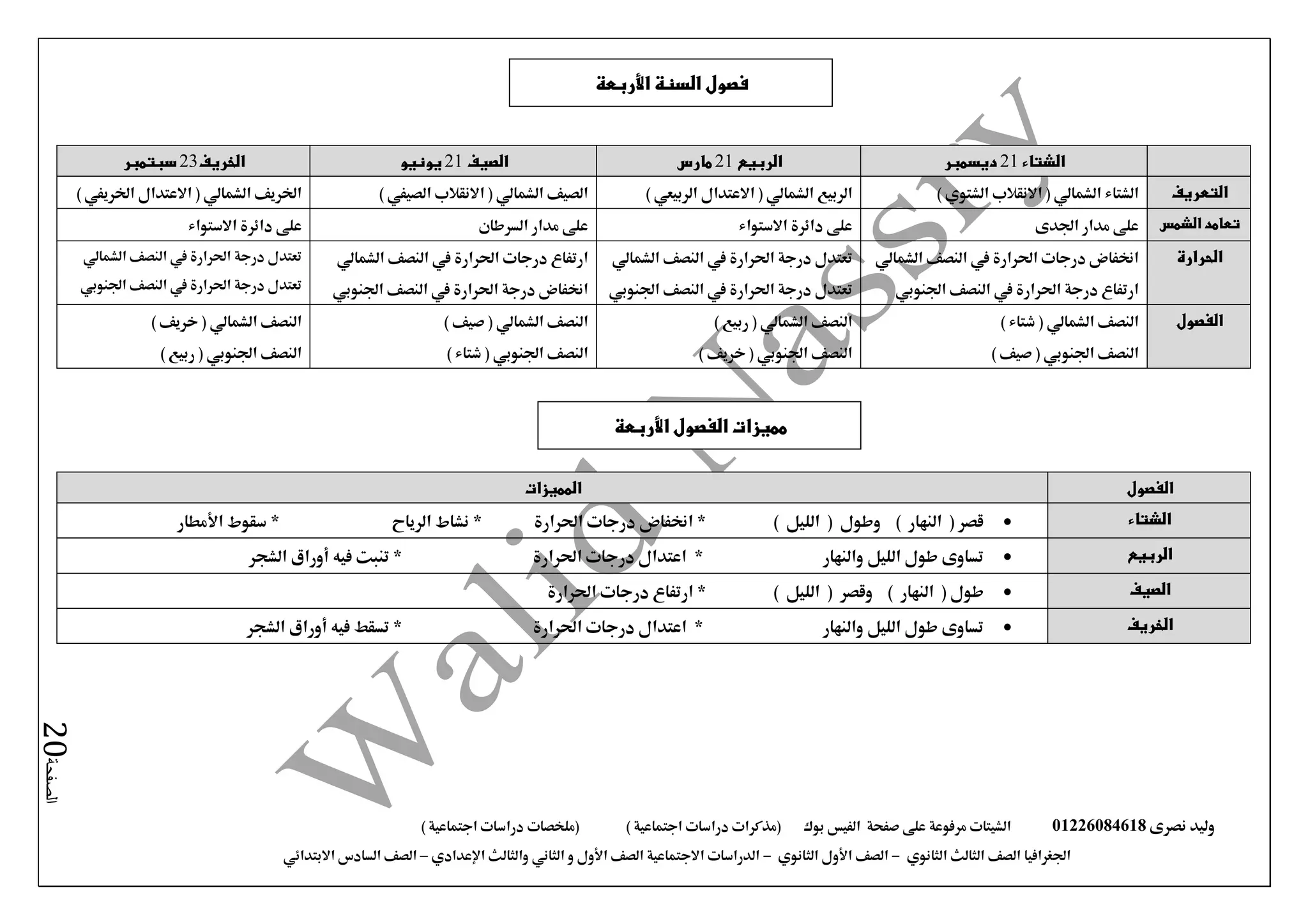‫نصرى‬ ‫وليد‬01226084618‫على‬ ‫مرفوعة‬ ‫الشيتات‬‫صفحة‬‫الفيس‬‫بوك‬( ) ‫اجتماعية‬ ‫دراسات‬ ‫(مذكرات‬‫ملخصات‬) ‫اجتماعية‬ ‫دراسات‬
‫اجلغرافيا‬‫الثانوي‬ ‫الثالث‬ ‫الصف‬-‫الصف‬‫الثانوي‬ ‫األول‬-‫االجتماعية‬ ‫الدراسات‬‫الصف‬‫و‬ ‫األول‬‫اإلعدادي‬ ‫والثالث‬ ‫الثاني‬–‫االبتدائي‬ ‫السادس‬ ‫الصف‬
‫الصفحة‬20
‫الشتاء‬21‫ديسمبر‬‫الربيع‬21‫مارس‬‫الصيف‬21‫يونيو‬‫الخريف‬23‫سبتمبر‬
‫التعريف‬) ‫الشتوي‬ ‫االنقالب‬ ( ‫الشمالي‬ ‫الشتاء‬‫الربيع‬‫الشمالي‬‫االعتدال‬ (‫الربيعي‬)) ‫الصيفي‬ ‫االنقالب‬ ( ‫الشمالي‬ ‫الصيف‬) ‫اخلريفي‬ ‫االعتدال‬ ( ‫الشمالي‬ ‫اخلريف‬
‫الشمس‬ ‫تعامد‬‫على‬‫اجلدى‬ ‫مدار‬‫على‬‫االستواء‬ ‫دائرة‬‫على‬‫السرطان‬ ‫مدار‬‫على‬‫االستواء‬ ‫دائرة‬
‫الحرارة‬‫احلرارة‬ ‫درجات‬ ‫اخنفاض‬‫يف‬‫الشمالي‬ ‫النصف‬
‫يف‬ ‫احلرارة‬ ‫درجة‬ ‫ارتفاع‬‫اجلنوبي‬ ‫النصف‬
‫احلرارة‬ ‫درجة‬ ‫تعتدل‬‫يف‬‫الشمالي‬ ‫النصف‬
‫يف‬ ‫احلرارة‬ ‫درجة‬ ‫تعتدل‬‫اجلنوبي‬ ‫النصف‬
‫يف‬ ‫احلرارة‬ ‫درجات‬ ‫ارتفاع‬‫الشمالي‬ ‫النصف‬
‫يف‬ ‫احلرارة‬ ‫درجة‬ ‫اخنفاض‬‫اجلنوبي‬ ‫النصف‬
‫يف‬ ‫احلرارة‬ ‫درجة‬ ‫تعتدل‬‫الشمالي‬ ‫النصف‬
‫يف‬ ‫احلرارة‬ ‫درجة‬ ‫تعتدل‬‫اجلنوبي‬ ‫النصف‬
‫الفصول‬) ‫شتاء‬ ( ‫الشمالي‬ ‫النصف‬
‫النصف‬) ‫صيف‬ ( ‫اجلنوبي‬
) ‫ربيع‬ ( ‫الشمالي‬ ‫النصف‬
) ‫خريف‬ ( ‫اجلنوبي‬ ‫النصف‬
) ‫صيف‬ ( ‫الشمالي‬ ‫النصف‬
) ‫شتاء‬ ( ‫اجلنوبي‬ ‫النصف‬
) ‫خريف‬ ( ‫الشمالي‬ ‫النصف‬
) ‫ربيع‬ ( ‫اجلنوبي‬ ‫النصف‬
‫الفصول‬‫المميزات‬
‫الشتاء‬) ‫الليل‬ ( ‫وطول‬ ) ‫النهار‬ ( ‫قصر‬‫األمطار‬ ‫سقوط‬ * ‫الرياح‬ ‫نشاط‬ * ‫احلرارة‬ ‫درجات‬ ‫اخنفاض‬ *
‫الربيع‬* ‫والنهار‬ ‫الليل‬ ‫طول‬ ‫تساوى‬‫احلرارة‬ ‫درجات‬ ‫اعتدال‬‫الشجر‬ ‫أوراق‬ ‫فيه‬ ‫تنبت‬ *
‫الصيف‬‫ط‬) ‫الليل‬ ( ‫وقصر‬ ) ‫النهار‬ ( ‫ول‬‫احلرارة‬ ‫درجات‬ ‫ارتفاع‬ *
‫الخريف‬‫اعتدال‬ * ‫والنهار‬ ‫الليل‬ ‫طول‬ ‫تساوى‬‫احلرارة‬ ‫درجات‬‫الشجر‬ ‫أوراق‬ ‫فيه‬ ‫تسقط‬ *
‫األربعة‬ ‫السنة‬ ‫فصول‬
‫األربعة‬ ‫الفصول‬ ‫مميزات‬
 
