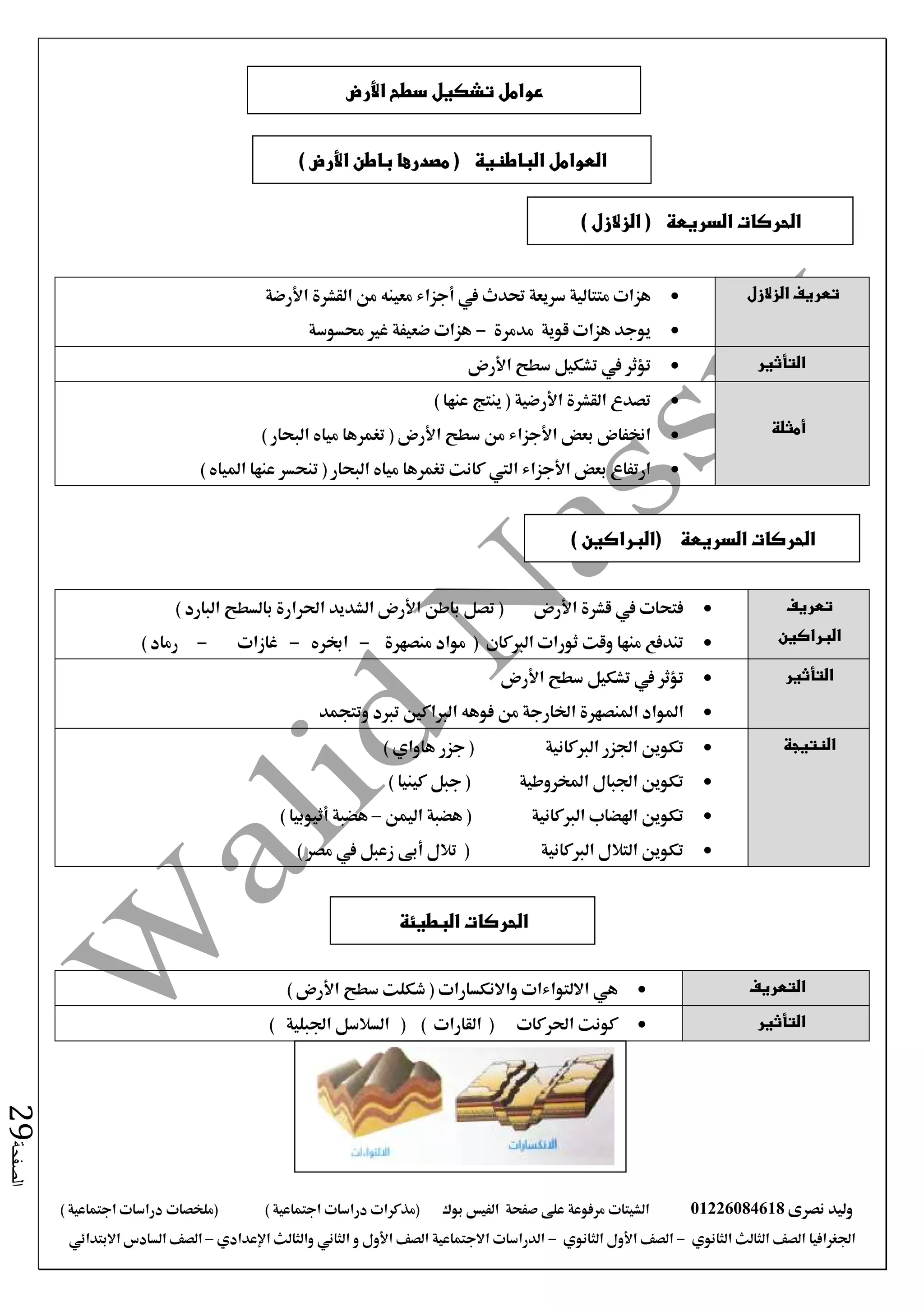 ‫نصرى‬ ‫وليد‬01226084618‫على‬ ‫مرفوعة‬ ‫الشيتات‬‫صفحة‬‫الفيس‬‫بوك‬( ) ‫اجتماعية‬ ‫دراسات‬ ‫(مذكرات‬‫ملخصات‬) ‫اجتماعية‬ ‫دراسات‬
‫اجلغرافيا‬‫الثانوي‬ ‫الثالث‬ ‫الصف‬-‫الصف‬‫الثانوي‬ ‫األول‬-‫االجتماعية‬ ‫الدراسات‬‫الصف‬‫و‬ ‫األول‬‫اإلعدادي‬ ‫والثالث‬ ‫الثاني‬–‫االبتدائي‬ ‫السادس‬ ‫الصف‬
‫الصفحة‬29
‫الزالزل‬ ‫تعريف‬‫هزات‬‫متتالية‬‫يف‬ ‫حتدث‬ ‫سريعة‬‫أجزاء‬‫القشرة‬ ‫من‬ ‫معينه‬‫األرضة‬
‫مدمرة‬ ‫قوية‬ ‫هزات‬ ‫يوجد‬-‫ضعيفة‬ ‫هزات‬‫حمسوسة‬ ‫غري‬
‫التأثير‬‫يف‬ ‫تؤثر‬‫األرض‬ ‫سطح‬ ‫تشكيل‬
‫أمثلة‬
) ‫عنها‬ ‫ينتج‬ ( ‫األرضية‬ ‫القشرة‬ ‫تصدع‬
) ‫البحار‬ ‫مياه‬ ‫تغمرها‬ ( ‫األرض‬ ‫سطح‬ ‫من‬ ‫األجزاء‬ ‫بعض‬ ‫اخنفاض‬
) ‫املياه‬ ‫عنها‬ ‫تنحسر‬ ( ‫البحار‬ ‫مياه‬ ‫تغمرها‬ ‫كانت‬ ‫اليت‬ ‫األجزاء‬ ‫بعض‬ ‫ارتفاع‬
‫تعريف‬
‫البراكين‬
) ‫البارد‬ ‫بالسطح‬ ‫احلرارة‬ ‫الشديد‬ ‫األرض‬ ‫باطن‬ ‫تصل‬ ( ‫األرض‬ ‫قشرة‬ ‫يف‬ ‫فتحات‬
‫منصهرة‬ ‫مواد‬ ( ‫الربكان‬ ‫ثورات‬ ‫وقت‬ ‫منها‬ ‫تندفع‬-‫اخبره‬-‫غازات‬-) ‫رماد‬
‫التأثير‬‫األرض‬ ‫سطح‬ ‫تشكيل‬ ‫يف‬ ‫تؤثر‬
‫وتتجمد‬ ‫تربد‬ ‫الرباكني‬ ‫فوهه‬ ‫من‬ ‫اخلارجة‬ ‫املنصهرة‬ ‫املواد‬
‫النتيجة‬) ‫هاواي‬ ‫جزر‬ ( ‫الربكانية‬ ‫اجلزر‬ ‫تكوين‬
) ‫كينيا‬ ‫جبل‬ ( ‫املخروطية‬ ‫اجلبال‬ ‫تكوين‬
‫اليمن‬ ‫هضبة‬ ( ‫الربكانية‬ ‫اهلضاب‬ ‫تكوين‬–) ‫أثيوبيا‬ ‫هضبة‬
) ‫مصر‬ ‫يف‬ ‫زعبل‬ ‫أبى‬ ‫تالل‬ ( ‫الربكانية‬ ‫التالل‬ ‫تكوين‬
‫التعريف‬‫هي‬‫واالنكسارات‬ ‫االلتواءات‬) ‫األرض‬ ‫سطح‬ ‫شكلت‬ (
‫التأثير‬‫احلركات‬ ‫كونت‬(‫القارات‬)(‫اجلبلية‬ ‫السالسل‬)
‫األرض‬ ‫سطح‬ ‫تشكيل‬ ‫عوامل‬
) ‫األرض‬ ‫باطن‬ ‫مصدرها‬ ( ‫الباطنية‬ ‫العوامل‬
) ‫(البراكين‬ ‫السريعة‬ ‫الحركات‬
‫البطيئة‬ ‫الحركات‬
) ‫الزالزل‬ ( ‫السريعة‬ ‫الحركات‬
 