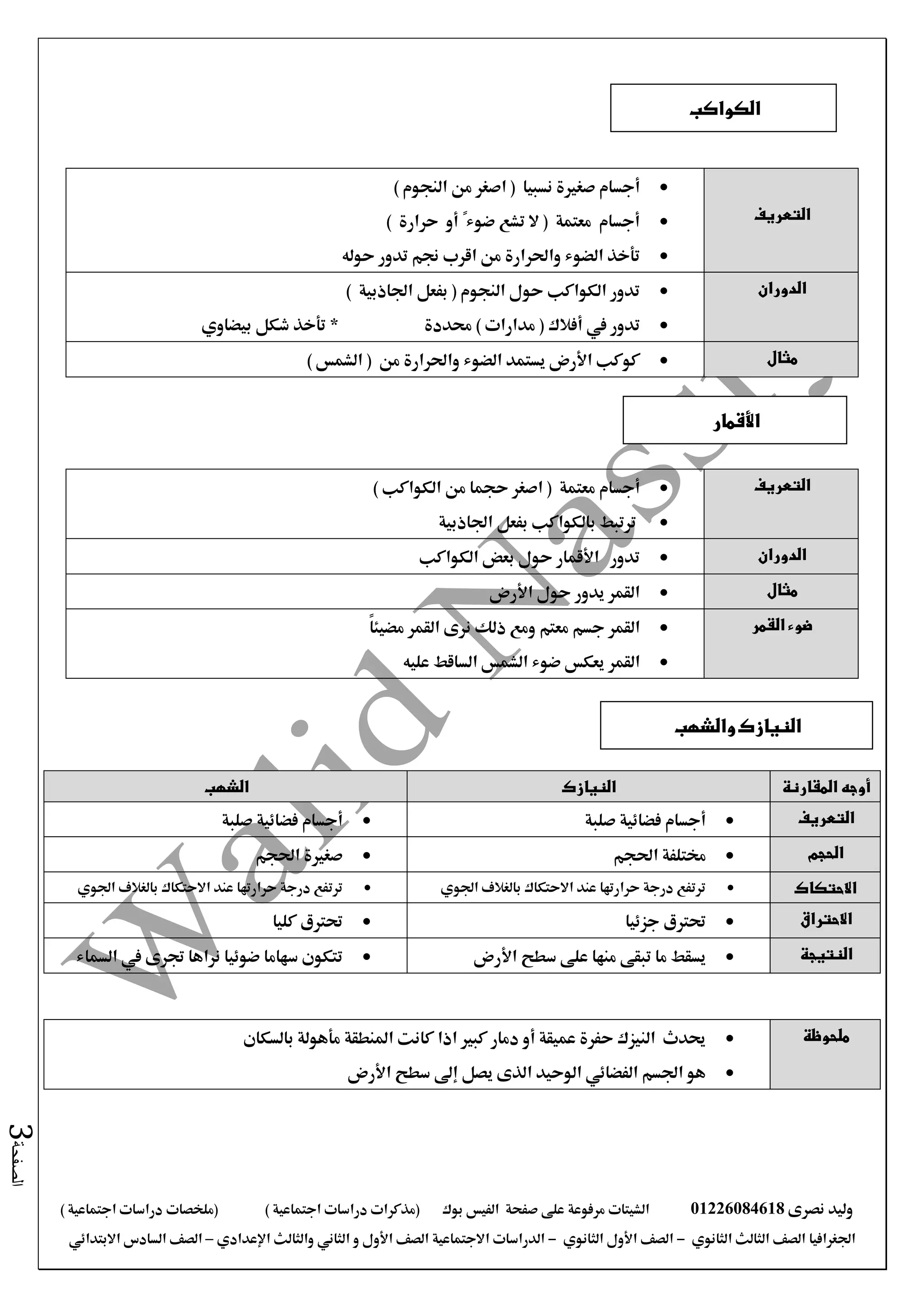 ‫نصرى‬ ‫وليد‬01226084618‫على‬ ‫مرفوعة‬ ‫الشيتات‬‫صفحة‬‫الفيس‬‫بوك‬( ) ‫اجتماعية‬ ‫دراسات‬ ‫(مذكرات‬‫ملخصات‬) ‫اجتماعية‬ ‫دراسات‬
‫اجلغرافيا‬‫الثانوي‬ ‫الثالث‬ ‫الصف‬-‫الصف‬‫الثانوي‬ ‫األول‬-‫االجتماعية‬ ‫الدراسات‬‫الصف‬‫و‬ ‫األول‬‫اإلعدادي‬ ‫والثالث‬ ‫الثاني‬–‫االبتدائي‬ ‫السادس‬ ‫الصف‬
‫الصفحة‬3
‫التعريف‬
‫نسبيا‬ ‫صغرية‬ ‫أجسام‬) ‫النجوم‬ ‫من‬ ‫اصغر‬ (
) ‫حرارة‬ ‫أو‬ ً‫ضوء‬ ‫تشع‬ ‫ال‬ ( ‫معتمة‬ ‫أجسام‬
‫اقر‬ ‫من‬ ‫واحلرارة‬ ‫الضوء‬ ‫تأخذ‬‫ب‬‫حوله‬ ‫تدور‬ ‫جنم‬
‫الدوران‬) ‫اجلاذبية‬ ‫بفعل‬ ( ‫النجوم‬ ‫حول‬ ‫الكواكب‬ ‫تدور‬
‫يف‬ ‫تدور‬‫أفالك‬‫بيضاوي‬ ‫شكل‬ ‫تأخذ‬ * ‫حمددة‬ ) ‫مدارات‬ (
‫مثال‬‫من‬ ‫واحلرارة‬ ‫الضوء‬ ‫يستمد‬ ‫األرض‬ ‫كوكب‬(‫الشمس‬)
‫التعريف‬‫معتمة‬ ‫أجسام‬) ‫الكواكب‬ ‫من‬ ‫حجما‬ ‫اصغر‬ (
‫بالكواكب‬ ‫ترتبط‬‫بفعل‬‫اجلاذبية‬
‫الدوران‬‫الكواكب‬ ‫بعض‬ ‫حول‬ ‫األقمار‬ ‫تدور‬
‫مثال‬‫األرض‬ ‫حول‬ ‫يدور‬ ‫القمر‬
‫القمر‬ ‫ضوء‬‫القمر‬‫معتم‬ ‫جسم‬ً‫ا‬‫مضيئ‬ ‫القمر‬ ‫نرى‬ ‫ذلك‬ ‫ومع‬
‫القمر‬‫عليه‬ ‫الساقط‬ ‫الشمس‬ ‫ضوء‬ ‫يعكس‬
‫المقارنة‬ ‫أوجه‬‫النيازك‬‫الشهب‬
‫التعريف‬‫صلبة‬ ‫فضائية‬ ‫أجسام‬‫صلبة‬ ‫فضائية‬ ‫أجسام‬
‫الحجم‬‫احلجم‬ ‫خمتلفة‬‫احلجم‬ ‫صغرية‬
‫االحتكاك‬‫اجلوي‬ ‫بالغالف‬ ‫االحتكاك‬ ‫عند‬ ‫حرارتها‬ ‫درجة‬ ‫ترتفع‬‫بالغالف‬ ‫االحتكاك‬ ‫عند‬ ‫حرارتها‬ ‫درجة‬ ‫ترتفع‬‫اجلوي‬
‫االحتراق‬‫جزئيا‬ ‫حترتق‬‫كليا‬ ‫حترتق‬
‫النتيجة‬‫األرض‬ ‫سطح‬ ‫على‬ ‫منها‬ ‫تبقى‬ ‫ما‬ ‫يسقط‬‫السماء‬ ‫يف‬ ‫جترى‬ ‫نراها‬ ‫ضوئيا‬ ‫سهاما‬ ‫تتكون‬
‫ملحوظة‬‫بالسكان‬ ‫مأهولة‬ ‫املنطقة‬ ‫كانت‬ ‫اذا‬ ‫كبري‬ ‫دمار‬ ‫أو‬ ‫عميقة‬ ‫حفرة‬ ‫النيزك‬ ‫حيدث‬
‫األرض‬ ‫سطح‬ ‫إىل‬ ‫يصل‬ ‫الذى‬ ‫الوحيد‬ ‫الفضائي‬ ‫اجلسم‬ ‫هو‬
‫الكواكب‬
‫األقمار‬
‫والشهب‬ ‫النيازك‬
 
