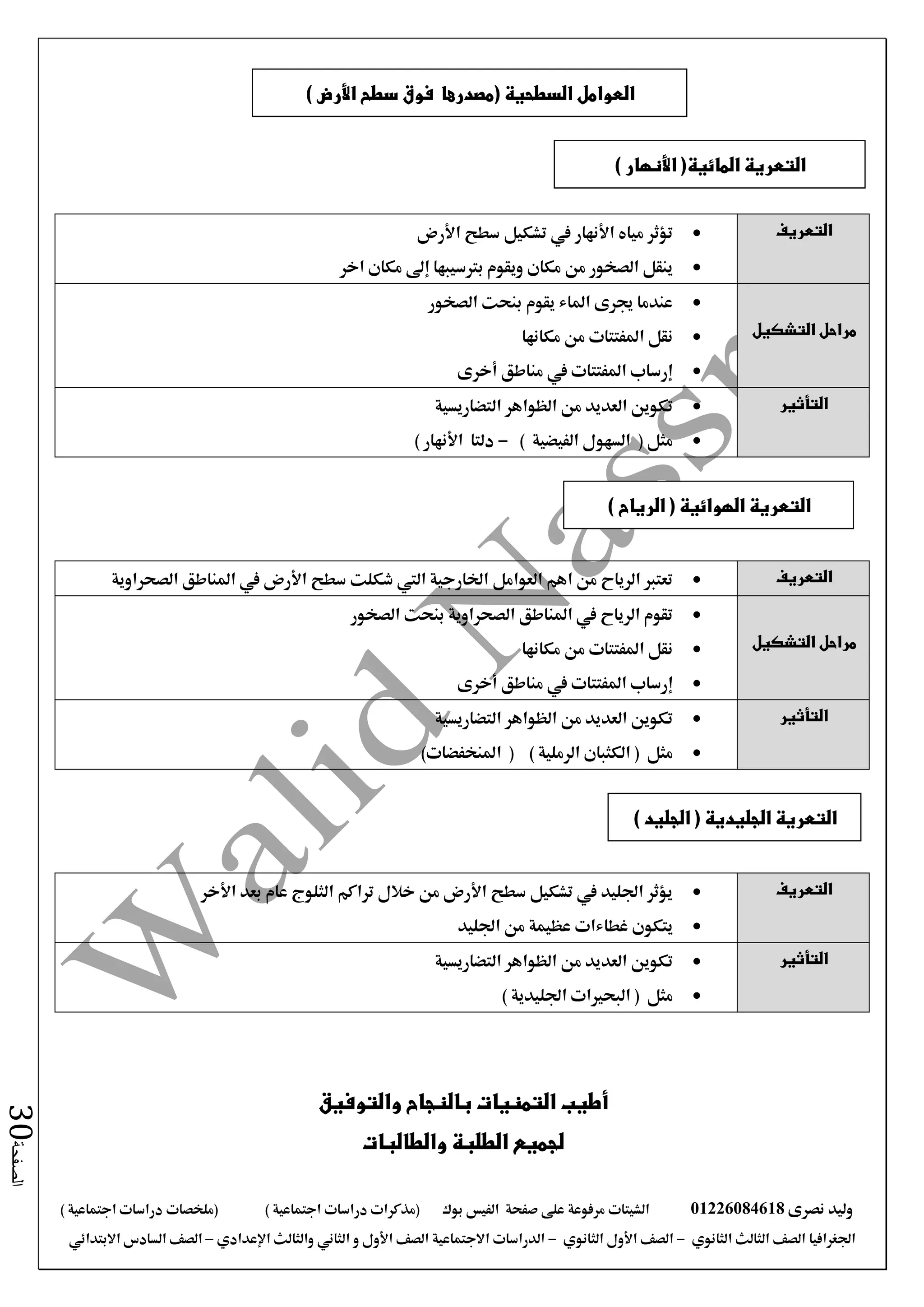 ‫نصرى‬ ‫وليد‬01226084618‫على‬ ‫مرفوعة‬ ‫الشيتات‬‫صفحة‬‫الفيس‬‫بوك‬( ) ‫اجتماعية‬ ‫دراسات‬ ‫(مذكرات‬‫ملخصات‬) ‫اجتماعية‬ ‫دراسات‬
‫اجلغرافيا‬‫الثانوي‬ ‫الثالث‬ ‫الصف‬-‫الصف‬‫الثانوي‬ ‫األول‬-‫االجتماعية‬ ‫الدراسات‬‫الصف‬‫و‬ ‫األول‬‫اإلعدادي‬ ‫والثالث‬ ‫الثاني‬–‫االبتدائي‬ ‫السادس‬ ‫الصف‬
‫الصفحة‬30
‫التعريف‬‫يف‬ ‫األنهار‬ ‫مياه‬ ‫تؤثر‬‫األرض‬ ‫سطح‬ ‫تشكيل‬
‫اخر‬ ‫مكان‬ ‫إىل‬ ‫برتسيبها‬ ‫ويقوم‬ ‫مكان‬ ‫من‬ ‫الصخور‬ ‫ينقل‬
‫التشكيل‬ ‫مراحل‬
‫الصخور‬ ‫بنحت‬ ‫يقوم‬ ‫املاء‬ ‫جيرى‬ ‫عندما‬
‫مكانها‬ ‫من‬ ‫املفتتات‬ ‫نقل‬
‫أخرى‬ ‫مناطق‬ ‫يف‬ ‫املفتتات‬ ‫إرساب‬
‫التأثير‬‫من‬ ‫العديد‬ ‫تكوين‬‫الظواهر‬‫التضاريسية‬
‫الفيضية‬ ‫السهول‬ ( ‫مثل‬)-) ‫األنهار‬ ‫دلتا‬
‫التعريف‬‫اخلارجية‬ ‫العوامل‬ ‫اهم‬ ‫من‬ ‫الرياح‬ ‫تعترب‬‫اليت‬‫الصحراوية‬ ‫املناطق‬ ‫يف‬ ‫األرض‬ ‫سطح‬ ‫شكلت‬
‫التشكيل‬ ‫مراحل‬
‫الصخور‬ ‫بنحت‬ ‫الصحراوية‬ ‫املناطق‬ ‫يف‬ ‫الرياح‬ ‫تقوم‬
‫مكانها‬ ‫من‬ ‫املفتتات‬ ‫نقل‬
‫املفتتات‬ ‫إرساب‬‫أخرى‬ ‫مناطق‬ ‫يف‬
‫التأثير‬‫من‬ ‫العديد‬ ‫تكوين‬‫الظواهر‬‫التضاريسية‬
)‫املنخفضات‬ ( ) ‫الرملية‬ ‫الكثبان‬ ( ‫مثل‬
‫التعريف‬‫األخر‬ ‫بعد‬ ‫عام‬ ‫الثلوج‬ ‫تراكم‬ ‫خالل‬ ‫من‬ ‫األرض‬ ‫سطح‬ ‫تشكيل‬ ‫يف‬ ‫اجلليد‬ ‫يؤثر‬
‫اجلليد‬ ‫من‬ ‫عظيمة‬ ‫غطاءات‬ ‫يتكون‬
‫التأثير‬‫تكوين‬‫التضاريسية‬ ‫الظواهر‬ ‫من‬ ‫العديد‬
( ‫مثل‬‫اجلليدية‬ ‫البحريات‬)
‫والتوفيق‬ ‫بالنجاح‬ ‫التمنيات‬ ‫أطيب‬
‫والطالبات‬ ‫الطلبة‬ ‫لجميع‬
) ‫األرض‬ ‫سطح‬ ‫فوق‬ ‫(مصدرها‬ ‫السطحية‬ ‫العوامل‬
) ‫األنهار‬ (‫المائية‬ ‫التعرية‬
) ‫الرياح‬ ( ‫الهوائية‬ ‫التعرية‬
) ‫الجليد‬ ( ‫الجليدية‬ ‫التعرية‬
 